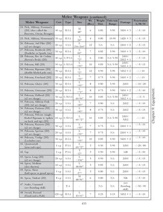 Me le e We apons (c ontinue d)
                                                                                 Wt.      We ight Fulc r um                   Pe ne tration
       Me le e We apons                      Cos t       Ty p e    Siz e
                                                                                (lbs .)    D is t. Range
                                                                                                            D am ag e
                                                                                                                               L/M/H
2 4 . Pi c k , Mi l i ta ry, Footma n's
                                                                     M
      (2 H) (a l so c a l l e d the       4 0 s. p.      H: SA                    6        0.85     5 -9 0     3 d1 0 + 3       -/-5 /-1 0
                                                                    48”
      Bi sa c uta , O uc i n, Be sa gue )
                                                                     S
2 5 . Pi c k , Mi l i ta ry, Horse ma n's 3 0 s. p.      H: SA                    4        0.80     1 0 -9 0   1 d2 0 + 3       -/-5 /-1 5
                                                                  24”
2 6 . Pol e a r m, Awl Pi k e (2 H)                                 L
                                            2 0 s. p. S: SA                      12        NA        NA        2 d1 0 + 2       -/-5 /-1 5
      (x2 se t c ha rge )                                     2 1 6 -2 6 4 ”
2 7 . Pol e a r m, Be rde e sh (2 H)                                L
                                            3 0 s. p. H: SA                       7        0.85     5 -9 0     3 d1 0 + 3       -/-5 /-1 0
      (Ba rdi c he or Spa rth Axe )                               60”
2 8 . Pol e a r m, Be c de Corbi n                                  L                                            2 d1 0 /
                                            4 0 s. p. S/P: SA                     6        0.80   NA/5 -9 0                     -/-5 /-1 5
      (Ra v e n's Be a k ) (2 H)                                  72”                                          2 d1 2 + 1
                                                                    L                                            2 d1 0 /
2 9 . Pol e a r m, Bi l l (2 H)             5 0 s. p. S/H: SA                    10        0.85   NA/5 -9 0                     -/-5 /-1 5
                                                                 >9 5 ”                                        3 d1 0 + 2
3 0 . Pol e a r m, Bi pe nni s (2 H)                                L
                                            9 0 s. p. H: SA                      12        0.90     5 -9 0     3 d1 2 + 2       -/-/-1 0
      (doubl e -bl a de d pol e a xe )                            72”
                                                                    L
3 1 . Pol e a r m, Fa uc ha rd (2 H)        2 0 s. p. H: SA                       7        0.75     5 -9 0     3 d1 0 + 2       -/-/-1 5
                                                                 >9 5 ”
                                                                    L
3 2 . Pol e a r m, Gl a i v e (2 H)         3 0 s. p. H: SA                       8        0.80     5 -9 0       2 d1 0        -/-1 0 /-2 0
                                                                 >9 5 ”
                                                                    L




                                                                                                                                              Chapter 9: Equipment
3 3 . Pol e a r m, Gui sa r me (2 H)        2 0 s. p. H: SA                       8        0.75     5 -9 0     3 d1 0 + 2       -/-5 /-1 0
                                                                 >7 1 ”
3 4 . Pol e a r m, Ha l be rd (2 H)                                 L                                            2 d1 0 /
                                            5 0 s. p. S/H: SA                    10        0.85   NA/5 -9 0                     -/-5 /-5
      (x2 se t c ha rge )                                       6 0 -9 6 ”                                     3 d1 2 + 1
3 5 . Pol e a r m, Mi l i ta ry Fork                                L
                                            2 0 s. p. S: SA                       7        0.80      NA          2 d1 2         -/-5 /-1 0
      (2 H) (x2 se t c ha rge )                                  >8 3 ”
3 6 . Pol e a r m, Pa rti sa n (2 H)                                L
                                            5 0 s. p. S: SA                       8        0.75      NA          2 d1 2         -/-5 /-1 5
      (x2 se t c ha rge )                                        >8 3 ”
3 7 . Pol e a r m, Pol e a xe (si ngl e -
                                                                      L                                         2 d1 0 /
      bl a de d Bi pe nni s w/spi k e s     6 0 s. p. S/H: SA                    10        0.85   NA/5 -9 0                     -/-/-1 0
                                                                  6 0 -7 2 ”                                     3 d1 2
      on ba c k a nd ti p) (2 H)
3 8 . Pol e a r m, Ra nse ur (2 H)                                    L                                                         -/-5 /-1 0
                                            3 0 s. p.    S: SA                    7        0.75      NA        2 d1 0 + 1
      (x2 se t c ha rge )                                          >9 5 ”
3 9 . Pol e a r m, Spe tum (2 H)                                      L                                                         -/-5 /-1 0
                                            2 0 s. p.    S: SA                    7        0.75      NA        2 d1 0 + 1
      (x2 se t c ha rge )                                          >9 5 ”
4 0 . Pol e a r m, Voul ge (2 H)                                      L                                                         -/-5 /-1 0
                                            3 0 s. p.    H: SA                   10        0.85     5 -9 0     3 d1 0 + 2
      (Loc ha be r a xe )                                          >9 5 ”
4 1 . Qua rte rsta ff                                                 L
                                             1 s. p.     P: S A                   3        0.50     5 -9 0       1 d1 0        -/-2 0 /-8 0
      (i ron e nd-c a ps)                                         6 0 -7 2 ”
                                                                      T
4 2 . Sa p                                   2 s. p.     P: S A                   3        0.90     5 -9 0        1 d8          -/-5 /-5 0
                                                                    12”
4 3 . Spe a r, Long (2 H)                                             L
                                         2 0 s. p.       S: SA                    5        0.90      NA          2 d1 0         -/-5 /-1 5
      (x2 se t c ha rge )                                         <1 5 6 ”
4 4 . Spe a r, Me di um                                               L
                                         1 0 s. p.       S: SA                    3        0.85      NA          2 d1 0         -/-5 /-1 5
      (a l so thrown)                                             4 8 -8 4 ”
4 5 . Spe a r, Short                                                  S
                                          5 s. p.        S: SA                    3        0.80      NA          2 d1 0         -/-5 /-1 5
      (ha l f-spe a r or gua rd spe a r)                            27”
                                                                     M
4 6 . Spe a r, Tri de nt (2 H)               8 s. p.     S: SA                    6        0.80      NA           3 d6          -/-5 /-1 0
                                                                  4 8 -9 6 ”
                                                                                                                  ( se e
4 7 . Stri k e , Una r me d
                                               -         P: A         -           -        NA        NA        Bra wl i ng     -/-5 0 /-9 0
      (se e Bra wl i ng sk i l l )
                                                                                                                 sk i l l )
4 8 . Sword, Ba sta rd                                                L
                                            1 2 0 s. p. H: SA                     7        0.25     5 -1 5     3 d1 2 + 1       -/-5 /-1 0
      (Ha nd-a nd-a -Ha l f)                                      4 3 -5 1 ”

                                                                          433
 