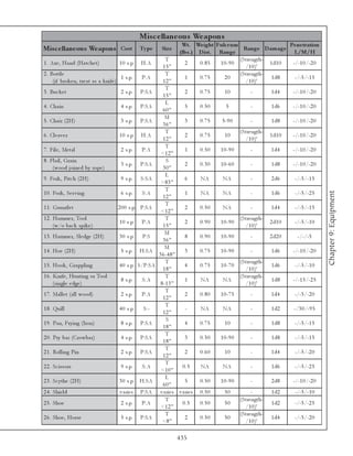 Mis c e llane ous We apons
                                                                              Wt. We ight Fulc r um                      Pe ne tration
Mis c e llane ous We apons Cost                          Ty p e     Siz e
                                                                             (lbs .) D is t. Range
                                                                                                        Range D am age
                                                                                                                           L/M/H
                                                                    T                                 (Stre ngth-
1 . Axe , Ha nd (Ha tc he t)               1 0 s. p.     H: A                  2     0.85    1 0 -9 0             1 d1 0  -/-1 0 /-2 0
                                                                  15”                                   /1 0 )’
2 . Bottl e                                                         T                                 (Stre ngth-
                                            1 s. p.      P: A                  1     0.75      20                  1 d8    -/-5 /-1 5
     (i f brok e n, tre a t a s a k ni fe )                       12”                                   /1 0 )’
                                                                    T
3 . Bu c k e t                              2 s. p.      P: SA                2        0.75     10           -         1 d4     -/-1 0 /-2 0
                                                                  15”
                                                                    L
4 . Cha i n                                 4 s. p.      P: SA                5        0.50      5           -         1 d6     -/-1 0 /-2 0
                                                                  60”
                                                                    M
5 . Cha i r (2 H)                           3 s. p.      P: SA                3        0.75   5 -9 0         -         1 d8     -/-1 0 /-2 0
                                                                  36”
                                                                    T                                    (Stre ngth-
6 . Cl e a v e r                           1 0 s. p.     H: A                 2        0.75     10                     1 d1 0   -/-1 0 /-2 0
                                                                  12”                                      /1 0 )’
                                                                    T
7 . Fi l e , Me ta l                        2 s. p.      P: A                 1        0.50   1 0 -9 0       -         1 d4     -/-1 0 /-2 0
                                                                 <1 2 ”
8 . Fl a i l , Gra i n                                              S
                                            3 s. p.      P: SA                2        0.30   1 0 -6 0       -         1 d8     -/-1 0 /-2 0
     (wood j oi ne d by rope )                                    30”
                                                                    L
9 . Fork , Pi tc h (2 H)                    9 s. p.      S: SA                6        NA      NA            -         2 d6     -/-5 /-1 5
                                                                 >8 3 ”
                                                                    T




                                                                                                                                               Chapter 9: Equipment
1 0 . Fork , Se r v i ng                    6 s. p.       S: A                1        NA      NA            -         1 d6     -/-5 /-2 5
                                                                  12”
                                                                    T
1 1 . Ga untl e t                         2 0 0 s. p.    P: SA                2        0.50    NA            -         1 d4     -/-5 /-1 5
                                                                 <1 2 ”
1 2 . Ha mme r, Tool                                                T                                    (Stre ngth-
                                           1 0 s. p.     P: A                 2        0.90   1 0 -9 0                 2 d1 0   -/-5 /-1 0
      (w/o ba c k spi k e )                                       15”                                      /1 0 )’
                                                                    M
1 3 . Ha mme r, Sl e dge (2 H)             3 0 s. p.      P: S                8        0.90   1 0 -9 0       -         2 d2 0     -/-/-5
                                                                  36”
                                                                    M
1 4 . Hoe (2 H)                             5 s. p.      H: SA                3        0.75   1 0 -9 0       -         1 d6     -/-1 0 /-2 0
                                                                3 6 -4 8 ”
                                                                    T                                    (Stre ngth-
1 5 . Hook , Gra ppl i ng                  4 0 s. p.    S/P: SA              4         0.75   1 0 -7 0                 1 d6     -/-5 /-1 0
                                                                  18”                                      /1 0 )’
1 6 . Kni fe , Hunti ng or Tool                                     T                                    (Stre ngth-
                                            8 s. p.       S: A                1        NA      NA                      1 d8     -/-1 5 /-2 5
      (si ngl e e dge )                                          8 -1 3 ”                                  /1 0 )’
                                                                    T
1 7 . Ma l l e t (a l l wood)               2 s. p.      P: A                 2        0.80   1 0 -7 5       -         1 d4     -/-5 /-2 0
                                                                  12”
                                                                    T
1 8 . Qui l l                              4 0 s. p.      S: -                -        NA      NA            -         1 d2     -/3 0 /-9 5
                                                                  12”
                                                                    S
1 9 . Pa n, Fry i ng (Iron)                 8 s. p.      P: SA               4         0.75     10           -         1 d8     -/-5 /-1 5
                                                                  18”
                                                                    T
2 0 . Pry ba r (Crowba r)                   4 s. p.      P: SA                3        0.50   1 0 -9 0       -         1 d8     -/-5 /-1 5
                                                                  18”
                                                                    T
2 1 . Rol l i ng Pi n                       2 s. p.      P: SA                2        0.60     10           -         1 d4     -/-5 /-2 0
                                                                  12”
                                                                    T
2 2 . Sc i ssors                            9 s. p.       S: A              0.5        NA      NA            -         1 d6     -/-5 /-2 5
                                                                 <1 0 ”
                                                                    L
2 3 . Sc y the (2 H)                       3 0 s. p.     H: SA                5        0.50   1 0 -9 0       -         2 d8     -/-1 0 /-2 0
                                                                  60”
2 4 . Shi e l d                            v a ri e s    P: SA v a ri e s v a ri e s   0.50     50            -        1 d2     -/-5 /-1 0
                                                                    T                                    (Stre ngth-
2 5 . Shoe                                  2 s. p.      P: A               0.5        0.50     50                     1 d2     -/-5 /-2 5
                                                                 <1 2 ”                                    /1 0 )’
                                                                    T                                    (Stre ngth-
2 6 . Shoe , Horse                          5 s. p.      P: SA                2        0.50     50                     1 d4     -/-5 /-2 0
                                                                  <8 ”                                     /1 0 )’

                                                                            435
 