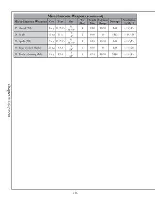 Mis c e llane ous We apons (c ontinue d)
                                                                                               Wt.      We ight Fulc r um             Pe ne tration
                       Mis c e llane ous We apons Cost                  Ty p e    Siz e
                                                                                              (lbs .)    D is t. Range
                                                                                                                          D am ag e
                                                                                                                                       L/M/H
                                                                                    M
                       2 7 . Shov e l (2 H)                  8 s. p. H/P: SA                    4        0.80    1 0 -9 0    1 d8       -/-5 /-1 5
                                                                                 3 6 -4 8 ”
                                                                                     T
                       2 8 . Si c k l e                     1 0 s. p.   H: A                    2        0.40      10       1 d1 2     -/-1 5 /-2 5
                                                                                   18”
                                                                                    M
                       2 9 . Spa de (2 H)                    7 s. p. H/P: SA                    3        0.85    1 0 -9 0    1 d8       -/-5 /-1 5
                                                                                 3 6 -4 8 ”
                                                                                     S
                       3 0 . Ta rge (Spi k e d Shi e l d)   2 0 s. p.   S: SA                   6        0.50      50        1 d8       -/-5 /-2 0
                                                                                   24”
                                                                                     S
                       3 1 . Torc h (a burni ng c l ub)      1 s. p.    P: SA                   1        0.55    1 0 -9 0   2 d1 0      -/-5 /-1 5
                                                                                   24”
Chapter 9: Equipment




                                                                                        436
 