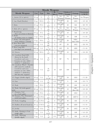 Mis s ile We apons
                                                                               Wt.                  D e live r y              Pe ne tration
        Mis s ile We apons                  Cos t       Ty p e    Siz e
                                                                              (lbs .)
                                                                                         Range
                                                                                                    Pe nalty
                                                                                                                 D am ag e
                                                                                                                                L/M/H
                                                                      S                    Se e        Se e          Se e
1 . Arrows (1 2 w/qui v e r)               1 0 s. p.     S: -                   2                                             Se e We a pon
                                                                   30”                   We a pon We a pon        We a pon
                                                                     T                  (Stre ngth-
2 . Axe , Ha nd (Ha tc he t)                8 s. p.     H: SA                   2                       20          1 d1 0     -/-1 0 /-2 0
                                                                   15”                    /1 0 )’
                                                                      S                 (Stre ngth-
3 . Bol a s                                1 0 s. p.    P: S A                  2                       20           3 d4      -/-2 0 /-9 0
                                                                   24”                     /5 )’
                                                                     T                     Se e        Se e          Se e
4 . Bol ts (2 0 w/ qui v e r)              2 0 s. p.     S: -                   3                                             Se e We a pon
                                                                   18”                   We a pon We a pon        We a pon
5 . Boome ra ng                                                      T                  (Stre ngth-
                                             1 0 s. p. P: A                     1                       10           1 d6      -/-1 0 /-2 0
     (doe s not re turn to throwe r)                               18”                     /5 )’
6 . Bottl e                                                          T                  (Stre ngth-
                                              1 s. p. P: SA                     1                       10           1 d8       -/-5 /-1 5
     (i f brok e n, tre a t a s a k ni fe )                        12”                    /1 0 )’
7 . Bottl e , O i l (wi th i gni te d                                T                  (Stre ngth-                1 d2 0 /
                                              5 s. p. P: SA                     2                       20                      -/-5 /-1 0
     wi c k ) (Mol otov c oc k ta i l )                            12”                    /1 0 )’                the n 1 d1 0
8 . Bow, Short (2 H)                                                M
                                            1 5 0 s. p. S: A                    2          60’         20          1 d1 2     -/-2 0 /-5 0
     (c a n use mounte d)                                          48”
9 . Bow, Long (2 H)                                                  L
                                            4 0 0 s. p. S: A                    3         100’         30          1 d2 0      -/-5 /-1 0
     (too bi g to use mounte d)                                  6 6 -7 9 ”
                                                                     T                  (Stre ngth-
1 0 . Cl e a v e r                         1 0 s. p.    H: SA                   2                      10          1 d1 0     -/-1 0 /-2 0
                                                                   12”                    /1 0 )’




                                                                                                                                              Chapter 9: Equipment
1 1 . Crossbow, Ha nd (2 H)
      (dra wn by the ha nd)
                                                                    M
      Crossbows a nd c ross-              1 8 0 s. p.    S: A                   7          80’         70        2 d1 0 +1       -/-/-5
                                                                   36”
      bowme n a re a l so c a l l e d
      a rba l e sts + a rba l e sti e rs.
1 2 . Crossbow, Whe e l + Ra tc he t
      (2 H) (must be c ra nk e d)
      Crossbows a nd c ross-                                        M
                                          2 5 0 s. p.    S: A                  14         120’        100        3 d1 0 +2       -/-/-
      bowme n a re a l so c a l l e d                              36”
      a rba l e sts + a rba l e sti e rs.
      4 0 0 dra w l bs. re qui re d.
                                                                     T                  (Stre ngth-
1 3 . Da g ge r (doubl e -e dge d)         1 0 s. p.     S: A                   1                      10          1 d1 0      -/-5 /-2 0
                                                                 1 1 -1 8 ”               /1 0 )’
                                                                     T                  (Stre ngth-
1 4 . Da rt                                2 0 s. p.     S: A                  0.5                      5          1 d8       -/-2 5 /-7 5
                                                                   18”                     /5 )’
                                                                     T                  (Stre ngth-
1 5 . Fl a sk                               1 s. p.     P: S A                  1                      10          1 d4       -/-1 0 /-2 5
                                                                   72”                    /1 0 )’
1 6 . Fl a sk , O i l (wi th i gni te d                              T                  (Stre ngth-               1 d8 /
                                        2 0 s. p. P: SA                         1                      10                     -/-1 0 /-2 0
wi c k )                                                           72”                    /1 0 )’               the n 1 d4
1 7 . Ha mme r, Tool                                                 T                  (Stre ngth-
                                        1 0 s. p. P: SA                         2                      20          1 d1 2      -/-5 /-1 0
      (w/o ba c k spi k e )                                        15”                    /1 0 )’
1 8 . Ha mme r, Wa r, Horse ma n's                                   S                  (Stre ngth-
                                        3 0 s. p. S/P: SA                       2                      20        1 d2 0 +2     -/-5 /-1 5
      (wi th ba c k spi k e )                                      24”                    /1 0 )’
                                                                     T                  (Stre ngth-
1 9 . Hook , Gra ppl i ng                  4 0 s. p. S/P: SA                    4                      40          1 d6        -/-5 /-1 0
                                                                   18”                    /1 0 )’
                                                                     S                  (Stre ngth-
2 0 . Hurl ba t (a l l me ta l ha nd a x) 2 0 s. p. S/H: SA                     4                      40          1 d2 0      -/-5 /-1 5
                                                                   22”                    /1 0 )’
                                                                     M                  (Stre ngth-
2 1 . Ja v e l i n                         1 0 s. p.    S: SA                   2                      20          1 d1 2     -/-1 0 /-2 5
                                                                   60”                     /4 )’
2 2 . Kni fe , Hunti ng or Tool                                      T                  (Stre ngth-
                                            7 s. p.      S: A                   1                      10          1 d8       -/-1 5 /-2 5
      (si ngl e e dge )                                           8 -1 2 ”                /1 0 )’
2 3 . Kni fe , Throwi ng                                             T                  (Stre ngth-
                                            9 s. p.      S: A                  0.5                      5          1 d6       -/-1 0 /-2 0
      (doubl e -e dge d)                                           <8 ”                    /5 )’

                                                                       437
 