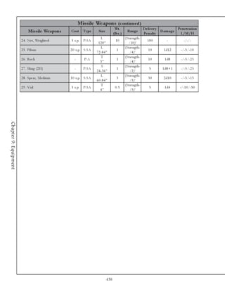Mis s ile We apons (c ontinue d)
                                                                                     Wt.                    D e live r y           Pe ne tration
                             Mis s ile We apons   Cos t     Ty p e    Siz e
                                                                                    (lbs .)
                                                                                               Range
                                                                                                            Pe nalty
                                                                                                                         D am ag e
                                                                                                                                    L/M/H
                                                                         L                    (Stre ngth-
                       2 4 . Ne t, We i ghte d    5 s. p.   P: SA                    10                       100           -          -/-/-
                                                                      120”                      /1 0 )’
                                                                         L                    (Stre ngth-
                       2 5 . Pi l um              2 0 s. p. S: SA                     1                        10        1 d1 2      -/-5 /-1 0
                                                                     7 2 -8 4 ”                  /4 )’
                                                                         T                    (Stre ngth-
                       2 6 . Roc k                  -       P: A                      1                        10         1 d8       -/-5 /-2 5
                                                                        3”                       /4 )’
                                                                          S                   (Stre ngth-
                       2 7 . Sl i ng (2 H)          -       P: SA                     1                         5        1 d8 +1     -/-5 /-2 5
                                                                     2 4 -3 6 ”                  /2 )’
                                                                         L                    (Stre ngth-
                       2 8 . Spe a r, Me di um    1 0 s. p. S: SA                     3                        30        2 d1 0      -/-5 /-1 5
                                                                     6 0 -8 4 ”                  /5 )’
                                                                         T                    (Stre ngth-
                       2 9 . Vi a l               5 s. p.   P: SA                    0.5                        5         1 d4      -/-1 0 /-5 0
                                                                        4”                       /5 )’
Chapter 9: Equipment




                                                                              438
 