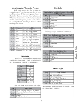 Most Attractive/Repulsive Feature                                                                    Hair Color
         Roll 1d100 twice, first for the most at-
tractive feature of your character, then for the most                            Hair Color for A nakim , Hum ans , Kobolds ,
repulsive feature. If the most repulsive feature is                                             an d O g r e s *
identical to the most attractive feature, then reroll.                              Roll                           Hair Color
                                                                                   0 1 -0 5     Al bi no Bl onde
Otherwise, the player and Aedile must consult each
                                                                                   0 6 -1 5     Bl onde
other in contradictory cases, such as when a charac-                               1 6 -2 5     Di rty Bl onde
ter has a high Facial Charisma, yet their face is their                            2 6 -3 0     Re d
most repulsive feature.                                                            3 1 -4 0     Auburn
                                                                                   4 1 -6 5     Li ght Brown
                                                                                   6 6 -8 5     Br une tte
  Roll            Fe ature                    Modifie rs                          8 6 -1 0 0    Bl a c k
  0 1 -1 5      Ha i r           +/- 1 d1 0 Fa c i a l Cha ri sma
  1 6 -2 5      Eyes             +/- 1 d1 0 Fa c i a l Cha ri sma                   * Gruagach ogres color their hair blonde.
  2 6 -3 0      Li ps            +/- 1 d1 0 Fa c i a l Cha ri sma
  3 1 -3 5      Voi c e          +/- 1 d1 0 Voc a l Cha ri sma
                                                                                 Hair Color for Bugbe ars , D war ve s , D ark
  3 6 -5 0      Fa c e           +/- 1 d1 0 Fa c i a l Cha ri sma
                                                                                             Elve s , and Trolls
                                 +/- 1 d1 0 Bodi l y Attra c ti v e ne ss
  5 1 -5 5      Crotc h                                                             Roll                           Hair Color
                                 Ma l e s: +/- (1 d1 0 )% Ma nhood
                                 +/- 1 d1 0 Bodi l y Attra c ti v e ne ss
                                                                                   0 1 -0 5     Re d
  5 6 -6 5      Che st                                                             0 6 -1 5     Auburn
                                 Fe ma l e s: +/- 1 d1 0 Cup Si ze
  6 6 -7 5      Wa i st          +/- 1 d1 0 Bodi l y Attra c ti v e ne ss          1 6 -4 0     Li ght Brown
  7 6 -8 5      Buttoc k s       +/- 1 d1 0 Bodi l y Attra c ti v e ne ss          4 1 -8 5     Br une tte




                                                                                                                                       Chapter 2: Body
  8 6 -9 0      Le gs            +/- 1 d1 0 Bodi l y Attra c ti v e ne ss         8 6 -1 0 0    Bl a c k
  9 1 -9 5      Ha nds/Fe e t    +/- 1 d1 0 Bodi l y Attra c ti v e ne ss
 9 6 -1 0 0     Ma nne ri sms    +/- 1 d1 0 Ki ne ti c Cha ri sma
                                                                                               Hair Color for Light Elve s
                                                                                    Roll                           Hair Color
                                                                                   0 1 -0 5     Di rty Bl onde
                            Skin Color                                             0 6 -1 5     Bl onde
                                                                                   1 6 -4 0     Gol de n-bl onde
        The color of a character’s skin may range                                  4 1 -8 5     Gol de n
from deathly pale to black. Certain races have modi-                              8 6 -1 0 0    Whi te
fiers. Consider the following racial modifiers:

                          Rac e           Modifie r
                   Ana k i m                    - 20
                   Bugbe a r                     fur
                                                                                                       Hair Length
                   Dwa rf, Bl a c k            bl a c k
                   Dwa rf, Whi te               - 50                               Roll                        Hair Le ngth*
                   E l f, Da rk                bl a c k                           0 1 -1 0      <4 ” or ne c k l e ngth
                   E l f, Li ght                - 80                              1 1 -2 9      4 -8 ” or shoul de r l e ngth
                   Kobol d              si l v e ry whi te                        3 0 -5 0      9 -1 6 ” or uppe r ba c k
                   O gre                       + 30                               5 1 -8 0      1 7 -2 2 ” or mi ddl e of the ba c k
                   O gre , Gr ua ga c h da rk brown                               8 1 -9 7      2 3 -3 0 ” or l owe r ba c k
                   Trol l                    gre e ni sh                          9 8 -9 9      3 1 -3 8 ” or a ss-l e ngth
                                                                                   100          3 9 -5 0 ” or thi gh l e ngth
              Now, roll 1d100 and determine skin color:
                                                                             *Bugbears roll 1d6 to determine the length of their
   Roll                             Skin Color                               fur, considering it in inches.
    <0 6         De a thl y Pa l e (ma ny thi nk the y a re unde a d)
   0 6 -1 5      Pa l e (obv i ousl y, the y ra re l y go outdoors)
   1 6 -3 5      Li ght or fa i r
   3 6 -6 0      Me di um
    >6 0         Ta n (the sk i n of a l a bore r)


                                                                            45
 