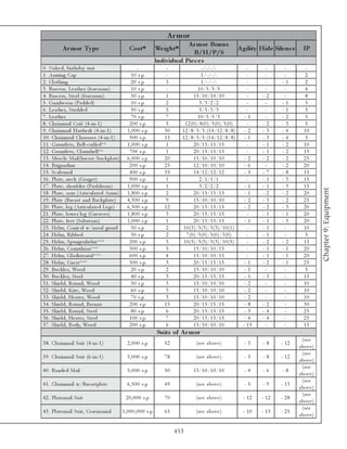 A r m or
                                                                                         A r m or Bonus
            A r m or Ty pe                              Cos t*               We ight*                                     A gility Hide Sile nc e     IP
                                                                                           B / H / P/ S
                                                                             Individual Pie c e s
0 . Na k e d, bi rthda y sui t                               -                   -                 -/-/-/-                    -     -       -          -
1 . Ar mi ng Ca p                                        1 0 s. p.               -                 1 /-/-/-                   -     -       -         2
2 . Cl othi ng                                           2 0 s. p.               3                 1 /-/-/-                   -     -      -1          2
3 . Bra c e rs, Le a the r (fore a r ms)                 1 0 s. p.               -               1 0 /5 /5 /5                 -     -       -         4
4 . Bra c e rs, Ste e l (fore a r ms)                    3 0 s. p.               1            1 5 /1 0 /1 0 /1 0              -    -2       -         8
5 . Ga mbe son (Pa dde d)                                1 0 s. p.               2                3 /3 /2 /2                  -     -      -1          5
6 . Le a the r, Studde d                                 5 0 s. p.               5                5 /5 /3 /3                  -     -      -1          5
7 . Le a the r                                           7 0 s. p.               7               1 0 /5 /5 /5                -1     -      -2          5
8 . Cha i nma i l Coi f (4 -i n-1 )                    2 0 0 s. p.               5       1 2 (0 )/8 (0 )/5 (0 )/5 (0 )        -    -2      -3          5
9 . Cha i nma i l Ha ube rk (4 -i n-1 )               1 , 0 0 0 s. p.           30      1 2 /8 /5 /5 (1 4 /1 2 /8 /8 )       -2    -3      -4         10
1 0 . Cha i nma i l Cha usse s (4 -i n-1 )             5 0 0 s. p.              13      1 2 /8 /5 /5 (1 4 /1 2 /8 /8 )       -1    -3      -4          5
1 1 . Ga untl e ts, Be l l -c uffe d**                1 , 0 0 0 s. p.            1            2 0 /1 5 /1 5 /1 5              -    -1      -2         10
1 2 . Ga untl e ts, Cl a mshe l l **                   7 0 0 s. p.               1            2 0 /1 5 /1 5 /1 5              -    -1      -2         15
1 3 . Musc l e Ma i l (bre a st/ba c k pl a te )      6 , 0 0 0 s. p.           20            1 5 /1 0 /1 0 /1 0             -2    -2      -2         25
1 4 . Bri ga ndi ne                                    2 0 0 s. p.              25            1 2 /1 0 /1 0 /1 0             -6     -      -2         20
1 5 . Sc a l e ma i l                                  4 0 0 s. p.              35            1 4 /1 2 /1 2 /1 2             -5    -7      -8         15
1 6 . Pl a te , ne c k (Gorge t)                       9 0 0 s. p.               1                2 /1 /1 /1                  -    -1      -3         15
1 7 . Pl a te , shoul de r (Pa ul drons)              1 , 0 0 0 s. p.            1                3 /2 /2 /2                 -1    -1      -3         15




                                                                                                                                                                Chapter 9: Equipment
1 8 . Pl a te , a r m (Arti c ul a te d Ar ms)        1 , 8 0 0 s. p.            2            2 0 /1 5 /1 5 /1 5             -1    -2      -2         20
1 9 . Pl a te (Bre a st a nd Ba c k pl a te )         4 , 5 0 0 s. p.            9            1 5 /1 0 /1 0 /1 0             -2    -3      -2         25
2 0 . Pl a te , l e g (Arti c ul a te d Le gs)        6 , 5 0 0 s. p.           12            2 0 /1 5 /1 5 /1 5             -2    -2      -3         20
2 1 . Pl a te , l owe r l e g (Gre a v e s)           1 , 8 0 0 s. p.            3            2 0 /1 5 /1 5 /1 5              -    -1      -1         20
2 2 . Pl a te , fe e t (Sa ba tons)                   1 , 0 0 0 s. p.            1            2 0 /1 5 /1 5 /1 5             -1    -1      -3         20
2 3 . He l m, Coni c a l w/na sa l gua rd                3 0 s. p.               2      1 0 (3 )/5 (3 )/5 (3 )/1 0 (1 )       -    -1       -         10
2 4 . He l m, Ri bbe d                                   3 0 s. p.               2        7 (0 )/5 (0 )/5 (0 )/3 (0 )         -    -1       -         5
2 5 . He l m, Spa nge nhe l m***                       2 0 0 s. p.               3      1 0 (5 )/5 (5 )/5 (3 )/1 0 (5 )       -    -2      -2         15
2 6 . He l m, Cori nthi a n***                         5 0 0 s. p.               5            1 5 /1 0 /1 0 /1 5              -    -1      -1         20
2 7 . He l m, Gl a di a tori a l ***                   6 0 0 s. p.              4             1 5 /1 0 /1 0 /1 5              -    -1      -1         20
2 8 . He l m, Gre a t***                               5 0 0 s. p.               3            2 0 /1 5 /1 5 /1 5             -1    -2      -1         25
2 9 . Buc k l e r, Wood                                  2 0 s. p.               2            1 5 /1 0 /1 0 /1 0             -1     -       -         5
3 0 . Buc k l e r, Ste e l                               4 0 s. p.               3            2 0 /1 5 /1 5 /1 5             -1    -3       -         15
3 1 . Shi e l d, Round, Wood                             5 0 s. p.               3            1 5 /1 0 /1 0 /1 0             -2     -       -         10
3 2 . Shi e l d, Ki te , Wood                            6 0 s. p.               3            1 5 /1 0 /1 0 /1 0             -2     -       -         10
3 3 . Shi e l d, He a te r, Wood                         7 0 s. p.               3            1 5 /1 0 /1 0 /1 0             -2     -       -         10
3 4 . Shi e l d, Round, Bronze                         2 0 0 s. p.              15            2 0 /1 5 /1 5 /1 5             -8    -2       -         30
3 5 . Shi e l d, Round, Ste e l                          8 0 s. p.               6            2 0 /1 5 /1 5 /1 5             -3    -4       -         25
3 6 . Shi e l d, He a te r, Ste e l                    1 0 0 s. p.               7            2 0 /1 5 /1 5 /1 5             -4    -4       -         25
3 7 . Shi e l d, Body, Wood                            2 0 0 s. p.               6            1 5 /1 0 /1 0 /1 0            - 15    -       -         15
                                                                              Suits of A r m or
                                                                                                                                                      ( se e
3 8 . Cha i nma i l Sui t (4 -i n-1 )                 2 , 0 0 0 s. p.           52              (se e a bov e )             -3      -8     - 12
                                                                                                                                                    a bov e )
                                                                                                                                                      ( se e
3 9 . Cha i nma i l Sui t (6 -i n-1 )                 3 , 0 0 0 s. p.           78              (se e a bov e )             -5      -8     - 12
                                                                                                                                                    a bov e )
                                                                                                                                                      ( se e
4 0 . Ba nde d Ma i l                                 5 , 0 0 0 s. p.           50            1 5 /1 0 /1 0 /1 0            -4      -6     -8
                                                                                                                                                    a bov e )
                                                                                                                                                      ( se e
4 1 . Cha i nma i l w/Bre a stpl a te                 6 , 5 0 0 s. p.           49              (se e a bov e )             -5      -9     - 13
                                                                                                                                                    a bov e )
                                                                                                                                                      ( se e
4 2 . Pl a te ma i l Sui t                           2 0 , 0 0 0 s. p.          70              (se e a bov e )             - 12   - 12    - 28
                                                                                                                                                    a bov e )
                                                                                                                                                      ( se e
4 3 . Pl a te ma i l Sui t, Ce re moni a l         1 , 0 0 0 , 0 0 0 s. p.      65              (se e a bov e )             - 10   - 15    - 25
                                                                                                                                                    a bov e )

                                                                                     453
 