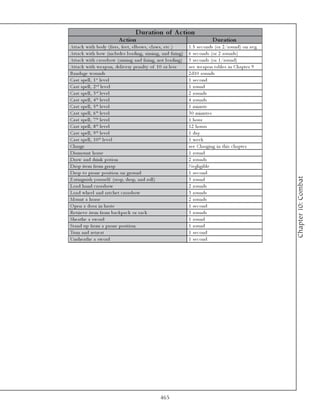 D uration of A c tion
                              A c tion                                                D uration
Atta c k wi th body (fi sts, fe e t, e l bows, c l a ws, e tc . )        1 . 5 se c onds (or 2 /round) on a v g.
Atta c k wi th bow (i nc l ude s l oa di ng, a i mi ng, a nd fi ri ng)   6 se c onds (or 2 rounds)
Atta c k wi th c rossbow (a i mi ng a nd fi ri ng, not l oa di ng)       3 se c onds (or 1 /round)
Atta c k wi th we a pon, de l i v e ry pe na l ty of 1 0 or l e ss       se e we a pon ta bl e s i n Cha pte r 9
Ba nda ge wounds                                                         2 d1 0 rounds
Ca st spe l l , 1 st l e v e l                                           1 se c ond
Ca st spe l l , 2 nd l e v e l                                           1 round
Ca st spe l l , 3 rd l e v e l                                           2 rounds
Ca st spe l l , 4 th l e v e l                                           4 rounds
Ca st spe l l , 5 th l e v e l                                           1 mi nute
Ca st spe l l , 6 th l e v e l                                           3 0 mi nute s
Ca st spe l l , 7 th l e v e l                                           1 hour
Ca st spe l l , 8 th l e v e l                                           1 2 hours
Ca st spe l l , 9 th l e v e l                                           1 da y
Ca st spe l l , 1 0 th l e v e l                                         1 we e k
Cha rge                                                                  se e Cha rgi ng i n thi s c ha pte r
Di smount horse                                                          1 round
Dra w a nd dri nk poti on                                                2 rounds
Drop i te m from gra sp                                                  Ne gl i gi bl e
Drop to prone posi ti on on ground                                       1 se c ond




                                                                                                                   Chapter 10: Combat
E xti ngui sh y ourse l f (stop, drop, a nd rol l )                      3 round
Loa d ha nd c rossbow                                                    2 rounds
Loa d whe e l a nd ra tc he t c rossbow                                  3 rounds
Mount a horse                                                            2 rounds
O pe n a door i n ha ste                                                 1 se c ond
Re tri e v e i te m from ba c k pa c k or sa c k                         3 rounds
She a the a sword                                                        1 round
Sta nd up from a prone posi ti on                                        1 round
Turn a nd re tre a t                                                     1 se c ond
Unshe a the a sword                                                      1 se c ond




                                                       465
 