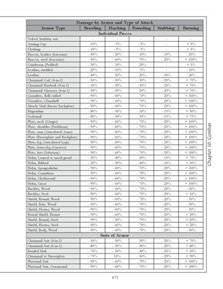 D am age by A r m or and Ty pe of A ttac k
            A r m or Ty pe                      Brawling      Hac king Pounding Stabbing      Bur ning
                                                        Individual Pie c e s
Na k e d, bi rthda y sui t                           -              -            -       -         -
Ar mi ng Ca p                                     - 10%           - 5%         - 5%      -      + 5%
Cl othi ng                                        - 10%           - 5%         - 5%      -      + 5%
Bra c e rs, l e a the r (fore a r ms)             - 40%          - 20%        - 10%   - 10%     - 20%
Bra c e rs, ste e l (fore a r ms)                 - 90%          - 60%        - 70%   - 20%    + 100%
Ga mbe son (Pa dde d)                             - 30%          - 10%        - 20%      -      + 5%
Le a the r, studde d                              - 20%          - 10%         - 5%      -      - 10%
Le a the r                                        - 40%          - 30%        - 20%   - 10%     - 20%
Cha i nma i l Coi f (4 -i n-1 )                   - 50%          - 50%        - 30%   - 20%    + 70%
Cha i nma i l Ha ube rk (4 -i n-1 )               - 50%          - 50%        - 30%   - 20%    + 70%
Cha i nma i l Cha usse s (4 -i n-1 )              - 50%          - 50%        - 30%   - 20%    + 70%
Ga untl e ts, Be l l -c uffe d                    - 90%          - 60%        - 70%   - 20%    + 100%
Ga untl e ts, Cl a mshe l l                       - 90%          - 60%        - 70%   - 20%    + 100%
Musc l e Ma i l (bre a st/ba c k pl a te )        - 90%          - 60%        - 70%   - 20%    + 100%
Bri ga ndi ne                                     - 80%          - 50%        - 30%   - 15%    + 50%
Sc a l e ma i l                                   - 80%          - 50%        - 30%   - 15%    + 70%
Pl a te , ne c k (Gorge t)                        - 90%          - 60%        - 70%   - 20%    + 100%




                                                                                                         Chapter 10: Combat
Pl a te , shoul de r (Pa ul drons)                - 90%          - 60%        - 70%   - 20%    + 100%
Pl a te , a r m (Arti c ul a te d Ar ms)          - 90%          - 60%        - 70%   - 20%    + 100%
Pl a te (Bre a stpl a te a nd Ba c k pl a te )    - 90%          - 60%        - 70%   - 20%    + 100%
Pl a te , l e g (Arti c ul a te d Le gs)          - 90%          - 60%        - 70%   - 20%    + 100%
Pl a te , l owe r l e g (Gre a v e s)             - 90%          - 60%        - 70%   - 20%    + 100%
Pl a te , fe e t (Sa ba tons)                     - 90%          - 60%        - 70%   - 20%    + 100%
He l m, Coni c a l w/na sa l gua rd               - 50%          - 40%        - 50%   - 15%    + 70%
He l m, Ri bbe d                                  - 20%          - 30%        - 40%   - 10%    + 50%
He l m, Spa nge nhe l m                           - 90%          - 60%        - 70%   - 20%    + 100%
He l m, Cori nthi a n                             - 90%          - 60%        - 70%   - 20%    + 100%
He l m, Gl a di a tori a l                        - 90%          - 60%        - 70%   - 20%    + 100%
He l m, Gre a t                                   - 90%          - 60%        - 70%   - 20%    + 100%
Buc k l e r, Wood                                 - 90%          - 60%        - 70%   - 20%     - 30%
Buc k l e r, Ste e l                              - 90%          - 60%        - 70%   - 20%    + 10%
Shi e l d, Round, Wood                            - 90%          - 60%        - 70%   - 20%     - 30%
Shi e l d, Ki te , Wood                           - 90%          - 60%        - 70%   - 20%     - 30%
Shi e l d, He a te r, Wood                        - 90%          - 60%        - 70%   - 20%     - 30%
Round Shi e l d, Bronze                           - 90%          - 60%        - 70%   - 20%    + 20%
Shi e l d, Round, Ste e l                         - 90%          - 60%        - 70%   - 20%    + 20%
Shi e l d, He a te r, Ste e l                     - 90%          - 60%        - 70%   - 20%    + 20%
Shi e l d, Body, Wood                             - 90%          - 60%        - 70%   - 20%     - 30%
                                                          Suits of A r m or
Cha i nma i l Sui t (4 -i n-1 )                   - 50%          - 50%        - 30%   - 20%    + 70%
Cha i nma i l Sui t (6 -i n-1 )                   - 80%          - 50%        - 40%   - 20%    + 80%
Ba nde d Ma i l                                   - 70%          - 50%        - 40%   - 20%    + 50%
Cha i nma i l w/Bre a stpl a te                   - 75%           55%         - 50%   - 20%    + 90%
Pl a te ma i l Sui t                              - 90%          - 60%        - 70%   - 20%    + 100%
Pl a te ma i l Sui t, Ce re moni a l              - 90%          - 60%        - 70%   - 20%    + 100%

                                                                473
 