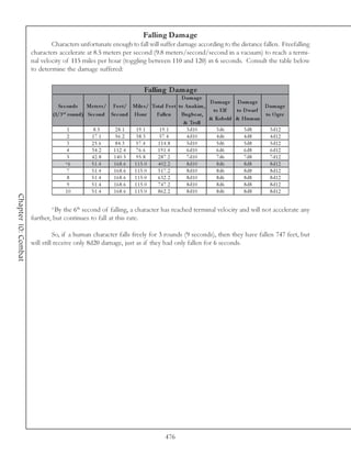 Falling Damage
                             Characters unfortunate enough to fall will suffer damage according to the distance fallen. Freefalling
                     characters accelerate at 8.5 meters per second (9.8 meters/second/second in a vacuum) to reach a termi-
                     nal velocity of 115 miles per hour (toggling between 110 and 120) in 6 seconds. Consult the table below
                     to determine the damage suffered:


                                                                  Falling D am age
                                                                                   D am ag e
                                                                                               D am ag e D am ag e
                               Se c onds Me te rs / Fe e t/ Mile s / Total Fe e t to A nakim ,                     D am ag e
                                 rd
                                                                                                to Elf   to D warf
                             (1/3 round) Se c ond Se c ond Hour        Falle n     Bugbe ar,                       to O gre
                                                                                               & Kobold & Hum an
                                                                                    & Troll
                                    1       8.5      28.1    19.1       19.1         3 d1 0       3 d6      3 d8     3 d1 2
                                    2      17.1      56.2    38.3       57.4         4 d1 0       4 d6      4 d8     4 d1 2
                                    3      25.6      84.3    57.4      114.8         5 d1 0       5 d6      5 d8     5 d1 2
                                    4      34.2     112.4    76.6      191.4         6 d1 0       6 d6      6 d8     6 d1 2
                                    5      42.8     140.5    95.8      287.2         7 d1 0       7 d6      7 d8     7 d1 2
                                   *6     51.4      168.6   115.0      402.2         8 d1 0       8 d6      8 d8     8 d1 2
                                    7     51.4      168.6   115.0      517.2         8 d1 0       8 d6      8 d8     8 d1 2
                                    8     51.4      168.6   115.0      632.2         8 d1 0       8 d6      8 d8     8 d1 2
                                    9     51.4      168.6   115.0      747.2         8 d1 0       8 d6      8 d8     8 d1 2
                                   10     51.4      168.6   115.0      862.2         8 d1 0       8 d6      8 d8     8 d1 2
Chapter 10: Combat




                             *By the 6th second of falling, a character has reached terminal velocity and will not accelerate any
                     further, but continues to fall at this rate.

                               So, if a human character falls freely for 3 rounds (9 seconds), then they have fallen 747 feet, but
                     will still receive only 8d20 damage, just as if they had only fallen for 6 seconds.




                                                                          476
 