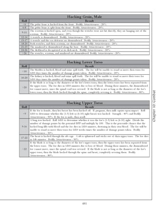 Hac king Groin, Male
Roll                                                                      Re s ult
 <6        The pubi c bone i s ha c k e d from the front. Bodi l y Attra c ti v e ne ss - 2 0 %.
 6 -8      The pubi c bone i s spl i t from the front. Bodi l y Attra c ti v e ne ss - 2 0 %.
           The sc rotum i s ha c k e d ope n, a nd e v e n though the te sti c l e s we re not hi t di re c tl y, the y a re ha ngi ng out of the
9 -1 1
           sc rotum. Bodi l y Attra c ti v e ne ss - 2 0 %.
1 2 -1 4   A te sti c l e i s di sme mbe re d. Bodi l y Attra c ti v e ne ss - 2 0 %.
1 5 -1 7   A te sti c l e a nd the v a s de fe re ns a re di sme mbe re d. Bodi l y Attra c ti v e ne ss - 2 0 %.
1 8 -2 0   Both te sti c l e s, a nd the i r sc rotum, a re di sme mbe re d. Bodi l y Attra c ti v e ne ss - 2 0 %.
2 1 -2 3   The ma nhood i s di sme mbe re d a l ong the ba se . Bodi l y Attra c ti v e ne ss - 2 0 %.
2 4 -2 6   The di c k he a d i s de c a pi ta te d a t i ts di c k -ne c k . Bodi l y Attra c ti v e ne ss - 2 0 %.
 >2 6      The te sti c l e s, sc rotum, a nd ma nhood a re di sme mbe re d. Bodi l y Attra c ti v e ne ss - 2 0 %.


                                                     Hac king Lowe r Tors o
Roll                                                                      Re s ult
         The bl a dde r i s ha c k e d; bl ood a nd uri ne spi l l forth. The foe wi l l be una bl e to sta nd or mov e the i r torso for
 <1 0
         1 d1 0 da y s ti me s the numbe r of da ma ge poi nts ta k e n. Bodi l y Attra c ti v e ne ss - 2 0 %.
         The k i dne y i s ha c k e d; bl ood a nd uri ne spi l l forth. The foe wi l l be una bl e to sta nd or mov e the i r torso for
1 0 -2 0
         1 d1 0 da y s ti me s the numbe r of da ma ge poi nts ta k e n. Bodi l y Attra c ti v e ne ss - 2 0 %.
         If the bl a de i s a s l ong a s the di a me te r of the foe 's l owe r torso, the n the l owe r torso ha s be e n se pa ra te d from
         the uppe r torso. The foe di e s i n 1 d1 0 mi nute s due to l oss of bl ood. Duri ng those mi nute s, the di sme mbe re d
 >2 0
         foe c a nnot mov e , si nc e the spi na l c ord wa s se v e re d. If the bl a de i s not a s l ong a s the di a me te r of the foe 's




                                                                                                                                                     Chapter 10: Combat
         l owe r torso, the n the bl a de ha c k e d through the spi ne , c ompl e te l y se v e ri ng i t. Bodi l y Attra c ti v e ne ss - 8 0 %.



                                                     Hac king Uppe r Tors o
Roll                                                                      Re s ult
         If the foe i s fe ma l e , the n he r bre a st ha s be e n ha c k e d off. If pre gna nt, the n mi l k squi rts upon i mpa c t. Rol l
  <9 1 d1 0 to de te r mi ne whe the r the (1 -5 ) l e ft or (6 -1 0 ) ri ght bre a st wa s ha c k e d. Stre ngth - 4 0 % a nd Bodi l y
         Attra c ti v e ne ss - 5 0 %. If the foe i s ma l e , the n re rol l .
         A l ung wa s ha c k e d. Rol l 1 d1 0 to de te r mi ne whe the r i t wa s the foe 's (1 -5 ) l e ft or (6 -1 0 ) ri ght. Di v i de the
         numbe r of da ma ge poi nts by the pote nti a l BPP a nd mul ti pl y by 1 0 0 . Thi s i s the pe rc e nti l e c ha nc e tha t the
 9 -1 6 ha c k e d l ung fi l l s wi th bl ood a nd the foe di e s i n 1 d1 0 mi nute s, drowni ng i n the i r own bl ood. The foe wi l l be
         una bl e to sta nd or mov e the i r torso for 1 d1 0 we e k s ti me s the numbe r of da ma ge poi nts ta k e n. Bodi l y
         Attra c ti v e ne ss - 5 0 %.
         The he a rt i s ha c k e d through the ri b c a ge . A ri b i s spl i nte re d a nd sti c k s out of the i r uppe r torso. The foe di e s
1 7 -2 2
         i n 1 d6 mi nute s. Bodi l y Attra c ti v e ne ss - 5 0 %.
         If the bl a de i s a s l ong a s the di a me te r of the foe 's uppe r torso, the n the uppe r torso ha s be e n se pa ra te d from
         the l owe r torso. The foe di e s i n 1 d1 0 mi nute s due to l oss of bl ood. Duri ng those mi nute s, the di sme mbe re d
 >2 2 foe c a nnot mov e , si nc e the spi na l c ord wa s se v e re d. If the bl a de i s not a s l ong a s the di a me te r of the foe 's
         uppe r torso, the n the bl a de ha c k e d through the spi ne a nd he a rt, c ompl e te l y se v e ri ng the m. Bodi l y
         Attra c ti v e ne ss - 8 0 %.




                                                                       481
 