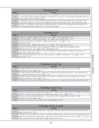Hac king He ad
Roll                                                                            Re s ult
         The ha c k i ng we a pon e nte rs the sk ul l from the top, a nd a l i gne d from front to ba c k so tha t the c orpus c a l l osum
 <1 0 i s se v e re d a nd the l e ft a nd ri ght he mi sphe re s of the bra i n a re se pa ra te d. Ce re brospi na l fl ui d spi l l s forth from
         the ope n sk ul l , a nd the foe di e s i nsta ntl y.
         The ha c k i ng we a pon e nte rs the sk ul l from the ba c k , sl i c i ng i nto the bra i n through the oc c i pi ta l l obe . The
1 0 -2 0
         e y e s of the foe s pop out of the i r soc k e ts, fol l owe d by some of the fronta l c orte x. The foe di e s i nsta ntl y.
         Rol l 1 d1 0 . The ha c k i ng we a pon e nte rs the sk ul l from the (1 -5 ) l e ft or (6 -1 0 ) ri ght si de of the he a d of the
 >2 0
         foe , sl i c i ng through the i r te mpora l l obe . The foe di e s i nsta ntl y.



                                                                Pounding Foot
Roll                                                                            Re s ult
 <7        The bi g toe i s brok e n. Bodi l y Attra c ti v e ne ss - 3 %, Agi l i ty - 3 0 %, Spri nt Spe e d - 7 0 %.
7 -1 0     1 d4 toe s a re brok e n. Bodi l y Attra c ti v e ne ss - 5 %, Agi l i ty - 6 0 %, Spri nt Spe e d - 7 5 %.
           The bi g toe a nd 1 d4 toe s a re brok e n. Bodi l y Attra c ti v e ne ss - 7 %, Agi l i ty - 7 0 %,
1 1 -1 4
           Spri nt Spe e d - 8 0 %.
1 5 -1 8   Al l toe s a re brok e n. Bodi l y Attra c ti v e ne ss - 8 %, Agi l i ty - 7 5 %, Spri nt Spe e d - 8 5 %.
           The he e l i s sha tte re d, howe v e r, the re ma i ni ng pa rt of the foot i s sti l l a tta c he d a nd fl ops a bout.
1 9 -2 2
           Bodi l y Attra c ti v e ne ss - 9 %, Agi l i ty - 8 0 %, Spri nt Spe e d - 9 0 %.
           The i nste p i s sha tte re d i nto (1 d1 0 0 + 1 ) pi e c e s a nd wi l l ne v e r he a l na tura l l y. Bodi l y Attra c ti v e ne ss - 9 %,
2 3 -2 6
           Agi l i ty - 8 0 %, Spri nt Spe e d - 9 0 %.
           The poundi ng we a pon sha tte rs the oute r ha l f of the foot. Bodi l y Attra c ti v e ne ss - 9 %, Agi l i ty - 8 0 %,




                                                                                                                                                            Chapter 10: Combat
 >2 6
           Spri nt Spe e d - 8 5 %.



                                                          Pounding Lowe r Le g
Roll                                                                            Re s ult
         The fi bul a i s brok e n, but the ti bi a i s unha r me d. The fi bul a i s the sma l l e r bone i n ba c k . Bodi l y
  <9
         Attra c ti v e ne ss - 1 0 %, Agi l i ty - 5 0 %.
         The ti bi a i s brok e n, but the fi bul a i s unha r me d. The ti bi a i s the l a rge r bone i n front, or the ma i n l owe r l e g
 9 -1 6
         bone . Bodi l y Attra c ti v e ne ss - 1 5 %, Agi l i ty - 5 0 %.
         The fi bul a a nd ti bi a a re both fra c ture d, but not sha tte re d. Consul t the Use l e ss/Mi ssi ng Body Pa rt ta bl e .
1 7 -2 3
         Bodi l y Attra c ti v e ne ss - 2 0 %, Agi l i ty - 5 0 %.
 >2 3 The fi bul a a nd ti bi a a re both sha tte re d i nto 2 d1 0 pi e c e s e a c h. Consul t the Use l e ss/Mi ssi ng Body Pa rt ta bl e .



                                                          Pounding Uppe r Le g
Roll                                                                            Re s ult
         The pa te l l a , or k ne e bone , i s sha tte re d i nto 2 d4 pi e c e s. From now on, i f the foe l i v e s a nd wa l k s, the n thi s l e g
 <1 0
         wi l l ha v e a te nde nc y to be nd ba c k wa rd. Bodi l y Attra c ti v e ne ss - 2 0 %, Agi l i ty - 5 0 %.
         The fe mur i s fra c ture d, but not sha tte re d. Consul t the Use l e ss/Mi ssi ng Body Pa rt ta bl e . Bodi l y
1 0 -2 0
         Attra c ti v e ne ss - 3 0 %, Agi l i ty - 5 0 %.
 >2 0 The fe mur i s sha tte re d. Consul t the Use l e ss/Mi ssi ng Body Pa rt ta bl e .


                                                      Pounding Groin, Fe m ale
Roll                                                                            Re s ult
           The pubi c bone i s pounde d from the front. If pre gna nt, the n she e xpe ri e nc e s a n i nsta nta ne ous mi sc a rri a ge .
 <1 7
           Bodi l y Attra c ti v e ne ss - 1 0 %.
           The pubi c bone i s pounde d from the front, a nd the poundi ng we a pon ope ns the ute r us. If pre gna nt, the n she
 >1 6      e xpe ri e nc e s a n i nsta nta ne ous mi sc a rri a ge . The fe ma l e se e s sta rs a nd i s stunne d for 1 d1 0 rounds. The c l i tori s
           swe l l s to thri c e i ts si ze for 1 d1 0 0 da y s. Bodi l y Attra c ti v e ne ss - 1 0 %.

                                                                            483
 
