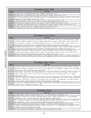 Pounding Groin, Male
                     Roll                                                                       Re s ult
                      <5      The pubi c bone i s pounde d from the front. Bodi l y Attra c ti v e ne ss - 1 0 %.
                      5 -8    The pubi c bone i s pounde d from the front a nd sha tte re d. Bodi l y Attra c ti v e ne ss - 1 0 %.
                              The sc rotum i s pounde d, a nd e v e n though a te sti c l e wa s not hi t di re c tl y, one e me rge s from the sc rotum, sti l l
                      9 -1 2
                              ha ngi ng on i ts c ord. Bodi l y Attra c ti v e ne ss - 2 0 %.
                     1 3 -1 6 A te sti c l e i s squi she d. The re i s a 1 % c ha nc e of de a th. Bodi l y Attra c ti v e ne ss - 2 0 %.
                     1 7 -2 0 Both te sti c l e s a re squi she d. The re i s a 2 % c ha nc e of de a th. Bodi l y Attra c ti v e ne ss - 2 0 %.
                     2 1 -2 4 The ma nhood i s squi she d a l ong i ts ba se . Whe n l i mp, the ma nhood swe l l s. Bodi l y Attra c ti v e ne ss - 2 0 %.
                     2 5 -2 8 The gl a ns or he a d of the pe ni s i s squi she d. Bodi l y Attra c ti v e ne ss - 2 0 %.
                      >2 8 The ma nhood a nd te sti c l e s a re squi she d. Bodi l y Attra c ti v e ne ss - 2 0 %.




                                                                          Pounding Lowe r Tors o
                     Roll                                                                       Re s ult
                              The gl ute us ma xi mus, k nown more c ommonl y a s the a ss, i s pounde d. If the foe i s c i v i l i ze d, the n for a spl i t-
                              se c ond, the y wi l l be re mi nde d of be i ng a na ughty c hi l d who wa s spa nk e d. Rol l 1 d1 0 0 . If the re sul t 0 1 -1 0 ,
                       <9
                              the n the ta i l bone wa s brok e n a nd i t wi l l be pa i nful for the foe to si t for 1 d1 0 months. If the re sul t wa s 1 1 -
                              2 0 , the n the i r re c tum, k nown more c ommonl y a s the i r a sshol e or poop-c hute , wa s pounde d.
                              The bl a dde r i s pounde d; the foe i s c ompe l l e d to uri na te l i k e ne v e r be fore . The foe wi l l be una bl e to sta nd or
                      9 -1 6
                              mov e the i r torso for 1 d1 0 da y s ti me s the numbe r of da ma ge poi nts ta k e n. Bodi l y Attra c ti v e ne ss -5 %.
                              The k i dne y i s pounde d, a nd the foe must pa ss a Dri v e sub-a bi l i ty c he c k a t TH 2 0 to a v oi d fa l l i ng to the
Chapter 10: Combat




                     1 7 -2 4 ground a nd be i ng una bl e to fi ght for 1 d1 0 se c onds. The foe wi l l be una bl e to sta nd or mov e the i r torso for
                              1 d1 0 da y s ti me s the numbe r of da ma ge poi nts ta k e n. Bodi l y Attra c ti v e ne ss - 5 %.
                      >2 4 Rol l 1 d1 0 to de te r mi ne whe the r the (1 -5 ) l e ft or (6 -1 0 ) ri ght hi p i s brok e n. The foe i s una bl e to wa l k a ga i n.



                                                                          Pounding Uppe r Tors o
                     Roll                                                                       Re s ult
                              If the foe i s fe ma l e , the n he r bre a st ha s be e n pounde d, a nd a pe r ma ne nt l ump i s (1 d1 0 0 )% l i k e l y to de v e l op.
                       <9     Rol l 1 d1 0 to de te r mi ne whe the r the (1 -5 ) l e ft or (6 -1 0 ) ri ght bre a st wa s pounde d. Stre ngth - 4 0 % a nd Bodi l y
                              Attra c ti v e ne ss - 1 0 %. If the foe i s ma l e , the n re rol l .
                              A ri b i s brok e n. Rol l 1 d1 0 to de te r mi ne whe the r i t wa s the foe 's (1 -5 ) l e ft or (6 -1 0 ) ri ght. The foe wi l l be
                      9 -1 6 una bl e to sta nd or mov e the i r torso for 1 d1 0 we e k s ti me s the numbe r of da ma ge poi nts ta k e n. Bodi l y
                              Attra c ti v e ne ss - 2 0 %.
                              A c l a v i c l e or c ol l a r-bone i s brok e n, whi c h i s k nown a s the most pa i nful bone i n the body to bre a k . Rol l 1 d1 0
                     1 7 -2 2 to de te r mi ne whe the r the (1 -5 ) l e ft or (6 -1 0 ) ri ght c l a v i c l e wa s brok e n. The a ppropri a te a r m wi l l be use l e ss
                              for 1 d1 0 months. Pe na l ti e s from the Use l e ss/Mi ssi ng Body Pa rt ta bl e a ppl y.
                              The ste rnum i s sma she d a nd the he a rt pounde d. The foe di e s i n 1 d1 0 mi nute s. Duri ng the se mi nute s, the foe
                      >2 2
                              i s una bl e to mov e . Bodi l y Attra c ti v e ne ss - 8 0 %.



                                                                                Pounding Hand
                     Roll                                                                       Re s ult
                      <1 1      The pi nk y fi nge r i s brok e n. Bodi l y Attra c ti v e ne ss - 1 % a nd Ha nd-E y e Coordi na ti on - 3 %.
                                1 d4 fi nge rs a re brok e n i n suc c e ssi on, be gi nni ng wi th the pi nk y. Bodi l y Attra c ti v e ne ss - 1 % a nd Ha nd-E y e
                     1 1 -1 3
                                Coordi na ti on - (3 x)%. Le t the e xpone nt x e qua l the numbe r of fi nge rs brok e n.
                                (1 d6 / 2 ) fi nge rs a re brok e n i n suc c e ssi on, be gi nni ng wi th the thumb. Bodi l y Attra c ti v e ne ss - 1 % a nd Ha nd-
                     1 4 -1 6
                                E y e Coordi na ti on - (4 x)%. Le t the e xpone nt x e qua l the numbe r of fi nge rs brok e n.
                     1 7 -1 9   The pa l m i s pounde d a nd i ts i nne r bone s a re brok e n. Consul t the Use l e ss/Mi ssi ng Body Pa rt ta bl e .
                                Al l fi nge rs, i nc l udi ng the thumb, a re brok e n. Bodi l y Attra c ti v e ne ss - 5 % a nd Ha nd-E y e Coordi na ti on - 9 0 %.
                     2 0 -2 2
                                Consul t the Use l e ss/Mi ssi ng Body Pa rt ta bl e .
                      >2 2      The e nti re ha nd ha s be e n brok e n. Consul t the Use l e ss/Mi ssi ng Body Pa rt ta bl e .

                                                                                             484
 