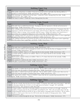 Stabbing Uppe r Le g
                     Roll                                                                       Re s ult
                              The pa te l l a , or k ne e bone , i s sta bbe d. From now on, i f the foe l i v e s a nd wa l k s, the n thi s l e g wi l l ha v e a
                      <1 0
                              te nde nc y to be nd ba c k wa rd. Bodi l y Attra c ti v e ne ss - 3 0 %, Agi l i ty - 5 0 %.
                              The ha mstri ngs a re sta bbe d, but not the fe mur. Consul t the Use l e ss/Mi ssi ng Body Pa rt ta bl e . Bodi l y
                     1 0 -2 0
                              Attra c ti v e ne ss - 3 0 %, Agi l i ty - 5 0 %.
                      >2 0 The fe mur i s sta bbe d. Consul t the Use l e ss/Mi ssi ng Body Pa rt ta bl e .


                                                                         Stabbing Groin, Fe m ale
                     Roll                                                                       Re s ult
                              The pubi c bone i s sta bbe d from the front. If pre gna nt, the n she e xpe ri e nc e s a bl oody a nd i nsta nta ne ous
                      <1 0
                              mi sc a rri a ge . Bodi l y Attra c ti v e ne ss - 5 0 %.
                              The sta bbi ng we a pon pe ne tra te s he r j ust a bov e he r pubi c bone a nd ope ns the ute r us. If pre gna nt, the n she
                              e xpe ri e nc e s a bl oody a nd i nsta nta ne ous mi sc a rri a ge , a nd i f the fe tus i s ol de r tha n 3 months, the n the ba by i s
                     1 0 -1 6
                              (1 d1 0 0 )% l i k e l y to e me rge , a t l e a st pa rti a l l y, wi th the we a pon. Wi thi n 1 d1 0 mi nute s, the a borte d fe tus i s
                              c ov e re d by a nts or a ppropri a te fl y i ng i nse c ts suc h a s horse fl i e s. Bodi l y Attra c ti v e ne ss - 5 0 %.
                              The sta bbi ng we a pon doe s not pe ne tra te he r groi n or torso, but ri ps off he r l a bi a ma j ora , or oute r v a gi na l l i ps,
                     1 7 -2 9
                              though the l a bi a mi nora a nd c l i tori s a re unha r me d. Bodi l y Attra c ti v e ne ss - 5 0 %.
                              The sta bbi ng we a pon doe s not pe ne tra te he r groi n or torso, but ri ps off he r l a bi a ma j ora (oute r v a gi na l l i ps),
                      >2 9
                              the l a bi a mi nora (i nne r v a gi na l l i ps), a nd c l i tori s. Bodi l y Attra c ti v e ne ss - 5 0 %.

                                                                           Stabbing Groin, Male
Chapter 10: Combat




                     Roll                                                                       Re s ult
                       <7       The pubi c bone i s sta bbe d from the front. Bodi l y Attra c ti v e ne ss - 2 0 %.
                                The sc rotum i s sta bbe d, a nd e v e n though the te sti c l e s we re not hi t di re c tl y, the y a re ha ngi ng out of the
                     7 -1 0
                                sc rotum. Bodi l y Attra c ti v e ne ss - 2 0 %.
                     1 1 -1 4   A te sti c l e i s sta bbe d. The re i s a 1 % c ha nc e tha t the foe di e s i nsta ntl y. Bodi l y Attra c ti v e ne ss - 2 0 %.
                                A te sti c l e a nd the v a s de fe re ns a re sta bbe d. The re i s a 2 % c ha nc e tha t the foe di e s i nsta ntl y. Bodi l y
                     1 5 -1 8
                                Attra c ti v e ne ss - 2 0 %.
                                Both te sti c l e s, a nd the sc rotum, a re sta bbe d. The re i s a 3 % c ha nc e tha t the foe di e s i nsta ntl y. Bodi l y
                     1 9 -2 2
                                Attra c ti v e ne ss - 2 0 %.
                     2 3 -2 6   The ma nhood i s sta bbe d i n the sha ft. Bodi l y Attra c ti v e ne ss - 2 0 %.
                      >2 6      The gl a ns, or pe ni s he a d, i s sta bbe d. Bodi l y Attra c ti v e ne ss - 2 0 %.

                                                                           Stabbing Lowe r Tors o
                     Roll                                                                       Re s ult
                              The bl a dde r i s sta bbe d; bl ood a nd uri ne spi l l forth. The foe wi l l be una bl e to sta nd or mov e the i r torso for
                      <1 0
                              1 d1 0 da y s ti me s the numbe r of da ma ge poi nts ta k e n. Bodi l y Attra c ti v e ne ss - 2 0 %.
                              The k i dne y i s sta bbe d; bl ood a nd uri ne spi l l forth. The foe wi l l be una bl e to sta nd or mov e the i r torso for
                     1 0 -2 0
                              1 d1 0 da y s ti me s the numbe r of da ma ge poi nts ta k e n. Bodi l y Attra c ti v e ne ss - 2 0 %.
                              The spi na l c ord i s sta bbe d. The re i s a (1 d1 0 0 )% c ha nc e tha t the foe i s pa ra l y ze d pe r ma ne ntl y be l ow thi s
                      >2 0
                              poi nt. Bodi l y Attra c ti v e ne ss - (1 d1 0 )%.

                                                                          Stabbing Uppe r Tors o
                     Roll                                                                       Re s ult
                              If the foe i s fe ma l e , the n he r bre a st ha s be e n sta bbe d. If pre gna nt, the n mi l k squi rts upon i mpa c t. Rol l 1 d1 0
                      <1 0 to de te r mi ne whe the r the (1 -5 ) l e ft or (6 -1 0 ) ri ght bre a st wa s ha c k e d. Stre ngth - 4 0 % a nd Bodi l y
                              Attra c ti v e ne ss - 5 0 %. If the foe i s ma l e , the n re rol l .
                              A l ung i s sta bbe d. Rol l 1 d1 0 to de te r mi ne whe the r i t wa s the foe 's (1 -5 ) l e ft or (6 -1 0 ) ri ght. Di v i de the
                              numbe r of da ma ge poi nts by the pote nti a l BPP a nd mul ti pl y by 1 0 0 . Thi s i s the pe rc e nti l e c ha nc e tha t the
                     1 0 -2 0 sta bbe d l ung fi l l s wi th bl ood a nd the foe di e s i n 1 d1 0 mi nute s, drowni ng i n the i r own bl ood. The foe wi l l be
                              una bl e to sta nd or mov e the i r torso for 1 d1 0 we e k s ti me s the numbe r of da ma ge poi nts ta k e n. Bodi l y
                              Attra c ti v e ne ss - 5 0 %.
                      >2 0 The he a rt i s sta bbe d through the ri b c a ge . The foe di e s i n 1 d6 mi nute s. Bodi l y Attra c ti v e ne ss - 5 0 %.

                                                                                             486
 