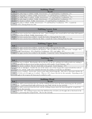 Stabbing Hand
Roll                                                                      Re s ult
  <9       The pi nk y fi nge r i s sta bbe d. Bodi l y Attra c ti v e ne ss - 1 % a nd Ha nd-E y e Coordi na ti on - 3 %.
 9 -1 2    The ri ng fi nge r i s sta bbe d. Bodi l y Attra c ti v e ne ss - 1 % a nd Ha nd-E y e Coordi na ti on - 3 %.
1 3 -1 6   The mi ddl e fi nge r i s sta bbe d. Bodi l y Attra c ti v e ne ss - 1 % a nd Ha nd-E y e Coordi na ti on - 3 %.
1 7 -2 0   The i nde x fi nge r i s sta bbe d. Bodi l y Attra c ti v e ne ss - 1 % a nd Ha nd-E y e Coordi na ti on - 3 %.
2 1 -2 4   The thumb i s sta bbe d. Bodi l y Attra c ti v e ne ss - 1 % a nd Ha nd-E y e Coordi na ti on - 3 %.
           The pa l m i s sta bbe d. Bodi l y Attra c ti v e ne ss - 5 % a nd Ha nd-E y e Coordi na ti on - 9 0 %. Consul t the
 >2 4
           Use l e ss/Mi ssi ng Body Pa rt ta bl e .


                                                      Stabbing Lowe r A r m
Roll                                                                      Re s ult
         The l owe r a r m ha s be e n sta bbe d i n the wri st. Unl e ss ba nda ge d, thi s wound wi l l be fa ta l wi thi n 2 d1 0 mi nute s
 <1 0
         due to l oss of bl ood. Bodi l y Attra c ti v e ne ss - 2 %.
1 0 -2 0 The l owe r a r m ha s be e n sta bbe d. Consul t the Use l e ss/Mi ssi ng Body Pa rts ta bl e .
 >2 0 The l owe r a r m ha s be e n sta bbe d i n the e l bow. Consul t the Use l e ss/Mi ssi ng Body Pa rt ta bl e .


                                                     Stabbing Uppe r A r m
Roll                                                                      Re s ult
 <1 0    The uppe r a r m ha s be e n sta bbe d. Consul t the Use l e ss/Mi ssi ng Body Pa rt ta bl e .
         The uppe r a r m ha s be e n sta bbe d i n the hume r us. The a r m wi l l be use l e ss for 1 d1 0 we e k s. Stre ngth - 6 0 %,
1 0 -2 0




                                                                                                                                                       Chapter 10: Combat
         Bodi l y Attra c ti v e ne ss - 5 0 %, Ha nd-E y e Coordi na ti on - 9 0 %, a nd Agi l i ty - 3 0 %.
 >2 0 The uppe r a r m ha s be e n sta bbe d a t the shoul de r. Consul t the Use l e ss/Mi ssi ng Body Pa rt ta bl e .


                                                            Stabbing Fac e
Roll                                                                      Re s ult
         The nose i s sta bbe d. Bl ood gushe s a l l ov e r the fa c e of the foe , a nd the i r e y e s we l l -up wi th te a rs, ma k i ng i t
 <1 0
         i mpossi bl e for the m to foc us on the i r a tta c k e r for 1 d1 0 rounds. Fa c i a l Cha ri sma - 5 0 %.
1 0 -1 6 The c he e k i s sta bbe d. The foe 's c he e k fa l l s to the ground. Fa c i a l Cha ri sma - 5 0 %.
         Te e th a re di sl odge d. Consi de r the si ze of the surfa c e a re a of the we a pon tha t c onne c te d wi th the te e th of
1 7 -2 2
         the foe , a nd the Ae di l e must ra ndoml y de te r mi ne the numbe r of te e th tha t a re di sl odge d.
         An e y e i s sta bbe d. Ste re osc opi c Vi si on i s gone unl e ss he a l e d ma gi c a l l y. Rol l 1 d1 0 to de te r mi ne whe the r the
 >2 2 (1 -5 ) l e ft or (6 -1 0 ) ri ght e y e i s sta bbe d. The re i s a 9 0 % c ha nc e tha t the foe di e s i nsta ntl y. De pe ndi ng on the
         l e ngth of the we a pon, the bra i n ma y be sta bbe d a s we l l .

                                                           Stabbing He ad
Roll                                                                      Re s ult
         The sk ul l i s punc ture d from the top, a nd the sta bbi ng we a pon e nte rs the bra i n, pe ne tra ti ng i nto the pa ri e ta l
 <1 0
         l obe . Ce re brospi na l fl ui d spi l l s forth from the ope n sk ul l , a nd the foe di e s i nsta ntl y.
         The sk ul l i s punc ture d from the ba c k , a nd the sta bbi ng we a pon e nte rs the bra i n through the oc c i pi ta l l obe .
1 0 -2 0
         The foe di e s i nsta ntl y.
         Rol l 1 d1 0 . The sta bbi ng we a pon e nte rs the sk ul l from the (1 -5 ) l e ft or (6 -1 0 ) ri ght si de of the he a d of the
 >2 0
         foe , pe ne tra ti ng the i r te mpora l l obe . The foe di e s i nsta ntl y.




                                                                       487
 