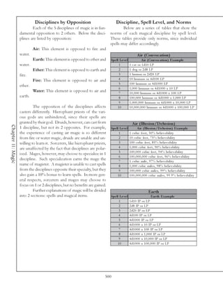 Disciplines by Opposition                            Discipline, Spell Level, and Norms
                            Each of the 5 disciplines of magic is in fun-              Below are a series of tables that show the
                    damental opposition to 2 others. Below the disci-          norms of each magical discipline by spell level.
                    plines are listed by opposition:                           These tables provide only norms, since individual
                                                                               spells may differ accordingly.
                             Air: This element is opposed to fire and
                    water.                                                                              A ir (Convoc ation)
                             Earth: This element is opposed to ether and       Spe ll Le ve l                  A ir (Convoc ation) Exam ple
                    water.                                                           1          1 c a t or 1 d1 0 LP
                             Ether: This element is opposed to earth and             2          1 dog or 2 d8 LP
                    fire.                                                            3          1 huma n or 2 d2 0 LP
                             Fire: This element is opposed to air and                4          1 0 huma ns or 4 d1 0 0 LP
                                                                                     5          1 0 0 huma ns or 4 d1 0 0 0 LP
                    ether.
                                                                                     6          1 , 0 0 0 huma ns or 4 d1 0 0 0 x 1 0 LP
                             Water: This element is opposed to air and               7          1 0 , 0 0 0 huma ns or 4 d1 0 0 0 x 1 0 0 LP
                    earth.                                                           8          1 0 0 , 0 0 0 huma ns or 4 d1 0 0 0 x 1 , 0 0 0 LP
                                                                                     9          1 , 0 0 0 , 0 0 0 huma ns or 4 d1 0 0 0 x 1 0 , 0 0 0 LP
                             The opposition of the disciplines affects              10          1 0 , 0 0 0 , 0 0 0 huma ns or 4 d1 0 0 0 x 1 0 0 , 0 0 0 LP
                    casters differently. Hierophant priests of the vari-
                    ous gods are unhindered, since their spells are
                    granted by their god. Druids, however, can cast from                           A ir (Illus ion/D e lus ion)
Chapter 11: Magic




                    1 discipline, but not its 2 opposites. For example,        Spe ll Le ve l            A ir (Illus ion/D e lus ion) Exam ple
                    the experience of casting air magic is so different              1          1 c ubi c foot, 5 0 % be l i e v a bi l i ty
                    from fire or water magic, druids are unable and un-              2          1 0 c ubi c fe e t, 7 5 % be l i e v a bi l i ty
                    willing to learn it. Sorcerers, like hierophant priests,         3          1 0 0 c ubi c fe e t, 8 5 % be l i e v a bi l i ty
                    are unaffected by the fact that disciplines are polar-           4          1 , 0 0 0 c ubi c fe e t, 9 0 % be l i e v a bi l i ty
                                                                                     5          1 0 0 , 0 0 0 c ubi c fe e t, 9 4 % be l i e v a bi l i ty
                    ized. Mages, however, may choose to specialize in 1
                                                                                     6          1 0 0 , 0 0 0 , 0 0 0 c ubi c fe e t, 9 6 % be l i e v a bi l i ty
                    discipline. Such specialization earns the mage the               7          1 c ubi c mi l e , 9 7 % be l i e v a bi l i ty
                    name of magister. A magister is unable to cast spells            8          1 , 0 0 0 c ubi c mi l e s, 9 8 % be l i e v a bi l i ty
                    from the disciplines opposite their specialty, but they          9          1 0 0 , 0 0 0 c ubi c mi l e s, 9 9 % be l i e v a bi l i ty
                    also gain a 10% bonus to learn spells. In more gen-             10          1 0 0 , 0 0 0 , 0 0 0 c ubi c mi l e s, 9 9 . 9 % be l i e v a bi l i ty
                    eral respects, sorcerers and mages may choose to
                    focus on 1 or 2 disciplines, but no benefits are gained.
                             Further explanations of magic will be divided                                           Ear th
                    into 2 sections: spells and magical items.                 Spe ll Le ve l                        Ear th Exam ple
                                                                                     1          1 d1 0 IP or LP
                                                                                     2          2 d8 IP or LP
                                                                                     3          2 d2 0 IP or LP
                                                                                     4          4 d1 0 0 IP or LP
                                                                                     5          4 d1 0 0 0 IP or LP
                                                                                     6          4 d1 0 0 0 x 1 0 IP or LP
                                                                                     7          4 d1 0 0 0 x 1 0 0 IP or LP
                                                                                     8          4 d1 0 0 0 x 1 , 0 0 0 IP or LP
                                                                                     9          4 d1 0 0 0 x 1 0 , 0 0 0 IP or LP
                                                                                    10          4 d1 0 0 0 x 1 0 0 , 0 0 0 IP or LP




                                                                           500
 