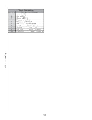 Wate r (Re s toration)
                    Spe ll Le ve l                  Wate r (Re s tore d) Exam ple
                          1          1 c a t or 1 d1 0 LP
                          2          1 dog or 2 d8 LP
                          3          1 huma n or 2 d2 0 LP
                          4          1 0 huma ns or 4 d1 0 0 LP
                          5          1 0 0 huma ns or 4 d1 0 0 0 LP
                          6          1 , 0 0 0 huma ns or 4 d1 0 0 0 x 1 0 LP
                          7          1 0 , 0 0 0 huma ns or 4 d1 0 0 0 x 1 0 0 LP
                          8          1 0 0 , 0 0 0 huma ns or 4 d1 0 0 0 x 1 , 0 0 0 LP
                          9          1 , 0 0 0 , 0 0 0 huma ns or 4 d1 0 0 0 x 1 0 , 0 0 0 LP
                         10          1 0 , 0 0 0 , 0 0 0 huma ns or 4 d1 0 0 0 x 1 0 0 , 0 0 0 LP
Chapter 11: Magic




                                                                                                    502
 