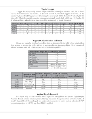 Nipple Length
         A nipple that is flaccid may have no length whatsoever, and may be inverted. First, roll 1d100 to
see if a character’s nipples are inverted. If the result exceeds 01, then both nipples are normal. If the
result is 01, then roll 1d100 again, to see if both nipples are inverted: (01-80 - both, 81-90 left only, 91-100
right only). The following table yields the maximum erect nipple length. Roll 1d100, and - 15 if male, - 50
if Infant or Child. A Bodily Attractiveness modifier applies only to female characters.
  Roll A nakim Bugbe ar D warf                           Elf          Hum an Kobold               O gre     Troll        B.A . Mod.
  0 1 -6 5          ½”          ½”              ¼”       ¼”             ¼”           ¼”               1”      ½”              - 1 d4
  6 6 -8 0          1”          ¾”              ¼”       ¼”             ½”           ½”               2”      1”                 -
  8 1 -9 7         1 ½”         1”              ½”       ½”             ¾”           ¾”               3”     1 ½”             + 1 d4
  9 8 -9 9          2”         1 ½”             ½”       ½”             1”           1”               4”      2”              - 1 d6
   100              3”          2”              ¾”       ¾”            1 ¼”         1 ¼”              5”      3”              - 1 d6




                                           Vaginal Circumference Potential
        Should any vagina be stretched beyond the limit as determined by the table below, which differs
from woman to woman, the orifice will rip to accommodate the incoming object. First, consider all
relevant modifiers, then roll 1d100 and proceed to the following tables:

                                      Modifie rs for Vaginal Circ um fe re nc e Pote ntial




                                                                                                                                             Chapter 2: Body
                                   Age , Infa nt                                     - 95
                                   Age , Chi l d                                     - 85
                                   Age , Pube rty                                    - 25
                                   Age , Mi ddl e Age                               + 10
                                   Age , O l d Age                                   +5
                                   Age , Ve ne ra bl e                               +5
                                   Mothe r                                + 6 to + 2 6 (1 d2 0 + 5 )
                                   Ny mphoma ni a c                      + 1 1 to + 3 0 (1 d2 0 + 1 0 )
                                   Sl ut                                + 1 to + 2 0 (1 d2 0 i f unsure )



                          Equivale nt from A nakim , Bugbe ar, D warf, Elf, Hum an,                                   O gre
         Roll
                           Sam e Spe c ie s (Inc heandrcTroelre nc e ) (Inc he sd iKomolrdnc e )
                                                   s Ci u m f
                                                             l              an        b
                                                                                C rc u fe e
                                                                                                            (Inc he s Circ um fe re nc e )

         <0 6                 two fi nge rs                5 -6 ”                          3 -4 ”                       6 -7 ”
        0 6 -1 5             thre e fi nge rs              6 -7 ”                          4 -5 ”                       7 -9 ”
        1 7 -5 0           nor ma l ma nhood               7 -9 ”                          5 -6 ”                      9 -1 2 ”
        5 1 -8 5            thi c k ma nhood              9 -1 2 ”                         6 -8 ”                     1 2 -1 5 ”
        8 6 -9 5             woma n’ s fi st             1 2 -1 5 ”                       8 -1 0 ”                    1 5 -2 0 ”
         >9 5                   ma n’ s fi st            1 5 -2 0 ”                      1 0 -1 5 ”                   2 1 -3 0 ”


                                                     Vaginal Depth Potential
        No object may be fully inserted into a vagina if it is longer than the female’s Vaginal Depth
Potential. In such extreme situations, internal damage may occur, though this is best left to the Aedile. A
female’s Vaginal Depth Potential equals her height in feet converted to inches (such as a female of 5’ 6”
becoming equivalent to 5 1/2”), and then (2d20)% is added.




                                                                      51
 