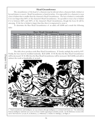 Head Circumference
                            The circumference of the head of a character may be relevant when a character finds a helmet or
                  hat and desires to wear it. Head Circumference is listed in inches. It is impossible for a character to wear
                  a hat or helmet that is smaller than the character’s Head Circumference. The hat or helmet is comfortable
                  if it is not larger than 101% of the character’s Head Circumference. It is possible to wear a hat or helmet
                  if it is between 102% and 103% of the character’s Head Circumference, though the loose fit will be
                  annoying. If the hat or helmet is larger than this, then it is impractical to wear it.
                            To determine the Base Head Circumference of an adult, roll 1d100 and consult the following
                  table:

                                                             Bas e He ad Circ um fe re nc e
                          Roll        A nakim Bugbe ar D warf                    Elf       Hum an Kobold                O gre         Troll
                          0 1 -0 2     24.00         22.00         19.20        19.12         19.20        19.12         26.00        25.00
                          0 3 -0 5     26.00         23.00         20.40        20.12         20.40        20.12         28.50        27.00
                          0 6 -3 1     28.00         24.50         21.60        21.12         21.60        21.12         31.00        29.00
                          3 2 -6 8     30.00         26.00         22.80        22.12         22.80        22.12         33.50        31.00
                         6 9 -9 4      32.00         27.50         23.90        23.12         23.90        23.12         36.00        33.00
                          9 5 -9 8     34.00         28.50         25.00        24.12         25.00        24.12         38.50        35.00
                         9 9 -1 0 0    36.00         30.00         26.10        25.12         26.10        25.12         41.00        37.00

                           The table above produces male Base Head Circumference. If female, multiply the result by 0.97.
                  Finally, the base must be modified randomly. Roll 1d100. If 01-50, then the Base Head Circumference
Chapter 2: Body




                  will be decreased. If 51-100, then the Base Head Circumference will be increased. Roll 1d100, and add or
                  subtract the result as hundredths of an inch.




                  1. Head circumference and intelligence are uncorrelated, although intelligence is correlated with brain size. The relationship
                  between intelligence and brain size occurs in at least 3 studies appearing in scholarly journals. See the References section at the
                  end of this book for: a) Lynn, R., b) Rushton, J., c) Willerman, L, Schultz, R., Rutledge, J., & Bigler, E.

                                                                                 56
 
