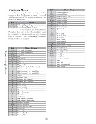 Weapons, Melee                                                            Roll                       Me le e We apon
                                    To randomly determine a magical melee                               51       Pol e a r m, Gui sa r me
                                                                                                      5 2 -5 3   Pol e a r m, Ha l be rd
                            weapon, at least 3 rolls must be made. First, roll
                                                                                                      5 4 -5 5   Pol e a r m, Mi l i ta ry Fork
                            1d100 to determine if the magical weapon has Ex-
                                                                                                        56       Pol e a r m, Pa rti sa n
                            traordinary Properties.                                                   5 7 -5 8   Pol e a r m, Pol e a xe
                               Roll                               Re s ult                              59       Pol e a r m, Ra nse ur
                               0 1 -9 0    O rdi na ry Ma gi c a l We a pon                             60       Pol e a r m, Spe tum
                              9 1 -1 0 0   E xtra ordi na ry Ma gi c a l We a pon                       61       Pol e a r m, Voul ge
                                                                                                      6 2 -6 5   Qua rte rsta ff
                                            If the weapon has Extraordinary
                                                                                                        66       Sa p
                            Properties, then each of the following tables must
                                                                                                        67       Spe a r, Long
                            be consulted. If not, then only the first 2 tables                        6 8 -7 3   Spe a r, Me di um
                            must be consulted. Next, roll 1d100 to determine                            74       Spe a r, Short
                            the specific type of weapon:                                                75       Spe a r, Tri de nt
                                                                                                        76       Sword, Ba sta rd
                                                                                                      7 7 -8 1   Sword, Broa d
                                                                                                        82       Sword, Cut a nd Thr ust
                               Roll                        Me le e We apon                              83       Sword, Fa l c hi on
                               0 1 -0 3    Axe , Ba ttl e , Footma n's                                  84       Sword, Fl a mbe rge
Chapter 13: Magical Items




                                 04        Axe , Ba ttl e , Horse ma n's                              8 5 -8 6   Sword, Gl a di us
                               0 5 -0 6    Axe , Ha nd                                                8 7 -9 0   Sword, Long
                               0 7 -0 9    Cl ub                                                      9 1 -9 5   Sword, Short
                                 10        Cl ub, Gre a t                                               96       Sword, Z we i ha nde r
                               1 1 -1 5    Da g ge r                                                    97       Whi p
                                 16        Da g ge r, Di rk                                             98       Whi p, Bul l
                                 17        Da g ge r, Sti l e tto                                       99       Whi p, Ca t-o-ni ne ta i l s
                                 18        Fl a i l , Footma n's, Hol y Wa te r Spri nk l e r          100       Whi p, Sc ourge
                               1 9 -2 0    Fl a i l , Footma n's Mi l i ta ry
                                 21        Fl a i l , Horse ma n's w/1 spi k e d ba l l
                                 22        Fl a i l , Horse ma n's w/2 spi k e d ba l l s
                                 23        Ga rrote
                                 24        Ha mme r, Ma ul
                               2 5 -2 7    Ha mme r, Wa r, Footma n's
                               2 8 -2 9    Ha mme r, Wa r, Horse ma n's
                                 30        La nc e , Li ght
                                 31        La nc e , He a v y
                                 32        La nc e , Jousti ng
                               3 3 -3 4    Ma c e , Footma n's
                               3 5 -3 6    Ma c e , Horse ma n's
                                 37        Ma c e -Axe
                               3 8 -4 0    Morge nste rn
                                 41        Pi c k , Mi l i ta ry, Footma n's
                                 42        Pi c k , Mi l i ta ry, Horse ma n's
                                 43        Pol e a r m, Awl Pi k e
                               4 4 -4 5    Pol e a r m, Be rde e sh
                                 46        Pol e a r m, Be c de Corbi n
                                 47        Pol e a r m, Bi l l
                                 48        Pol e a r m, Bi pe nni s
                                 49        Pol e a r m, Fa uc ha rd
                                 50        Pol e a r m, Gl a i v e

                                                                                                756
 