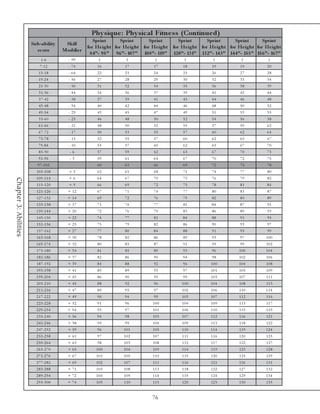 Phy s ique : Phy s ic al Fitne s s (Continue d)
                                                       Sprint       Sprint        Sprint        Sprint         Sprint         Sprint         Sprint
                       Sub-ability       Skill
                                                    for He ight for He ight for He ight for He ight for He ight for He ight for He ight
                         s c ore        Modifie r
                                                     8 4 ”- 9 5 ” 9 6 ”- 10 7 ” 10 8 ”- 119 ” 12 0 ”- 13 1” 13 2 ”- 14 3 ” 14 4 ”- 15 5 ” 15 6 ”- 16 7 ”
                            1 -6          - 99           1              1             1              1              1              1             1
                           7 -1 2         - 74           16            17             17             18             19            19            20
                          1 3 -1 8        - 64           22            23             24             25             26            27            28
                          1 9 -2 4        - 56           27            28             29             30             32            33            34
                          2 5 -3 0        - 50           31            32             34             35             36            38            39
                          3 1 -3 6        - 44           34            36             37             39             41            42            44
                          3 7 -4 2        - 38           37            39             41             43             44            46            48
                          4 3 -4 8        - 34           40            42             44             46             48            50            52
                          4 9 -5 4        - 29           43            45             47             49             51            53            55
                          5 5 -6 0        - 25           46            48             50             52             54            56            58
                          6 1 -6 6        - 21           48            50             52             55             57            59            62
                          6 7 -7 2        - 17           50            53             55             57             60            62            64
                          7 3 -7 8        - 13           52            55             57             60             62            65            67
                          7 9 -8 4        - 10           55            57             60             62             65            67            70
                          8 5 -9 0         -6            57            59             62             65             67            70            73
                          9 1 -9 6         -3            59            61             64             67             70            72            75
                          9 7 -1 0 2        -            60            63             66             69             72            75            78
                         1 0 3 -1 0 8      +3            62            65             68             71             74            77            80
                         1 0 9 -1 1 4      +6            64            67             70             73             76            79            82
Chapter 3: Abilities




                         1 1 5 -1 2 0      +9            66            69             72             75             78            81            84
                         1 2 1 -1 2 6     + 12           67            71             74             77             80            83            87
                         1 2 7 -1 3 2     + 14           69            72             76             79             82            85            89
                         1 3 3 -1 3 8     + 17           71            74             77             81             84            87            91
                         1 3 9 -1 4 4     + 20           72            76             79             83             86            89            93
                         1 4 5 -1 5 0     + 22           74            77             81             84             88            91            95
                         1 5 1 -1 5 6     + 25           75            79             82             86             90            93            97
                         1 5 7 -1 6 2     + 27           77            80             84             88             91            95            99
                         1 6 3 -1 6 8     + 30           78            82             86             89             93            97            100
                         1 6 9 -1 7 4     + 32           80            83             87             91             95            99            102
                         1 7 5 -1 8 0     + 34           81            85             89             93             96            100           104
                         1 8 1 -1 8 6     + 37           82            86             90             94             98            102           106
                         1 8 7 -1 9 2     + 39           84            88             92             96            100            104           108
                         1 9 3 -1 9 8     + 41           85            89             93             97            101            105           109
                         1 9 9 -2 0 4     + 43           86            90             95             99            103            107           111
                         2 0 5 -2 1 0     + 45           88            92             96            100            104            108           113
                         2 1 1 -2 1 6     + 47           89            93             97            102            106            110           114
                         2 1 7 -2 2 2     + 49           90            94             99            103            107            112           116
                         2 2 3 -2 2 8     + 52           91            96            100            104            109            113           117
                         2 2 9 -2 3 4     + 54           93            97            101            106            110            115           119
                         2 3 5 -2 4 0     + 56           94            98            103            107            112            116           121
                         2 4 1 -2 4 6     + 58           95            99            104            109            113            118           122
                         2 4 7 -2 5 2     + 59           96           101            105            110            114            119           124
                         2 5 3 -2 5 8     + 61           97           102            107            111            116            120           125
                         2 5 9 -2 6 4     + 63           98           103            108            112            117            122           127
                         2 6 5 -2 7 0     + 65          100           104            109            114            119            123           128
                         2 7 1 -2 7 6     + 67          101           105            110            115            120            125           129
                         2 7 7 -2 8 2     + 69          102           107            111            116            121            126           131
                         2 8 3 -2 8 8     + 71          103           108            113            118            122            127           132
                         2 8 9 -2 9 4     + 72          104           109            114            119            124            129           134
                         2 9 5 -3 0 0     + 74          105           110            115            120            125            130           135


                                                                                     76
 