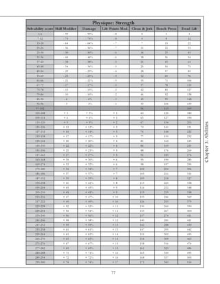 Phy s ique : Stre ngth
Sub-ability s c ore Skill Modifie r   D am ag e     Life Points Mod. Cle an & Je rk   B e n c h Pr e s s   D e ad Lift
        1 -6             - 99           - 99%              -8               0                 1                 1
       7 -1 2            - 74           - 74%              -8               4                 8                12
       1 3 -1 8          - 64           - 64%              -7               7                15                22
      1 9 -2 4           - 56           - 56%              -7              11                22                33
       2 5 -3 0          - 50           - 50%              -6              14                29                43
       3 1 -3 6          - 44           - 44%              -6              18                36                54
       3 7 -4 2          - 38           - 38%              -5              21                43                64
       4 3 -4 8          - 34           - 34%              -5              25                50                75
      4 9 -5 4           - 29           - 29%             -4               28                57                85
       5 5 -6 0          - 25           - 25%             -4               32                64                96
       6 1 -6 6          - 21           - 21%              -3              35                71                106
       6 7 -7 2          - 17           - 17%              -3              37                78                115
       7 3 -7 8          - 13           - 13%              -2              42                85                127
      7 9 -8 4           - 10           - 10%              -2              46                92                138
       8 5 -9 0           -6            - 6%               -1              49                99                148
       9 1 -9 6           -3            - 3%               -1              53                106               159
      9 7 -1 0 2           -              -                -               56                113               169
     1 0 3 -1 0 8         +3            + 3%              +1               60                120               180
     1 0 9 -1 1 4         +6            + 6%              +1               63                127               190
     1 1 5 -1 2 0         +9            + 9%              +2               67               134                201




                                                                                                                         Chapter 3: Abilities
     1 2 1 -1 2 6        + 12          + 12%              +2               70                141               211
     1 2 7 -1 3 2        + 14          + 14%              +3               74                148               222
     1 3 3 -1 3 8        + 17          + 17%              +3               77                155               232
     1 3 9 -1 4 4        + 20          + 20%              +4               81                162               243
     1 4 5 -1 5 0        + 22          + 22%              +4               84                169               253
     1 5 1 -1 5 6        + 25          + 25%              +5               88                176              264
     1 5 7 -1 6 2        + 27          + 27%              +5               91                183              274
     1 6 3 -1 6 8        + 30          + 30%              +6               95                190               285
     1 6 9 -1 7 4        + 32          + 32%              +6               98                197               295
     1 7 5 -1 8 0        + 34          + 34%              +7               102              204                306
     1 8 1 -1 8 6        + 37          + 37%              +7               105               211               316
     1 8 7 -1 9 2        + 39          + 39%              +8               109               218               327
     1 9 3 -1 9 8        + 41          + 41%              +8               113               225               338
     1 9 9 -2 0 4        + 43          + 43%              +9               116               232               348
     2 0 5 -2 1 0        + 45          + 45%              +9               119               239               358
     2 1 1 -2 1 6        + 47          + 47%              + 10             123               246               369
     2 1 7 -2 2 2        + 49          + 49%              + 10             126               253               379
     2 2 3 -2 2 8        + 52          + 52%              + 11             130               260               390
     2 2 9 -2 3 4        + 54          + 54%              + 11             133               267               400
     2 3 5 -2 4 0        + 56          + 56%              + 12             137              274                411
     2 4 1 -2 4 6        + 58          + 58%              + 12             140               281               421
     2 4 7 -2 5 2        + 59          + 59%              + 13             142               288               430
     2 5 3 -2 5 8        + 61          + 61%              + 13             147               295               442
     2 5 9 -2 6 4        + 63          + 63%              + 14             151               302               453
     2 6 5 -2 7 0        + 65          + 65%              + 14             154               309               463
     2 7 1 -2 7 6        + 67          + 67%              + 15             158               316              474
     2 7 7 -2 8 2        + 69          + 69%              + 15             161               323              484
     2 8 3 -2 8 8        + 71          + 71%              + 16             165               330               495
     2 8 9 -2 9 4        + 72          + 72%              + 16             168               337               505
     2 9 5 -3 0 0        + 74          + 74%              + 17             171               343              514


                                                         77
 