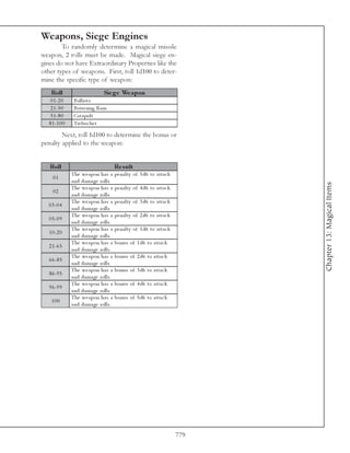 Weapons, Siege Engines
        To randomly determine a magical missile
weapon, 2 rolls must be made. Magical siege en-
gines do not have Extraordinary Properties like the
other types of weapons. First, roll 1d100 to deter-
mine the specific type of weapon:
   Roll                         Sie ge We apon
   0 1 -2 0     B a l l i st a
   2 1 -5 0     Ba tte ri ng Ra m
   5 1 -8 0     Ca ta pul t
  8 1 -1 0 0    Tre buc he t

        Next, roll 1d100 to determine the bonus or
penalty applied to the weapon:


   Roll                                 Re s ult
               The we a pon ha s a      pe na l ty of 5 d6 to a tta c k
    01
               a nd da ma ge rol l s.




                                                                                Chapter 13: Magical Items
               The we a pon ha s a      pe na l ty of 4 d6 to a tta c k
    02
               a nd da ma ge rol l s.
               The we a pon ha s a      pe na l ty of 3 d6 to a tta c k
  0 3 -0 4
               a nd da ma ge rol l s.
               The we a pon ha s a      pe na l ty of 2 d6 to a tta c k
  0 5 -0 9
               a nd da ma ge rol l s.
               The we a pon ha s a      pe na l ty of 1 d6 to a tta c k
  1 0 -2 0
               a nd da ma ge rol l s.
               The we a pon ha s a      bonus of 1 d6 to a tta c k
  2 1 -6 5
               a nd da ma ge rol l s.
               The we a pon ha s a      bonus of 2 d6 to a tta c k
  6 6 -8 5
               a nd da ma ge rol l s.
               The we a pon ha s a      bonus of 3 d6 to a tta c k
  8 6 -9 5
               a nd da ma ge rol l s.
               The we a pon ha s a      bonus of 4 d6 to a tta c k
  9 6 -9 9
               a nd da ma ge rol l s.
               The we a pon ha s a      bonus of 5 d6 to a tta c k
   100
               a nd da ma ge rol l s.




                                                                          779
 