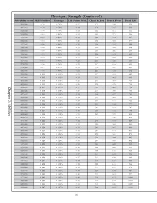 Phy s ique : Stre ngth (Continue d)
                       Sub-ability s c ore Skill Modifie r     D am ag e   Life Points Mod. Cle an & Je rk   B e n c h Pr e s s   D e ad Lift
                            3 0 1 -3 0 6        + 76            + 76%            + 17             175               350               525
                            3 0 7 -3 1 2        + 78            + 78%            + 18             178               357               535
                            3 1 3 -3 1 8        + 79            + 79%            + 18             182              364                546
                            3 1 9 -3 2 4        + 81            + 81%            + 19             185               371               556
                            3 2 5 -3 3 0        + 83            + 83%            + 19             189               378               567
                            3 3 1 -3 3 6        + 85            + 85%            + 20             192               385               577
                            3 3 7 -3 4 2        + 86            + 86%            + 20             196               392               588
                            3 4 3 -3 4 8        + 88            + 88%            + 21             199               399               598
                            3 4 9 -3 5 4        + 89            + 89%            + 21             203               406               609
                            3 5 5 -3 6 0        + 91            + 91%            + 22             206               413               619
                            3 6 1 -3 6 6        + 93            + 93%            + 22             210               420               630
                            3 6 7 -3 7 2        + 94            + 94%            + 23             213               427               640
                            3 7 3 -3 7 8        + 96            + 96%            + 23             217              434                651
                            3 7 9 -3 8 4        + 97            + 97%            + 24             220               441               661
                            3 8 5 -3 9 0        + 99            + 99%            + 24             224               448               672
                            3 9 1 -3 9 6        + 101           + 101%           + 25             227               455               682
                            3 9 7 -4 0 2        + 102           + 102%           + 25             231               462               693
                            4 0 3 -4 0 8        + 104           + 104%           + 26             234               469               703
                            4 0 9 -4 1 4        + 105           + 105%           + 26             238               476              714
                            4 1 5 -4 2 0        + 107           + 107%           + 27             241               483              724
Chapter 3: Abilities




                            4 2 1 -4 2 6        + 108           + 108%           + 27             245               490               735
                            4 2 7 -4 3 2        + 110           + 110%           + 28             248               497               745
                            4 3 3 -4 3 8        + 111           + 111%           + 28             252              504                756
                            4 3 9 -4 4 4        + 112           + 112%           + 29             255               511               766
                            4 4 5 -4 5 0        + 114           + 114%           + 29             259               518               777
                            4 5 1 -4 5 6        + 115           + 115%           + 30             262               525               787
                            4 5 7 -4 6 2        + 117           + 117%           + 30             266               532               798
                            4 6 3 -4 6 8        + 118           + 118%           + 31             269               539               808
                            4 6 9 -4 7 4        + 120           + 120%           + 31             273               546               819
                            4 7 5 -4 8 0        + 121           + 121%           + 32             276               553               829
                            4 8 1 -4 8 6        + 122           + 122%           + 32             280               560               840
                            4 8 7 -4 9 2        + 124           + 124%           + 33             283               567               850
                            4 9 3 -4 9 8        + 125           + 125%           + 33             287              574                861
                            4 9 9 -5 0 4        + 126           + 126%           + 34             290               581               871
                            5 0 5 -5 1 0        + 128           + 128%           + 34             294               588               882
                            5 1 1 -5 1 6        + 129           + 129%           + 35             297               595               892
                            5 1 7 -5 2 2        + 131           + 131%           + 35             301               602               903
                            5 2 3 -5 2 8        + 132           + 132%           + 36             304               609               913
                            5 2 9 -5 3 4        + 133           + 133%           + 36             308               616              924
                            5 3 5 -5 4 0        + 134           + 134%           + 37             311               623              934
                            5 4 1 -5 4 6        + 136           + 136%           + 37             315               630               945
                            5 4 7 -5 5 2        + 137           + 137%           + 38             318               637               955
                            5 5 3 -5 5 8        + 138           + 138%           + 38             322              644                966
                            5 5 9 -5 6 4        + 140           + 140%           + 39             325               651               976
                            5 6 5 -5 7 0        + 141           + 141%           + 39             329               658               987
                            5 7 1 -5 7 6        + 142           + 142%           + 40             332               665               997
                            5 7 7 -5 8 2        + 143           + 143%           + 40             336               672              1008
                            5 8 3 -5 8 8        + 145           + 145%           + 41             339               679              1018
                            5 8 9 -5 9 4        + 146           + 146%           + 41             343               686              1029
                            5 9 5 -6 0 0        + 147           + 147%           + 42             346               693              1039


                                                                                78
 