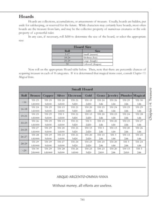 Hoards
        Hoards are collections, accumulations, or amassments of treasure. Usually, hoards are hidden, put
aside for safekeeping, or reserved for the future. While characters may certainly have hoards, most often
hoards are the treasure from lairs, and may be the collective property of numerous creatures or the sole
property of a powerful ruler.
        In any case, if necessary, roll 3d10 to determine the size of the hoard, or select the appropriate
size:

                                                              Hoard Siz e
                                                Roll                                  Siz e
                                                 3 -1 7                 Sma l l (ma nor)
                                                1 8 -2 4                Me di um (l a i r)
                                                2 5 -2 9                La rge (k i ngl y )
                                                  30                    Col ossa l (dra gon)

        Now roll on the appropriate Hoard table below. Then, note that there are percentile chances of
acquiring treasure in each of 8 categories. If it is determined that magical items exist, consult Chapter 13:
Magical Items.




                                                                                                                              Chapter 14: Treasure
                                                           Sm all Hoard
  Roll      Bronz e Coppe r              Silve r    Ele c tr um             Gold       Ge m s Je we lr y Plunde r Magic al
            TH 2 3       TH 2 9          TH 2 0            TH 2 1           TH 1 9      TH 2 4    TH 2 6   TH 2 9    TH 3 0
  <1 6
            1 d1 0 0 0    5 d1 0 0       1 d1 0 0           3 d2 0           2 d2 0       2 d6     1 d4      2 d6     1 d6
            TH 2 4       TH 2 9          TH 1 3            TH 2 1           TH 2 0      TH 2 3    TH 2 4   TH 2 5    TH 2 9
 1 6 -1 8
            1 d1 0 0 0    5 d1 0 0       1 d1 0 0           3 d2 0           2 d2 0       2 d6     1 d4      2 d6     1 d6
            TH 2 5       TH 2 9          TH 3              TH 2 1           TH 1 3      TH 2 0    TH 2 3   TH 2 4    TH 2 8
 1 9 -2 1
            1 d1 0 0 0    5 d1 0 0       1 d1 0 0           3 d2 0           2 d2 0       2 d6     1 d4      2 d6     1 d6
            TH 2 6       TH 2 9          TH 1 3            TH 2 1           TH 3        TH 1 3    TH 2 0   TH 2 3    TH 2 7
 2 2 -2 3
            1 d1 0 0 0    5 d1 0 0       1 d1 0 0           3 d2 0           2 d2 0       2 d6     1 d4      2 d6     1 d6
            TH 2 7       TH 2 9          TH 2 0            TH 2 1           TH 1 3      TH 3      TH 1 3   TH 2 0    TH 2 6
 2 4 -2 5
            1 d1 0 0 0    5 d1 0 0       1 d1 0 0           3 d2 0           2 d2 0       2 d6     1 d4      2 d6     1 d6
            TH 2 8       TH 2 9          TH 2 3            TH 2 1           TH 2 0      TH 1 3    TH 3     TH 1 3    TH 2 5
 2 6 -2 7
            1 d1 0 0 0    5 d1 0 0       1 d1 0 0           3 d2 0           2 d2 0       2 d6     1 d4      2 d6     1 d6
            TH 2 9       TH 2 9          TH 2 7            TH 2 4           TH 2 3      TH 2 3    TH 2 0   TH 3      TH 2 4
 2 8 -2 9
            1 d1 0 0 0    5 d1 0 0       1 d1 0 0           3 d2 0           2 d2 0       2 d6     1 d4      2 d6     1 d6
            TH 3 0       TH 2 9          TH 2 8            TH 2 6           TH 2 5      TH 2 3    TH 2 0   TH 1 3    TH 3
  >2 9
            2 d1 0 0 0   1 d1 0 0 0      5 d1 0 0          1 d1 0 0          3 d2 0      2 d1 0    2 d6     2 d1 0    2 d6




                                        ABQUE.ARGENTO.OMNIA.VANA

                                      Without money, all efforts are useless.


                                                                      781
 