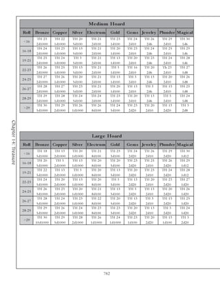Me dium Hoard
                       Roll       Bronz e Coppe r             Silve r      Ele c tr um          Gold       Ge m s Je we lr y Plunde r Magic al
                                  TH 2 3         TH 2 2       TH 2 0         TH 2 1             TH 2 3     TH 2 4     TH 2 6    TH 2 9     TH 3 0
                        <1 6
                                  2 d1 0 0 0     1 d1 0 0 0    5 d1 0 0      2 d1 0 0           1 d1 0 0    2 d1 0      2 d6     2 d1 0     1 d6
                                  TH 2 4         TH 2 3       TH 1 3         TH 2 1             TH 2 0     TH 2 3     TH 2 4    TH 2 5     TH 2 9
                       1 6 -1 8
                                  2 d1 0 0 0     1 d1 0 0 0    5 d1 0 0      2 d1 0 0           1 d1 0 0    2 d1 0      2 d6     2 d1 0     1 d6
                                  TH 2 5         TH 2 4        TH 3          TH 2 1             TH 1 3     TH 2 0     TH 2 3    TH 2 4     TH 2 8
                       1 9 -2 1
                                  2 d1 0 0 0     1 d1 0 0 0    5 d1 0 0      2 d1 0 0           1 d1 0 0    2 d1 0      2 d6     2 d1 0     1 d6
                                  TH 2 6         TH 2 5       TH 1 3         TH 2 1             TH 3       TH 1 6     TH 2 0    Th 2 3     TH 2 7
                       2 2 -2 3
                                  2 d1 0 0 0     1 d1 0 0 0    5 d1 0 0      2 d1 0 0           1 d1 0 0    2 d1 0      2 d6     2 d1 0     1 d8
                                  TH 2 7         TH 2 6       TH 2 0         TH 2 1             TH 1 3     TH 3       TH 1 3    TH 2 0     TH 2 6
                       2 4 -2 5
                                  2 d1 0 0 0     1 d1 0 0 0    5 d1 0 0      2 d1 0 0           1 d1 0 0    2 d1 0      2 d6     2 d1 0     1 d8
                                  TH 2 8         TH 2 7       TH 2 3         TH 2 1             TH 2 0     TH 1 3     TH 3      TH 1 3     TH 2 5
                       2 6 -2 7
                                  2 d1 0 0 0     1 d1 0 0 0    5 d1 0 0      2 d1 0 0           1 d1 0 0    2 d1 0      2 d6     2 d1 0     1 d8
                                  TH 2 9         TH 2 8       TH 2 4         TH 2 4             TH 2 3     TH 2 0     TH 1 3    TH 3       TH 2 4
                       2 8 -2 9
                                  2 d1 0 0 0     1 d1 0 0 0    5 d1 0 0      2 d1 0 0           1 d1 0 0    2 d1 0      2 d6     2 d1 0     1 d8
                                  TH 3 0         TH 2 9       TH 2 6         TH 2 6             TH 2 4     TH 2 3     TH 2 0    TH 1 3     TH 3
                        >2 9
                                  5 d1 0 0 0     2 d1 0 0 0   1 d1 0 0 0     8 d1 0 0           5 d1 0 0    2 d2 0     2 d1 0    2 d2 0     2 d8
Chapter 14: Treasure




                                                                             Large Hoard
                       Roll       Bronz e Coppe r             Silve r      Ele c tr um          Gold       Ge m s Je we lr y Plunde r Magic al
                                   TH 1 8        TH 1 3       TH 2 0         TH 2 1         TH 2 3         TH 2 4     TH 2 6    TH 2 9     TH 3 0
                        <1 6
                                   5 d1 0 0 0    2 d1 0 0 0   1 d1 0 0 0      8 d1 0 0       5 d1 0 0       2 d2 0     2 d1 0    2 d2 0     1 d1 2
                                   TH 2 0         TH 3        TH 1 3         TH 2 0         TH 2 0         TH 2 3     TH 2 5    TH 2 6     TH 2 9
                       1 6 -1 8
                                   5 d1 0 0 0    2 d1 0 0 0   1 d1 0 0 0      8 d1 0 0       5 d1 0 0       2 d2 0     2 d1 0    2 d2 0     1 d1 2
                                   TH 2 2        TH 1 3        TH 3          TH 2 0         TH 1 3         TH 2 0     TH 2 3    TH 2 4     TH 2 8
                       1 9 -2 1
                                   5 d1 0 0 0    2 d1 0 0 0   1 d1 0 0 0      8 d1 0 0       5 d1 0 0       2 d2 0     2 d1 0    2 d2 0     1 d1 2
                                   TH 2 4        TH 2 0       TH 1 3         TH 2 0          TH 3          TH 1 3     TH 2 0    TH 2 3     TH 2 7
                       2 2 -2 3
                                   5 d1 0 0 0    2 d1 0 0 0   1 d1 0 0 0      8 d1 0 0       5 d1 0 0       2 d2 0     2 d1 0    2 d2 0     1 d2 0
                                   TH 2 6        TH 2 3       TH 2 0         TH 2 1         TH 1 3         TH 3       TH 1 3    TH 2 0     TH 2 6
                       2 4 -2 5
                                   5 d1 0 0 0    2 d1 0 0 0   1 d1 0 0 0      8 d1 0 0       5 d1 0 0       2 d2 0     2 d1 0    2 d2 0     1 d2 0
                                   TH 2 8        TH 2 4       TH 2 3         TH 2 2         TH 2 0         TH 1 3     TH 3      TH 1 3     TH 2 5
                       2 6 -2 7
                                   5 d1 0 0 0    2 d1 0 0 0   1 d1 0 0 0      8 d1 0 0       5 d1 0 0       2 d2 0     2 d1 0    2 d2 0     1 d2 0
                                   TH 2 9        TH 2 6       TH 2 4         TH 2 3         TH 2 3         TH 2 0     TH 1 3    TH 3       TH 2 4
                       2 8 -2 9
                                   5 d1 0 0 0    2 d1 0 0 0   1 d1 0 0 0      8 d1 0 0       5 d1 0 0       2 d2 0     2 d1 0    2 d2 0     1 d2 0
                                   TH 3 0        TH 2 9       TH 2 8         TH 2 6         TH 2 4         TH 2 3     TH 2 0    TH 1 3     TH 3
                        >2 9
                                  1 0 d1 0 0 0   5 d1 0 0 0   2 d1 0 0 0     1 d1 0 0 0     1 d1 0 0 0     1 d1 0 0    2 d2 0   1 d1 0 0    2 d2 0




                                                                                          782
 