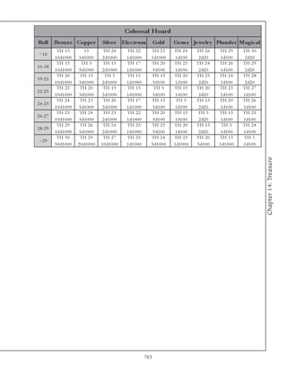 Colos s al Hoard
Roll       Bronz e Coppe r                Silve r       Ele c tr um          Gold     Ge m s Je we lr y Plunde r Magic al
            TH 1 3            13          TH 2 0          TH 2 2         TH 2 3       TH 2 4       TH 2 6     TH 2 9       TH 3 0
 <1 6
           1 0 d1 0 0 0    5 d1 0 0 0     2 d1 0 0 0      1 d1 0 0 0     1 d1 0 0 0    1 d1 0 0     2 d2 0     1 d1 0 0     2 d2 0
            TH 1 3          TH 3          TH 1 3          TH 1 7         TH 2 0       TH 2 3       TH 2 4     TH 2 6       TH 2 9
1 6 -1 8
           1 0 d1 0 0 0    5 d1 0 0 0     2 d1 0 0 0      1 d1 0 0 0      5 d1 0 0     1 d1 0 0     2 d2 0     1 d1 0 0     2 d2 0
            TH 2 0         TH 1 3          TH 3           TH 1 3         TH 1 3       TH 2 0       TH 2 3     TH 2 4       TH 2 8
1 9 -2 1
           1 0 d1 0 0 0    5 d1 0 0 0     2 d1 0 0 0      1 d1 0 0 0      5 d1 0 0     1 d1 0 0     2 d2 0     1 d1 0 0     2 d2 0
            TH 2 3         TH 2 0         TH 1 3          TH 1 3          TH 3        TH 1 3       TH 2 0     TH 2 3       TH 2 7
2 2 -2 3
           1 0 d1 0 0 0    5 d1 0 0 0     2 d1 0 0 0      1 d1 0 0 0      5 d1 0 0     1 d1 0 0     2 d2 0     1 d1 0 0    1 d1 0 0
            TH 2 4         TH 2 3         TH 2 0          TH 1 7         TH 1 3        TH 3        TH 1 3     TH 2 0       TH 2 6
2 4 -2 5
           1 0 d1 0 0 0    5 d1 0 0 0     2 d1 0 0 0      1 d1 0 0 0      5 d1 0 0     1 d1 0 0     2 d2 0     1 d1 0 0    1 d1 0 0
            TH 2 5         TH 2 4         TH 2 3          TH 2 2         TH 2 0       TH 1 3       TH 3       TH 1 3       TH 2 5
2 6 -2 7
           1 0 d1 0 0 0    5 d1 0 0 0     2 d1 0 0 0      1 d1 0 0 0      5 d1 0 0     1 d1 0 0     2 d2 0     1 d1 0 0    1 d1 0 0
            TH 2 9         TH 2 6         TH 2 4          TH 2 3         TH 2 3       TH 2 0       TH 1 3      TH 3        TH 2 4
2 8 -2 9
           1 0 d1 0 0 0    5 d1 0 0 0     2 d1 0 0 0      1 d1 0 0 0      5 d1 0 0     1 d1 0 0     2 d2 0     1 d1 0 0    1 d1 0 0
            TH 3 0         TH 2 9         TH 2 7          TH 2 5         TH 2 4       TH 2 3       TH 2 0     TH 1 3       TH 3
 >2 9
           5 0 d1 0 0 0   2 0 d1 0 0 0   1 0 d1 0 0 0     1 d1 0 0 0     5 d1 0 0 0   1 d1 0 0 0   5 d1 0 0   1 d1 0 0 0   1 d1 0 0




                                                                                                                                      Chapter 14: Treasure




                                                                       783
 