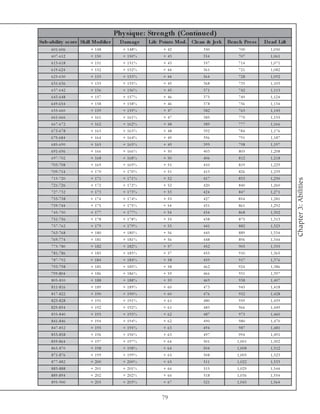 Phy s ique : Stre ngth (Continue d)
Sub-ability s c ore Skill Modifie r     D am ag e   Life Points Mod. Cle an & Je rk   B e n c h Pr e s s   D e ad Lift
     6 0 1 -6 0 6        + 148           + 148%           + 42             350               700              1,050
     6 0 7 -6 1 2        + 150           + 150%           + 43             354               707              1,061
     6 1 3 -6 1 8        + 151           + 151%           + 43             357              714               1,071
     6 1 9 -6 2 4        + 152           + 152%           + 44             361               721              1,082
     6 2 5 -6 3 0        + 153           + 153%           + 44             364               728              1,092
     6 3 1 -6 3 6        + 155           + 155%           + 45             368               735              1,103
     6 3 7 -6 4 2        + 156           + 156%           + 45             371               742              1,113
     6 4 3 -6 4 8        + 157           + 157%           + 46             375               749              1,124
     6 4 9 -6 5 4        + 158           + 158%           + 46             378               756              1,134
     6 5 5 -6 6 0        + 159           + 159%           + 47             382               763              1,145
     6 6 1 -6 6 6        + 161           + 161%           + 47             385               770              1,155
     6 6 7 -6 7 2        + 162           + 162%           + 48             389               777              1,166
     6 7 3 -6 7 8        + 163           + 163%           + 48             392              784               1,176
     6 7 9 -6 8 4        + 164           + 164%           + 49             396               791              1,187
     6 8 5 -6 9 0        + 165           + 165%           + 49             399               798              1,197
     6 9 1 -6 9 6        + 166           + 166%           + 50             403               805              1,208
     6 9 7 -7 0 2        + 168           + 168%           + 50             406               812              1,218
     7 0 3 -7 0 8        + 169           + 169%           + 51             410               819              1,229
     7 0 9 -7 1 4        + 170           + 170%           + 51             413               826              1,239
     7 1 5 -7 2 0        + 171           + 171%           + 52             417               833              1,250




                                                                                                                         Chapter 3: Abilities
     7 2 1 -7 2 6        + 172           + 172%           + 52             420               840              1,260
     7 2 7 -7 3 2        + 173           + 173%           + 53             424               847              1,271
     7 3 3 -7 3 8        + 174           + 174%           + 53             427              854               1,281
     7 3 9 -7 4 4        + 175           + 175%           + 54             431               861              1,292
     7 4 5 -7 5 0        + 177           + 177%           + 54             434               868              1,302
     7 5 1 -7 5 6        + 178           + 178%           + 55             438               875              1,313
     7 5 7 -7 6 2        + 179           + 179%           + 55             441               882              1,323
     7 6 3 -7 6 8        + 180           + 180%           + 56             445               889              1,334
     7 6 9 -7 7 4        + 181           + 181%           + 56             448               896              1,344
     7 7 5 -7 8 0        + 182           + 182%           + 57             452               903              1,355
     7 8 1 -7 8 6        + 183           + 183%           + 57             455               910              1,365
     7 8 7 -7 9 2        + 184           + 184%           + 58             459               917              1,376
     7 9 3 -7 9 8        + 185           + 185%           + 58             462              924               1,386
     7 9 9 -8 0 4        + 186           + 186%           + 59             466               931              1,397
     8 0 5 -8 1 0        + 188           + 188%           + 59             469               938              1,407
     8 1 1 -8 1 6        + 189           + 189%           + 60             473               945              1,418
     8 1 7 -8 2 2        + 190           + 190%           + 60             476               952              1,428
     8 2 3 -8 2 8        + 191           + 191%           + 61             480               959              1,439
     8 2 9 -8 3 4        + 192           + 192%           + 61             483               966              1,449
     8 3 5 -8 4 0        + 193           + 193%           + 62             487               973              1,460
     8 4 1 -8 4 6        + 194           + 194%           + 62             490               980              1,470
     8 4 7 -8 5 2        + 195           + 195%           + 63             494               987              1,481
     8 5 3 -8 5 8        + 196           + 196%           + 63             497              994               1,491
     8 5 9 -8 6 4        + 197           + 197%           + 64             501              1,001             1,502
     8 6 5 -8 7 0        + 198           + 198%           + 64             504              1,008             1,512
     8 7 1 -8 7 6        + 199           + 199%           + 65             508              1,005             1,523
     8 7 7 -8 8 2        + 200           + 200%           + 65             511              1,022             1,533
     8 8 3 -8 8 8        + 201           + 201%           + 66             515              1,029             1,544
     8 8 9 -8 9 4        + 202           + 202%           + 66             518              1,036             1,554
     8 9 5 -9 0 0        + 203           + 203%           + 67             521              1,043             1,564


                                                         79
 
