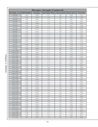 Phy s ique : Stre ngth (Continue d)
                       Sub-ability s c ore Skill Modifie r     D am ag e   Life Points Mod. Cle an & Je rk   B e n c h Pr e s s   D e ad Lift
                              9 0 1 -9 0 6        + 204         + 204%           + 67             525              1,050             1,575
                              9 0 7 -9 1 2        + 205         + 205%           + 68             529              1,057             1,586
                              9 1 3 -9 1 8        + 206         + 206%           + 68             532             1,064              1,596
                              9 1 9 -9 2 4        + 207         + 207%           + 69             536              1,071             1,607
                              9 2 5 -9 3 0        + 208         + 208%           + 69             539              1,078             1,617
                              9 3 1 -9 3 6        + 209         + 209%           + 70             543              1,085             1,628
                              9 3 7 -9 4 2        + 210         + 210%           + 70             546              1,092             1,638
                              9 4 3 -9 4 8        + 211         + 211%           + 71             550              1,099             1,649
                              9 4 9 -9 5 4        + 212         + 212%           + 71             553              1,106             1,659
                              9 5 5 -9 6 0        + 213         + 213%           + 72             557              1,113             1,670
                              9 6 1 -9 6 6        + 214         + 214%           + 72             560              1,120             1,680
                              9 6 7 -9 7 2        + 215         + 215%           + 73             564              1,127             1,691
                              9 7 3 -9 7 8        + 216         + 216%           + 73             567             1,134              1,701
                              9 7 9 -9 8 4        + 217         + 217%           + 74             571              1,141             1,712
                              9 8 5 -9 9 0        + 218         + 218%           + 74             574              1,148             1,722
                              9 9 1 -9 9 6        + 219         + 219%           + 75             578              1,155             1,733
                              9 9 7 -9 0 2        + 220         + 220%           + 75             581              1,162             1,743
                           1 , 0 0 3 -1 , 0 0 8   + 221         + 221%           + 76             585              1,169             1,754
                           1 , 0 0 9 -1 , 0 1 4   + 222         + 222%           + 76             588              1,176             1,764
                           1 , 0 1 5 -1 , 0 2 0   + 223         + 223%           + 77             592              1,183             1,775
Chapter 3: Abilities




                           1 , 0 2 1 -1 , 0 2 6   + 224         + 224%           + 77             595              1,190             1,785
                           1 , 0 2 7 -1 , 0 3 2   + 225         + 225%           + 78             599              1,197             1,796
                           1 , 0 3 3 -1 , 0 3 8   + 226         + 226%           + 78             602             1,204              1,806
                           1 , 0 3 9 -1 , 0 4 4   + 227         + 227%           + 79             606              1,211             1,817
                           1 , 0 4 5 -1 , 0 5 0   + 227         + 227%           + 79             609              1,218             1,827
                           1 , 0 5 1 -1 , 0 5 6   + 228         + 228%           + 80             613              1,225             1,838
                           1 , 0 5 7 -1 , 0 6 2   + 229         + 229%           + 80             616              1,232             1,848
                           1 , 0 6 3 -1 , 0 6 8   + 230         + 230%           + 81             620              1,239             1,859
                           1 , 0 6 9 -1 , 0 7 4   + 231         + 231%           + 81             623              1,246             1,869
                           1 , 0 7 5 -1 , 0 8 0   + 232         + 232%           + 82             627              1,253             1,880
                           1 , 0 8 1 -1 , 0 8 6   + 233         + 233%           + 82             630              1,260             1,890
                           1 , 0 8 7 -1 , 0 9 2   + 234         + 234%           + 83             634              1,267             1,901
                           1 , 0 9 3 -1 , 1 9 8   + 235         + 235%           + 83             637             1,274              1,911
                           1 , 0 9 9 -1 , 1 0 4   + 236         + 236%           + 84             641              1,281             1,922
                           1 , 1 0 5 -1 , 1 1 0   + 237         + 237%           + 84             644              1,288             1,932
                           1 , 1 1 1 -1 , 1 1 6   + 238         + 238%           + 85             648              1,295             1,943
                           1 , 1 1 7 -1 , 1 2 2   + 239         + 239%           + 85             651              1,302             1,953
                           1 , 1 2 3 -1 , 1 2 8   + 239         + 239%           + 86             655              1,309             1,964
                           1 , 1 2 9 -1 , 1 3 4   + 240         + 240%           + 86             658              1,316             1,974
                           1 , 1 3 5 -1 , 1 4 0   + 241         + 241%           + 87             662              1,323             1,985
                           1 , 1 4 1 -1 , 1 4 6   + 242         + 242%           + 87             665              1,330             1,995
                           1 , 1 4 7 -1 , 1 5 2   + 243         + 243%           + 88             669              1,337             2,006
                           1 , 1 5 3 -1 , 1 5 8   + 244         + 244%           + 88             672             1,344              2,016
                           1 , 1 5 9 -1 , 1 6 4   + 245         + 245%           + 89             676              1,351             2,027
                           1 , 1 6 5 -1 , 1 7 0   + 246         + 246%           + 89             679              1,358             2,037
                           1 , 1 7 1 -1 , 1 7 6   + 247         + 247%           + 90             683              1,365             2,048
                           1 , 1 7 7 -1 , 1 8 2   + 247         + 247%           + 90             686              1,372             2,058
                           1 , 1 8 3 -1 , 1 8 8   + 248         + 248%           + 91             690              1,379             2,069
                           1 , 1 8 9 -1 , 1 9 4   + 249         + 249%           + 91             693              1,386             2,079
                           1 , 1 9 5 -1 , 2 0 0   + 250         + 250%           + 92             696              1,393             2,089


                                                                                80
 