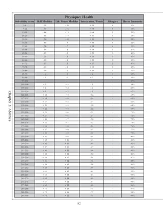 Phy s ique : He alth
                       Sub-ability s c ore Skill Modifie r   Life Points Modifie r Intoxic ation/Vom it   A lle rgie s   Illne s s Im m unity
                               1 -6              - 99                - 20                  + 99                6                 0%
                              7 -1 2             - 74                - 15                  + 74                5                 14%
                             1 3 -1 8            - 64                - 13                  + 64                5                 20%
                             1 9 -2 4            - 56                - 11                  + 56                5                 24%
                             2 5 -3 0            - 50                - 10                  + 50                4                 28%
                             3 1 -3 6            - 44                 -9                   + 44                4                 32%
                             3 7 -4 2            - 38                 -7                   + 38                4                 35%
                             4 3 -4 8            - 34                 -6                   + 34                3                 37%
                             4 9 -5 4            - 29                 -5                   + 29                3                 40%
                             5 5 -6 0            - 25                 -5                   + 25                3                 42%
                             6 1 -6 6            - 21                 -4                   + 21                2                 45%
                             6 7 -7 2            - 17                 -3                   + 17                2                 47%
                             7 3 -7 8            - 13                 -2                   + 13                2                 49%
                             7 9 -8 4            - 10                 -1                   + 10                1                 51%
                             8 5 -9 0            -6                   -1                   +6                  1                 53%
                             9 1 -9 6            -3                   -1                   +3                  1                 55%
                             9 7 -1 0 2           -                   -                     -                  -                 57%
                            1 0 3 -1 0 8         +3                  +1                     -3                 -                 58%
                            1 0 9 -1 1 4         +6                  +2                     -6                 -                 60%
                            1 1 5 -1 2 0         +9                  +2                     -9                 -                 62%
Chapter 3: Abilities




                            1 2 1 -1 2 6        + 12                 +3                    - 12                -                 63%
                            1 2 7 -1 3 2        + 14                 +4                    - 14                -                 65%
                            1 3 3 -1 3 8        + 17                 +4                    - 17                -                 66%
                            1 3 9 -1 4 4        + 20                 +5                    - 20                -                 68%
                            1 4 5 -1 5 0        + 22                 +5                    - 22                -                 69%
                            1 5 1 -1 5 6        + 25                 +6                    - 25                -                 71%
                            1 5 7 -1 6 2        + 27                 +6                    - 27                -                 72%
                            1 6 3 -1 6 8        + 30                 +7                    - 30                -                 73%
                            1 6 9 -1 7 4        + 32                 +7                    - 32                -                 75%
                            1 7 5 -1 8 0        + 34                 +8                    - 34                -                 76%
                            1 8 1 -1 8 6        + 37                 +8                    - 37                -                 77%
                            1 8 7 -1 9 2        + 39                 +9                    - 39                -                 79%
                            1 9 3 -1 9 8        + 41                 +9                    - 41                -                 80%
                            1 9 9 -2 0 4        + 43                 + 10                  - 43                -                 81%
                            2 0 5 -2 1 0        + 45                 + 10                  - 45                -                 82%
                            2 1 1 -2 1 6        + 47                 + 10                  - 47                -                 84%
                            2 1 7 -2 2 2        + 49                 + 11                  - 49                -                 85%
                            2 2 3 -2 2 8        + 52                 + 11                  - 52                -                 86%
                            2 2 9 -2 3 4        + 54                 + 12                  - 54                -                 87%
                            2 3 5 -2 4 0        + 56                 + 12                  - 56                -                 88%
                            2 4 1 -2 4 6        + 58                 + 13                  - 58                -                 89%
                            2 4 7 -2 5 2        + 59                 + 13                  - 59                -                 91%
                            2 5 3 -2 5 8        + 61                 + 13                  - 61                -                 92%
                            2 5 9 -2 6 4        + 63                 + 14                  - 63                -                 93%
                            2 6 5 -2 7 0        + 65                 + 14                  - 65                -                 94%
                            2 7 1 -2 7 6        + 67                 + 14                  - 67                -                 95%
                            2 7 7 -2 8 2        + 69                 + 15                  - 69                -                 96%
                            2 8 3 -2 8 8        + 71                 + 15                  - 71                -                 97%
                            2 8 9 -2 9 4        + 72                 + 16                  - 72                -                 98%
                            2 9 5 -3 0 0        + 74                 + 16                  - 74                -                 99%


                                                                                82
 