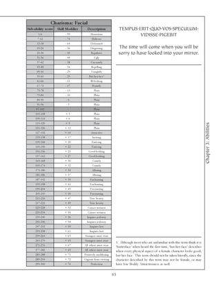 Charis m a: Fac ial
Sub-ability s c ore     Skill Modifie r      D e s c ription                  TEMPUS.ERIT.QUO.VOS.SPECULUM.
         1 -6                - 99                Monstrous                            VIDISSE.PIGEBIT
        7 -1 2               - 74                 Hi de ous
       1 3 -1 8              - 64                De for me d
       1 9 -2 4              - 56                Di sgusti ng                 The time will come when you will be
       2 5 -3 0              - 50                Re pul si v e                sorry to have looked into your mirror.
       3 1 -3 6              - 44                    Ugl y
       3 7 -4 2              - 38                Unc ome l y
       4 3 -4 8              - 34                 Re pe l l i ng
       4 9 -5 4              - 29                 Unsi ghtl y
       5 5 -6 0              - 25              But-he r-fa c e 1
       6 1 -6 6              - 21                Il l -l ook i ng
       6 7 -7 2              - 17                  Home l y
       7 3 -7 8              - 13                    Pl a i n
       7 9 -8 4              - 10                    Pl a i n
       8 5 -9 0               -6                     Pl a i n
       9 1 -9 6               -3                     Pl a i n
       9 7 -1 0 2              -                     Pl a i n
      1 0 3 -1 0 8            +3                     Pl a i n
      1 0 9 -1 1 4            +6                     Pl a i n
      1 1 5 -1 2 0            +9                     Pl a i n




                                                                                                                                             Chapter 3: Abilities
      1 2 1 -1 2 6           + 12                    Pl a i n
      1 2 7 -1 3 2           + 14                Attra c ti v e
      1 3 3 -1 3 8           + 17                  Inv i ti ng
      1 3 9 -1 4 4           + 20                 E nti c i ng
      1 4 5 -1 5 0           + 22                 E nti c i ng
      1 5 1 -1 5 6           + 25             Good-l ook i ng
      1 5 7 -1 6 2           + 27             Good-l ook i ng
      1 6 3 -1 6 8           + 30                  Come l y
      1 6 9 -1 7 4           + 32                  Come l y
      1 7 5 -1 8 0           + 34                 Al l uri ng
      1 8 1 -1 8 6           + 37                 Al l uri ng
      1 8 7 -1 9 2           + 39               E nc ha nti ng
      1 9 3 -1 9 8           + 41               E nc ha nti ng
      1 9 9 -2 0 4           + 43               Fa sc i na ti ng
      2 0 5 -2 1 0           + 45               Fa sc i na ti ng
      2 1 1 -2 1 6           + 47               Tr ue be a uty
      2 1 7 -2 2 2           + 49               Tr ue be a uty
      2 2 3 -2 2 8           + 52            Ca use s we tne ss
      2 2 9 -2 3 4           + 54            Ca use s we tne ss
      2 3 5 -2 4 0           + 56            Inspi re s j e a l ousy
      2 4 1 -2 4 6           + 58            Inspi re s j e a l ousy
      2 4 7 -2 5 2           + 59               Inspi re s l ust
      2 5 3 -2 5 8           + 61               Inspi re s l ust
      2 5 9 -2 6 4           + 63         Stra nge rs must sta re
      2 6 5 -2 7 0           + 65         Stra nge rs must sta re
                                                                          1. Although most who are unfamiliar with this term think it is
      2 7 1 -2 7 6           + 67         Al l othe rs must sta re
                                                                          ‘butterface’ when heard the first time, ‘but-her-face’ describes
      2 7 7 -2 8 2           + 69         Al l othe rs must sta re        when every physical aspect of a female character looks good,
      2 8 3 -2 8 8           + 71         Posi ti v e l y ma dde ni ng    but her face. This term should not be taken literally, since the
      2 8 9 -2 9 4           + 72         O rga sm from v i e wi ng       character described by this term may not be female, or may
      2 9 5 -3 0 0           + 74                Pe rfe c ti on           have low Bodily Attractiveness as well.

                                                                         83
 