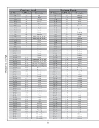 Charis m a: Voc al                                                                      Charis m a: Kine tic
                       Sub-ability s c ore Skill Modifie r            D e s c ription                          Sub-ability s c ore Skill Modifie r   D e s c ription
                               1 -6              - 99                          Ga y                                    1 -6              - 99             De ge ne ra te
                              7 -1 2             - 74                         We a k                                  7 -1 2             - 74             Lumbe ri ng
                             1 3 -1 8            - 64                      De ta c he d                              1 3 -1 8            - 64               Louti sh
                             1 9 -2 4            - 56                       Whi ne y                                 1 9 -2 4            - 56                Rough
                             2 5 -3 0            - 50                          Soft                                  2 5 -3 0            - 50                Ine pt
                             3 1 -3 6            - 44                        Ra spy                                  3 1 -3 6            - 44              Unc outh
                             3 7 -4 2            - 38                         Shri l l                               3 7 -4 2            - 38             Ungra c e ful
                             4 3 -4 8            - 34                      Sc ra tc hy                               4 3 -4 8            - 34               Coa rse
                             4 9 -5 4            - 29                       Hoa rse                                  4 9 -5 4            - 29              Bungl i ng
                             5 5 -6 0            - 25                     Monotone                                   5 5 -6 0            - 25             Unre fi ne d
                             6 1 -6 6            - 21          Al wa y s sa y s “uh” or “um”                         6 1 -6 6            - 21               Abr upt
                             6 7 -7 2            - 17          Al wa y s sa y s “uh” or “um”                         6 7 -7 2            - 17              Awk wa rd
                             7 3 -7 8            - 13                       Nor ma l                                 7 3 -7 8            - 13              O rdi na ry
                             7 9 -8 4            - 10                       Nor ma l                                 7 9 -8 4            - 10              O rdi na ry
                             8 5 -9 0            -6                         Nor ma l                                 8 5 -9 0             -6               O rdi na ry
                             9 1 -9 6            -3                         Nor ma l                                 9 1 -9 6             -3               O rdi na ry
                             9 7 -1 0 2           -                         Nor ma l                                 9 7 -1 0 2           -                O rdi na ry
                            1 0 3 -1 0 8         +3                         Nor ma l                                1 0 3 -1 0 8         +3                O rdi na ry
                            1 0 9 -1 1 4         +6                         Nor ma l                                1 0 9 -1 1 4         +6                O rdi na ry
                            1 1 5 -1 2 0         +9                         Nor ma l                                1 1 5 -1 2 0         +9                O rdi na ry
Chapter 3: Abilities




                            1 2 1 -1 2 6        + 12                        Nor ma l                                1 2 1 -1 2 6         + 12              O rdi na ry
                            1 2 7 -1 3 2        + 14         Av oi ds sa y i ng “uh” or “um”                        1 2 7 -1 3 2         + 14               Smooth
                            1 3 3 -1 3 8        + 17         Av oi ds sa y i ng “uh” or “um”                        1 3 3 -1 3 8         + 17               Smooth
                            1 3 9 -1 4 4        + 20         E ffe c ti v e l y use s v oc a l pa use s             1 3 9 -1 4 4         + 20               Fl owi ng
                            1 4 5 -1 5 0        + 22         E ffe c ti v e l y use s v oc a l pa use s             1 4 5 -1 5 0         + 22               Fl owi ng
                            1 5 1 -1 5 6        + 25                       Ry thmi c                                1 5 1 -1 5 6         + 25             Be c omi ng
                            1 5 7 -1 6 2        + 27                       Ry thmi c                                1 5 7 -1 6 2         + 27             Be c omi ng
                            1 6 3 -1 6 8        + 30                        Me l odi c                              1 6 3 -1 6 8         + 30               Re fi ne d
                            1 6 9 -1 7 4        + 32                        Me l odi c                              1 6 9 -1 7 4         + 32               Re fi ne d
                            1 7 5 -1 8 0        + 34                        Me l odi c                              1 7 5 -1 8 0         + 34              Pol i she d
                            1 8 1 -1 8 6        + 37                         Strong                                 1 8 1 -1 8 6         + 37              Pol i she d
                            1 8 7 -1 9 2        + 39                         Strong                                 1 8 7 -1 9 2         + 39              Pol i she d
                            1 9 3 -1 9 8        + 41                         Strong                                 1 9 3 -1 9 8         + 41              Gra c e ful
                            1 9 9 -2 0 4        + 43                         Strong                                 1 9 9 -2 0 4         + 43              Gra c e ful
                            2 0 5 -2 1 0        + 45                       Confi de nt                              2 0 5 -2 1 0         + 45              Gra c e ful
                            2 1 1 -2 1 6        + 47                       Confi de nt                              2 1 1 -2 1 6         + 47               Na tura l
                            2 1 7 -2 2 2        + 49                       Confi de nt                              2 1 7 -2 2 2         + 49               Na tura l
                            2 2 3 -2 2 8        + 52                       Confi de nt                              2 2 3 -2 2 8         + 52               Na tura l
                            2 2 9 -2 3 4        + 54                          Cl e a r                              2 2 9 -2 3 4         + 54                Sl e e k
                            2 3 5 -2 4 0        + 56                          Cl e a r                              2 3 5 -2 4 0         + 56                Sl e e k
                            2 4 1 -2 4 6        + 58                          Cl e a r                              2 4 1 -2 4 6         + 58                Sl e e k
                            2 4 7 -2 5 2        + 59                          Cl e a r                              2 4 7 -2 5 2         + 59                Sua v e
                            2 5 3 -2 5 8        + 61                      Proj e c ti ng                            2 5 3 -2 5 8         + 61                Sua v e
                            2 5 9 -2 6 4        + 63                      Proj e c ti ng                            2 5 9 -2 6 4         + 63                Sua v e
                            2 6 5 -2 7 0        + 65                      Proj e c ti ng                            2 6 5 -2 7 0         + 65               Ca t-l i k e
                            2 7 1 -2 7 6        + 67                      Proj e c ti ng                            2 7 1 -2 7 6         + 67               Ca t-l i k e
                            2 7 7 -2 8 2        + 69                    O the rworl dl y                            2 7 7 -2 8 2         + 69               Ca t-l i k e
                            2 8 3 -2 8 8        + 71                    O the rworl dl y                            2 8 3 -2 8 8         + 71              Gl a brous
                            2 8 9 -2 9 4        + 72                    O the rworl dl y                            2 8 9 -2 9 4         + 72              Gl a brous
                            2 9 5 -3 0 0        + 74                    O the rworl dl y                            2 9 5 -3 0 0         + 74              Gl a brous


                                                                                                          84
 