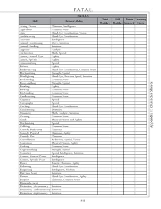 F.A.T.A.L.
                                                                SKILLS
                                                                                        Total       Skill     Points Le ar ning
              Skill                                Re late d A bility
                                                                                       Modifie r   Modifie r Inve s te d Cur ve
Ac ti ng, Dra ma                     Cha ri sma , Inte l l i ge nc e
Agri c ul ture                       Common Se nse
Ai m                                 Ha nd-E y e Coordi na ti on, Vi si on
Ambi de xte ri ty                    Ha nd-E y e Coordi na ti on
Ana tomy                             Inte l l i ge nc e
Ani ma l Condi ti oni ng             Dri v e , Intui ti on
Ani ma l Ha ndl i ng                 Intui ti on
Appra i se                           Ana l y ti c
Arc hi te c ture                     Ma th, Spa ti a l
Ar mor, Ge ne ra l Ty pe             Agi l i ty
Ar mor, Spe c i fi c                 Agi l i ty
Ar morsmi thi ng                     Spa ti a l
Ba l a nc e                          Agi l i ty
Ba sk e twe a v i ng                 Ha nd-E y e Coordi na ti on, Common Se nse
Bl a c k smi thi ng                  Stre ngth, Spa ti a l
Bl i ndfi ghti ng                    Ha nd-E y e , Re a c ti on Spe e d, Intui ti on
Book bi ndi ng                       Common Se nse




                                                                                                                                  Appendix 1: Character Sheets
Bra ss-smi thi ng                    Stre ngth, Spa ti a l
Bra wl i ng                          Agi l i ty
Bre wi ng                            Common Se nse
Bri c k ma k i ng                    Common Se nse
Ca ndl e ma k i ng                   Common Se nse
Ca rpe ntry                          Spa ti a l
Ca rtogra phy                        Spa ti a l
Ca tc hi ng                          Ha nd-E y e Coordi na ti on
Cha ri ote e ri ng                   De xte ri ty
Che mi stry                          Ma th, Ana l y ti c , Intui ti on
Cl e a ni ng                         Common Se nse
Cl i mb                              Phy si c a l Fi tne ss a nd Agi l i ty
Cl oc k ma k i ng                    Spa ti a l
Cobbl i ng                           Common Se nse
Come dy, Buffoone ry                 Cha ri sma
Come dy, Phy si c a l                Cha ri sma , Agi l i ty
Come dy, Pun                         Cha ri sma
Conste l l a ti ons                  Re fl e c ti on, Spa ti a l , Vi si on
Contorti on                          Phy si c a l Fi tne ss, Agi l i ty
Cook i ng                            Common Se nse
Coppe rsmi thi ng                    Stre ngth, Spa ti a l
Cosme ti c s                         Spa ti a l Inte l l i ge nc e , Intui ti on
Cosmos, Ge ne ra l Pl a ne s         Inte l l i ge nc e
Cosmos, Spe c i fi c Pl a ne         Inte l l i ge nc e
Da nc e                              Ki ne ti c Cha ri sma , Agi l i ty
De l ousi ng                         Ha nd-E y e Coordi na ti on
Di a gnosi ng                        Inte l l i ge nc e , Wi sdom
Di re c ti on Se nse                 Intui ti on
Di sa r m                            Ha nd-E y e Coordi na ti on, Agi l i ty
Di sgui se                           Cha ri sma , Common Se nse
Di sme mbe r me nt                   -
Di v i na ti on, Al e c troma nc y   Intui ti on
Di v i na ti on, Anthropoma nc y     Intui ti on
Di v i na ti on, Aspi doma nc y      Intui ti on

                                                                   841
 