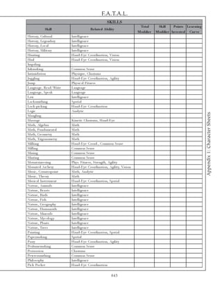 F.A.T.A.L.
                                                          SKILLS
                                                                                  Total       Skill     Points Le ar ning
             Skill                          Re late d A bility
                                                                                 Modifie r   Modifie r Inve s te d Cur ve
Hi story, Cul tura l         Inte l l i ge nc e
Hi story, Le ge nda ry       Inte l l i ge nc e
Hi story, Loc a l            Inte l l i ge nc e
Hi story, Mi l i ta ry       Inte l l i ge nc e
Hunti ng                     Ha nd-E y e Coordi na ti on, Vi si on
Hurl                         Ha nd-E y e Coordi na ti on, Vi si on
Impa l i ng                  -
Ink ma k i ng                Common Se nse
Inti mi da ti on             Phy si que , Cha ri sma
Jug gl i ng                  Ha nd-E y e Coordi na ti on, Agi l i ty
Jump                         Phy si c a l Fi tne ss
La ngua ge , Re a d/Wri te   La ngua ge
La ngua ge , Spe a k         La ngua ge
La w                         Inte l l i ge nc e
Loc k smi thi ng             Spa ti a l
Loc k -pi c k i ng           Ha nd-E y e Coordi na ti on
Logi c                       Ana l y ti c




                                                                                                                            Appendix 1: Character Sheets
Ma ngl i ng                  -
Ma ssa ge                    Ki ne ti c Cha ri sma , Ha nd-E y e
Ma th, Al ge bra             Ma th
Ma th, Funda me nta l        Ma th
Ma th, Ge ome try            Ma th
Ma th, Tri gonome try        Ma th
Mi l k i ng                  Ha nd-E y e Coord. , Common Se nse
Mi l l i ng                  Common Se nse
Mi ni ng                     Common Se nse
Mi nti ng                    Common Se nse
Mounta i ne e ri ng          Phy s. Fi tne ss, Stre ngth, Agi l i ty
Mounte d Arc he ry           Ha nd-E y e Coordi na ti on, Agi l i ty, Vi si on
Musi c , Counte rpoi nt      Ma th, Ana l y ti c
Musi c , The ory             Ma th
Musi c a l Instr ume nt      Ha nd-E y e Coordi na ti on, Spa ti a l
Na ture , Ani ma l s         Inte l l i ge nc e
Na ture , Be a sts           Inte l l i ge nc e
Na ture , Bi rds             Inte l l i ge nc e
Na ture , Fi sh              Inte l l i ge nc e
Na ture , Ge ogra phy        Inte l l i ge nc e
Na ture , Huma noi ds        Inte l l i ge nc e
Na ture , Mi ne ra l s       Inte l l i ge nc e
Na ture , My c ol og y       Inte l l i ge nc e
Na ture , Pl a nts           Inte l l i ge nc e
Na ture , Tre e s            Inte l l i ge nc e
Pa i nti ng                  Ha nd-E y e Coordi na ti on, Spa ti a l
Pa pe r ma k i ng            Spa ti a l
Pa rry                       Ha nd-E y e Coordi na ti on, Agi l i ty
Pe rfume ma k i ng           Common Se nse
Pe rsua si on                Cha ri sma
Pe wte rsmi thi ng           Common Se nse
Phi l osophy                 Inte l l i ge nc e
Pi c k Poc k e t             Ha nd-E y e Coordi na ti on

                                                             843
 