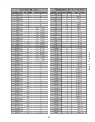 Charis m a: Rhe toric al                              D e xte rity : Hand-Ey e Coordination
Sub-ability s c ore Skill Modifie r A ve rage Spe e c h Rate           Sub-ability s c ore Skill Modifie r   Finge r Pre c is ion
        1 -6                - 99                   1                           1 -6              - 99                 1 foot
       7 -1 2               - 74                   5                          7 -1 2             - 74               6 i nc he s
      1 3 -1 8              - 64                  20                         1 3 -1 8            - 64               2 i nc he s
      1 9 -2 4              - 56                  40                         1 9 -2 4            - 56                 1 i nc h
      2 5 -3 0              - 50                  60                         2 5 -3 0            - 50               1 /2 i nc h
      3 1 -3 6              - 44                  80                         3 1 -3 6            - 44               3 /8 i nc h
      3 7 -4 2              - 38                  90                         3 7 -4 2            - 38               1 /4 i nc h
      4 3 -4 8              - 34         1 0 0 or 2 7 0 (5 0 %)              4 3 -4 8            - 34               1 /4 i nc h
      4 9 -5 4              - 29         1 1 0 or 2 6 0 (5 0 %)              4 9 -5 4            - 29               1 /4 i nc h
      5 5 -6 0              - 25         1 1 5 or 2 5 0 (5 0 %)              5 5 -6 0            - 25              1 /8 th i nc h
      6 1 -6 6              - 21         1 2 0 or 2 4 0 (5 0 %)              6 1 -6 6            - 21              1 /8 th i nc h
      6 7 -7 2              - 17         1 2 5 or 2 3 0 (5 0 %)              6 7 -7 2            - 17              1 /8 th i nc h
      7 3 -7 8              - 13         1 3 0 or 2 2 0 (5 0 %)              7 3 -7 8            - 13             1 /1 6 th i nc h
      7 9 -8 4              - 10         1 3 5 or 2 1 0 (5 0 %)              7 9 -8 4            - 10             1 /1 6 th i nc h
      8 5 -9 0               -6          1 4 0 or 2 0 0 (5 0 %)              8 5 -9 0            -6               1 /1 6 th i nc h
      9 1 -9 6               -3          1 4 5 or 1 9 5 (5 0 %)              9 1 -9 6            -3               1 /1 6 th i nc h
      9 7 -1 0 2             -           1 5 0 or 1 9 0 (5 0 %)              9 7 -1 0 2           -               1 /1 6 th i nc h
     1 0 3 -1 0 8           +3           1 5 2 or 1 8 7 (5 0 %)             1 0 3 -1 0 8         +3               1 /3 2 nd i nc h
     1 0 9 -1 1 4           +6           1 5 5 or 1 8 5 (5 0 %)             1 0 9 -1 1 4         +6               1 /3 2 nd i nc h
     1 1 5 -1 2 0           +9           1 5 7 or 1 8 2 (5 0 %)             1 1 5 -1 2 0         +9               1 /3 2 nd i nc h




                                                                                                                                         Chapter 3: Abilities
     1 2 1 -1 2 6           + 12         1 6 0 or 1 8 0 (5 0 %)             1 2 1 -1 2 6        + 12              1 /3 2 nd i nc h
     1 2 7 -1 3 2           + 14         1 6 2 or 1 7 7 (5 0 %)             1 2 7 -1 3 2        + 14              1 /3 2 nd i nc h
     1 3 3 -1 3 8           + 17         1 6 5 or 1 7 5 (5 0 %)             1 3 3 -1 3 8        + 17              1 /6 4 th i nc h
     1 3 9 -1 4 4           + 20         1 6 7 or 1 7 2 (5 0 %)             1 3 9 -1 4 4        + 20              1 /6 4 th i nc h
     1 4 5 -1 5 0           + 22                 170                        1 4 5 -1 5 0        + 22              1 /6 4 th i nc h
     1 5 1 -1 5 6           + 25                 170                        1 5 1 -1 5 6        + 25              1 /6 4 th i nc h
     1 5 7 -1 6 2           + 27                 170                        1 5 7 -1 6 2        + 27              1 /6 4 th i nc h
     1 6 3 -1 6 8           + 30                 170                        1 6 3 -1 6 8        + 30             1 /1 0 0 th i nc h
     1 6 9 -1 7 4           + 32                 170                        1 6 9 -1 7 4        + 32             1 /1 0 0 th i nc h
     1 7 5 -1 8 0           + 34                 170                        1 7 5 -1 8 0        + 34             1 /1 0 0 th i nc h
     1 8 1 -1 8 6           + 37                 170                        1 8 1 -1 8 6        + 37             1 /1 0 0 th i nc h
     1 8 7 -1 9 2           + 39                 170                        1 8 7 -1 9 2        + 39             1 /1 0 0 th i nc h
     1 9 3 -1 9 8           + 41                 170                        1 9 3 -1 9 8        + 41             1 /2 5 0 th i nc h
     1 9 9 -2 0 4           + 43                 170                        1 9 9 -2 0 4        + 43             1 /2 5 0 th i nc h
     2 0 5 -2 1 0           + 45                 170                        2 0 5 -2 1 0        + 45             1 /2 5 0 th i nc h
     2 1 1 -2 1 6           + 47                 170                        2 1 1 -2 1 6        + 47             1 /2 5 0 th i nc h
     2 1 7 -2 2 2           + 49                 170                        2 1 7 -2 2 2        + 49             1 /2 5 0 th i nc h
     2 2 3 -2 2 8           + 52                 170                        2 2 3 -2 2 8        + 52             1 /2 5 0 th i nc h
     2 2 9 -2 3 4           + 54                 170                        2 2 9 -2 3 4        + 54             1 /5 0 0 th i nc h
     2 3 5 -2 4 0           + 56                 170                        2 3 5 -2 4 0        + 56             1 /5 0 0 th i nc h
     2 4 1 -2 4 6           + 58                 170                        2 4 1 -2 4 6        + 58             1 /5 0 0 th i nc h
     2 4 7 -2 5 2           + 59                 170                        2 4 7 -2 5 2        + 59             1 /5 0 0 th i nc h
     2 5 3 -2 5 8           + 61                 170                        2 5 3 -2 5 8        + 61             1 /5 0 0 th i nc h
     2 5 9 -2 6 4           + 63                 170                        2 5 9 -2 6 4        + 63             1 /5 0 0 th i nc h
     2 6 5 -2 7 0           + 65                 170                        2 6 5 -2 7 0        + 65            1 /1 , 0 0 0 th i nc h
     2 7 1 -2 7 6           + 67                 170                        2 7 1 -2 7 6        + 67            1 /1 , 0 0 0 th i nc h
     2 7 7 -2 8 2           + 69                 170                        2 7 7 -2 8 2        + 69            1 /1 , 0 0 0 th i nc h
     2 8 3 -2 8 8           + 71                 170                        2 8 3 -2 8 8        + 71            1 /1 , 0 0 0 th i nc h
     2 8 9 -2 9 4           + 72                 170                        2 8 9 -2 9 4        + 72            1 /1 , 0 0 0 th i nc h
     2 9 5 -3 0 0           + 74                 170                        2 9 5 -3 0 0        + 74            1 /1 , 0 0 0 th i nc h


                                                                  85
 