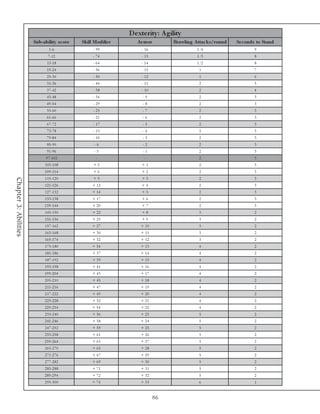 D e xte rity : A gility
                       Sub-ability s c ore   Skill Modifie r      A r m or        Brawling A ttac ks /round   Se c onds to Stand
                                1 -6              - 99              - 16                     1 /4                     9
                               7 -1 2             - 74              - 15                     1 /3                     8
                              1 3 -1 8            - 64              - 14                     1 /2                     8
                              1 9 -2 4            - 56              - 13                      1                       7
                              2 5 -3 0            - 50              - 12                      1                       6
                              3 1 -3 6            - 44              - 11                      2                       5
                              3 7 -4 2            - 38              - 10                      2                       4
                              4 3 -4 8            - 34               -9                       2                       3
                              4 9 -5 4            - 29               -8                       2                       3
                              5 5 -6 0            - 25               -7                       2                       3
                              6 1 -6 6            - 21               -6                       2                       3
                              6 7 -7 2            - 17               -5                       2                       3
                              7 3 -7 8            - 13              -4                        2                       3
                              7 9 -8 4            - 10               -3                       2                       3
                              8 5 -9 0             -6                -2                       2                       3
                              9 1 -9 6             -3                -1                       2                       3
                              9 7 -1 0 2            -                -                        2                       3
                             1 0 3 -1 0 8          +3               +1                        2                       3
                             1 0 9 -1 1 4          +6               +2                        2                       3
                             1 1 5 -1 2 0          +9               +3                        2                       3
Chapter 3: Abilities




                             1 2 1 -1 2 6         + 12              +4                        2                       3
                             1 2 7 -1 3 2         + 14              +5                        2                       3
                             1 3 3 -1 3 8         + 17              +6                        2                       3
                             1 3 9 -1 4 4         + 20              +7                        2                       3
                             1 4 5 -1 5 0         + 22              +8                        3                       2
                             1 5 1 -1 5 6         + 25              +9                        3                       2
                             1 5 7 -1 6 2         + 27              + 10                      3                       2
                             1 6 3 -1 6 8         + 30              + 11                      3                       2
                             1 6 9 -1 7 4         + 32              + 12                      3                       2
                             1 7 5 -1 8 0         + 34              + 13                      4                       2
                             1 8 1 -1 8 6         + 37              + 14                      4                       2
                             1 8 7 -1 9 2         + 39              + 15                      4                       2
                             1 9 3 -1 9 8         + 41              + 16                      4                       2
                             1 9 9 -2 0 4         + 43              + 17                      4                       2
                             2 0 5 -2 1 0         + 45              + 18                      4                       2
                             2 1 1 -2 1 6         + 47              + 19                      4                       2
                             2 1 7 -2 2 2         + 49              + 20                      4                       2
                             2 2 3 -2 2 8         + 52              + 21                      4                       2
                             2 2 9 -2 3 4         + 54              + 22                      4                       2
                             2 3 5 -2 4 0         + 56              + 23                      5                       2
                             2 4 1 -2 4 6         + 58              + 24                      5                       2
                             2 4 7 -2 5 2         + 59              + 25                      5                       2
                             2 5 3 -2 5 8         + 61              + 26                      5                       2
                             2 5 9 -2 6 4         + 63              + 27                      5                       2
                             2 6 5 -2 7 0         + 65              + 28                      5                       2
                             2 7 1 -2 7 6         + 67              + 29                      5                       2
                             2 7 7 -2 8 2         + 69              + 30                      5                       2
                             2 8 3 -2 8 8         + 71              + 31                      5                       2
                             2 8 9 -2 9 4         + 72              + 32                      5                       2
                             2 9 5 -3 0 0         + 74              + 33                      6                       1


                                                                             86
 