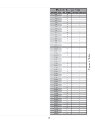 D e xte rity : Re ac tion Spe e d
     Sub-ability s c ore Skill Modifie r D e e p Sle e p Re c ove r y
              1 -6              - 99                   7
             7 -1 2             - 74                   7
            1 3 -1 8            - 64                   6
            1 9 -2 4            - 56                   6
            2 5 -3 0            - 50                   5
            3 1 -3 6            - 44                   5
            3 7 -4 2            - 38                   4
            4 3 -4 8            - 34                   4
            4 9 -5 4            - 29                   3
            5 5 -6 0            - 25                   3
            6 1 -6 6            - 21                   2
            6 7 -7 2            - 17                   2
            7 3 -7 8            - 13                   2
            7 9 -8 4            - 10                   2
            8 5 -9 0             -6                    2
            9 1 -9 6             -3                    2
            9 7 -1 0 2            -                    2
           1 0 3 -1 0 8         +3                     2
           1 0 9 -1 1 4         +6                     2
           1 1 5 -1 2 0         +9                     2




                                                                        Chapter 3: Abilities
           1 2 1 -1 2 6         + 12                   2
           1 2 7 -1 3 2         + 14                   2
           1 3 3 -1 3 8         + 17                   2
           1 3 9 -1 4 4         + 20                   2
           1 4 5 -1 5 0         + 22                   1
           1 5 1 -1 5 6         + 25                   1
           1 5 7 -1 6 2         + 27                   1
           1 6 3 -1 6 8         + 30                   1
           1 6 9 -1 7 4         + 32                   1
           1 7 5 -1 8 0         + 34                   1
           1 8 1 -1 8 6         + 37                   1
           1 8 7 -1 9 2         + 39                   1
           1 9 3 -1 9 8         + 41                   1
           1 9 9 -2 0 4         + 43                   0
           2 0 5 -2 1 0         + 45                   0
           2 1 1 -2 1 6         + 47                   0
           2 1 7 -2 2 2         + 49                   0
           2 2 3 -2 2 8         + 52                   0
           2 2 9 -2 3 4         + 54                   0
           2 3 5 -2 4 0         + 56                   0
           2 4 1 -2 4 6         + 58                   0
           2 4 7 -2 5 2         + 59                   0
           2 5 3 -2 5 8         + 61                   0
           2 5 9 -2 6 4         + 63                   0
           2 6 5 -2 7 0         + 65                   0
           2 7 1 -2 7 6         + 67                   0
           2 7 7 -2 8 2         + 69                   0
           2 8 3 -2 8 8         + 71                   0
           2 8 9 -2 9 4         + 72                   0
           2 9 5 -3 0 0         + 74                   0


87
 