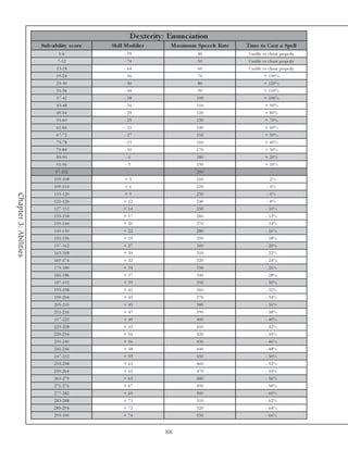 D e xte rity : Enunc iation
                       Sub-ability s c ore   Skill Modifie r          Maxim um Spe e c h Rate   Tim e to Cas t a Spe ll
                                1 -6              - 99                          40               Una bl e to c ha nt prope rl y
                               7 -1 2             - 74                          50               Una bl e to c ha nt prope rl y
                              1 3 -1 8            - 64                          60               Una bl e to c ha nt prope rl y
                              1 9 -2 4            - 56                          70                         + 130%
                              2 5 -3 0            - 50                          80                         + 120%
                              3 1 -3 6            - 44                          90                         + 110%
                              3 7 -4 2            - 38                          100                        + 100%
                              4 3 -4 8            - 34                          110                        + 90%
                              4 9 -5 4            - 29                          120                        + 80%
                              5 5 -6 0            - 25                          130                        + 70%
                              6 1 -6 6            - 21                          140                        + 60%
                              6 7 -7 2            - 17                          150                        + 50%
                              7 3 -7 8            - 13                          160                        + 40%
                              7 9 -8 4            - 10                          170                        + 30%
                              8 5 -9 0             -6                           180                        + 20%
                              9 1 -9 6             -3                           190                        + 10%
                              9 7 -1 0 2            -                           200                            -
                             1 0 3 -1 0 8          +3                           210                          - 2%
                             1 0 9 -1 1 4          +6                           220                          - 4%
                             1 1 5 -1 2 0          +9                           230                          - 6%
Chapter 3: Abilities




                             1 2 1 -1 2 6         + 12                          240                          - 8%
                             1 2 7 -1 3 2         + 14                          250                         - 10%
                             1 3 3 -1 3 8         + 17                          260                         - 12%
                             1 3 9 -1 4 4         + 20                          270                         - 14%
                             1 4 5 -1 5 0         + 22                          280                         - 16%
                             1 5 1 -1 5 6         + 25                          290                         - 18%
                             1 5 7 -1 6 2         + 27                          300                         - 20%
                             1 6 3 -1 6 8         + 30                          310                         - 22%
                             1 6 9 -1 7 4         + 32                          320                         - 24%
                             1 7 5 -1 8 0         + 34                          330                         - 26%
                             1 8 1 -1 8 6         + 37                          340                         - 28%
                             1 8 7 -1 9 2         + 39                          350                         - 30%
                             1 9 3 -1 9 8         + 41                          360                         - 32%
                             1 9 9 -2 0 4         + 43                          370                         - 34%
                             2 0 5 -2 1 0         + 45                          380                         - 36%
                             2 1 1 -2 1 6         + 47                          390                         - 38%
                             2 1 7 -2 2 2         + 49                          400                         - 40%
                             2 2 3 -2 2 8         + 52                          410                         - 42%
                             2 2 9 -2 3 4         + 54                          420                         - 44%
                             2 3 5 -2 4 0         + 56                          430                         - 46%
                             2 4 1 -2 4 6         + 58                          440                         - 48%
                             2 4 7 -2 5 2         + 59                          450                         - 50%
                             2 5 3 -2 5 8         + 61                          460                         - 52%
                             2 5 9 -2 6 4         + 63                          470                         - 54%
                             2 6 5 -2 7 0         + 65                          480                         - 56%
                             2 7 1 -2 7 6         + 67                          490                         - 58%
                             2 7 7 -2 8 2         + 69                          500                         - 60%
                             2 8 3 -2 8 8         + 71                          510                         - 62%
                             2 8 9 -2 9 4         + 72                          520                         - 64%
                             2 9 5 -3 0 0         + 74                          530                         - 66%


                                                                    88
 