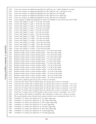 1039.   Caster now requires an additional ingredient for spell just cast: a dude (elephant’s ass hair).
                                     1040.   Caster now requires an additional ingredient for this spell just cast: a shaving of ivory.
                                     1041.   Caster now requires an additional ingredient for this spell just cast: fish gills.
                                     1042.   Caster now requires an additional ingredient for this spell just cast: spider legs.
                                     1043.   Caster now requires an additional ingredient for this spell just cast: snakeskin.
                                     1044.   Caster requires an additional ingredient for spell cast: handful of sweat from any cock n’ balls.
                                     1045.   Caster’s and Target’s CA gain + 21 for the next battle
                                     1046.   Caster’s and Target’s CA gain + 18 for the next battle
                                     1047.   Caster’s and Target’s CA gain + 15 for the next battle
                                     1048.   Caster’s and Target’s CA gain + 12 for the next battle
                                     1049.   Caster’s and Target’s CA gain + 9 for the next battle
                                     1050.   Caster’s and Target’s CA gain + 6 for the next battle
                                     1051.   Caster’s and Target’s CA gain + 3 for the next battle
                                     1052.   Caster’s and Target’s CA suffer - 3 for the next battle
                                     1053.   Caster’s and Target’s CA suffer - 6 for the next battle
                                     1054.   Caster’s and Target’s CA suffer - 9 for the next battle
                                     1055.   Caster’s and Target’s CA suffer - 12 for the next battle
                                     1056.   Caster’s and Target’s CA suffer - 15 for the next battle
Appendix 3: Random Magical Effects




                                     1057.   Caster’s and Target’s CA suffer - 18 for the next battle
                                     1058.   Caster’s and Target’s CA suffer - 21 for the next battle
                                     1059.   Random nearby enemy or party member gains + 21 to hit in this battle
                                     1060.   Random nearby enemy or party member gains + 18 to hit in this battle
                                     1061.   Random nearby enemy or party member gains + 15 to hit in this battle
                                     1062.   Random nearby enemy or party member gains + 12 to hit in this battle
                                     1063.   Random nearby enemy or party member gains + 9 to hit in this battle
                                     1064.   Random nearby enemy or party member gains + 6 to hit in this battle
                                     1065.   Random nearby enemy or party member gains + 3 to hit in this battle
                                     1066.   Random nearby enemy or party member suffers - 3 to hit in this battle
                                     1067.   Random nearby enemy or party member suffers - 6 to hit in this battle
                                     1068.   Random nearby enemy or party member suffers - 9 to hit in this battle
                                     1069.   Random nearby enemy or party member suffers - 12 to hit in this battle
                                     1070.   Random nearby enemy or party member suffers - 15 to hit in this battle
                                     1071.   Random nearby enemy or party member suffers - 18 to hit in this battle
                                     1072.   Random nearby enemy or party member suffers - 20 to hit in this battle
                                     1073.   Caster shits a random gem once per day if meat is consumed.
                                     1074.   Caster has 50% chance that 2 random gems are shit per day if meat is consumed.
                                     1075.   Caster has 25% chance that 4 random gems are shit per day if meat is consumed. Lose 1 LP.
                                     1076.   Caster has 12% chance that 8 random gems are shit per day if meat is consumed. Lose 2 LP.
                                     1077.   Caster has 6% chance that 16 random gems are shit per day if meat is consumed. Lose 4 LP.
                                     1078.   Caster has 3% chance that 32 random gems are shit per day if meat is consumed. Lose 8 LP.
                                     1079.   Caster has 1% chance that a 5,000 gp gem is shit per day if meat is consumed. Lose 16 LP.
                                     1080.   Caster’s sperm will continue to reproduce after ejaculation at same rate as when in scrotum.
                                     1081.   The nearest female notices that her beef-curtains double in size, lowering her Bod. Att. by 5.
                                     1082.   Cumulative 1% chance per spell level of 10 copper appearing.
                                     1083.   Cumulative 1% chance per spell level of 100 copper appearing.
                                     1084.   Cumulative 1% chance per spell level of 1000 copper appearing.
                                     1085.   Cumulative 1% chance per spell level of 10 silver appearing.
                                     1086.   Cumulative 1% chance per spell level of 100 silver appearing.
                                     1087.   Cumulative 1% chance per spell level of 1000 silver appearing.
                                     1088.   Cumulative 1% chance per spell level of 10 gold appearing.
                                     1089.   Cumulative 1% chance per spell level of 100 gold appearing.


                                                                                            884
 
