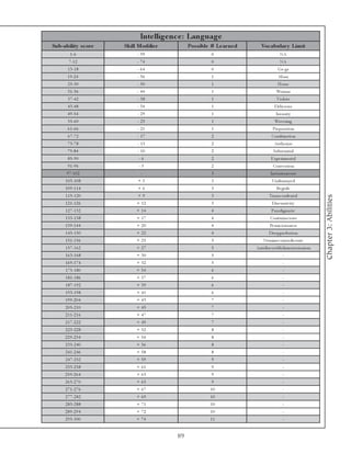 Inte llige nc e : Language
Sub-ability s c ore   Skill Modifie r        Pos s ible # Le ar ne d      Voc abular y Lim it
         1 -6              - 99                         0                               NA
        7 -1 2             - 74                         0                               NA
       1 3 -1 8            - 64                         0                             Ga -ga
       1 9 -2 4            - 56                         1                              Mom
       2 5 -3 0            - 50                         1                             Horse
       3 1 -3 6            - 44                         1                            Woma n
       3 7 -4 2            - 38                         1                            Vi ol a te
       4 3 -4 8            - 34                         1                           De l i c i ous
       4 9 -5 4            - 29                         1                            Insa ni ty
       5 5 -6 0            - 25                         1                           Wa v e ri ng
       6 1 -6 6            - 21                         1                         Pre pa ra ti on
       6 7 -7 2            - 17                         2                        Combi na ti on
       7 3 -7 8            - 13                         2                          Authori ze
       7 9 -8 4            - 10                         2                          Substa nti a l
       8 5 -9 0             -6                          2                        E xpe ri me nta l
       9 1 -9 6             -3                          2                          Conv e rsi on
       9 7 -1 0 2            -                          3                        Insta nta ne ous
      1 0 3 -1 0 8          +3                          3                         Undi sma y e d
      1 0 9 -1 1 4          +6                          3                            Be gui l e
      1 1 5 -1 2 0          +9                          3                       Tra nsc e nde nta l




                                                                                                                 Chapter 3: Abilities
      1 2 1 -1 2 6         + 12                         3                         Di sc ursi v i ty
      1 2 7 -1 3 2         + 14                        4                         Pa ra di gma ti c
      1 3 3 -1 3 8         + 17                        4                         Contuma c i ous
      1 3 9 -1 4 4         + 20                        4                        Pe rni c i ousne ss
      1 4 5 -1 5 0         + 22                        4                        Di sa pproba ti on
      1 5 1 -1 5 6         + 25                         5                   Ne mi ne c ontra di c e nte
      1 5 7 -1 6 2         + 27                         5              Anti di se sta bl i shme nta ri a ni sm
      1 6 3 -1 6 8         + 30                         5                                 -
      1 6 9 -1 7 4         + 32                         5                                 -
      1 7 5 -1 8 0         + 34                         6                                 -
      1 8 1 -1 8 6         + 37                         6                                 -
      1 8 7 -1 9 2         + 39                         6                                 -
      1 9 3 -1 9 8         + 41                         6                                 -
      1 9 9 -2 0 4         + 43                         7                                 -
      2 0 5 -2 1 0         + 45                         7                                 -
      2 1 1 -2 1 6         + 47                         7                                 -
      2 1 7 -2 2 2         + 49                         7                                 -
      2 2 3 -2 2 8         + 52                         8                                 -
      2 2 9 -2 3 4         + 54                         8                                 -
      2 3 5 -2 4 0         + 56                         8                                 -
      2 4 1 -2 4 6         + 58                         8                                 -
      2 4 7 -2 5 2         + 59                         9                                 -
      2 5 3 -2 5 8         + 61                         9                                 -
      2 5 9 -2 6 4         + 63                         9                                 -
      2 6 5 -2 7 0         + 65                         9                                 -
      2 7 1 -2 7 6         + 67                        10                                 -
      2 7 7 -2 8 2         + 69                        10                                 -
      2 8 3 -2 8 8         + 71                        10                                 -
      2 8 9 -2 9 4         + 72                        10                                 -
      2 9 5 -3 0 0         + 74                        11                                 -


                                        89
 