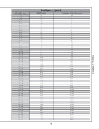 Inte llige nc e : Spatial
Sub-ability s c ore   Skill Modifie r                    Unfam iliar O bje c t A s s e m bly
         1 -6              - 99                                         NA
        7 -1 2             - 74                                           2
       1 3 -1 8            - 64                                           3
       1 9 -2 4            - 56                                          4
       2 5 -3 0            - 50                                           5
       3 1 -3 6            - 44                                           6
       3 7 -4 2            - 38                                           7
       4 3 -4 8            - 34                                          10
       4 9 -5 4            - 29                                          12
       5 5 -6 0            - 25                                          15
       6 1 -6 6            - 21                                          17
       6 7 -7 2            - 17                                          20
       7 3 -7 8            - 13                                          50
       7 9 -8 4            - 10                                         100
       8 5 -9 0             -6                                          125
       9 1 -9 6             -3                                          150
       9 7 -1 0 2            -                                          200
      1 0 3 -1 0 8          +3                                          250
      1 0 9 -1 1 4          +6                                          350
      1 1 5 -1 2 0          +9                                          500




                                                                                               Chapter 3: Abilities
      1 2 1 -1 2 6         + 12                                         750
      1 2 7 -1 3 2         + 14                                         1,000
      1 3 3 -1 3 8         + 17                                         1,250
      1 3 9 -1 4 4         + 20                                         1,500
      1 4 5 -1 5 0         + 22                                         1,750
      1 5 1 -1 5 6         + 25                                         2,000
      1 5 7 -1 6 2         + 27                                         2,500
      1 6 3 -1 6 8         + 30                                         3,000
      1 6 9 -1 7 4         + 32                                         3,500
      1 7 5 -1 8 0         + 34                                         4,000
      1 8 1 -1 8 6         + 37                                         5,000
      1 8 7 -1 9 2         + 39                                         6,000
      1 9 3 -1 9 8         + 41                                         7,000
      1 9 9 -2 0 4         + 43                                         8,000
      2 0 5 -2 1 0         + 45                                         9,000
      2 1 1 -2 1 6         + 47                                        10,000
      2 1 7 -2 2 2         + 49                                        11,000
      2 2 3 -2 2 8         + 52                                        12,000
      2 2 9 -2 3 4         + 54                                        13,000
      2 3 5 -2 4 0         + 56                                        14,000
      2 4 1 -2 4 6         + 58                                        15,000
      2 4 7 -2 5 2         + 59                                        16,000
      2 5 3 -2 5 8         + 61                                        17,000
      2 5 9 -2 6 4         + 63                                        18,000
      2 6 5 -2 7 0         + 65                                        19,000
      2 7 1 -2 7 6         + 67                                        20,000
      2 7 7 -2 8 2         + 69                                        21,000
      2 8 3 -2 8 8         + 71                                        22,000
      2 8 9 -2 9 4         + 72                                        23,000
      2 9 5 -3 0 0         + 74                                        24,000


                                        91
 