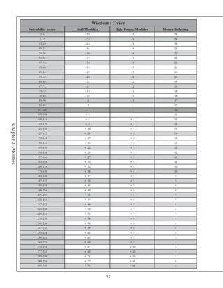 Wis dom : D rive
                       Sub-ability s c ore   Skill Modifie r        Life Points Modifie r   Hours Re laxing
                                1 -6              - 99                       -5                   24
                               7 -1 2             - 74                       -5                   24
                              1 3 -1 8            - 64                       -5                   23
                              1 9 -2 4            - 56                       -4                   23
                              2 5 -3 0            - 50                       -4                   22
                              3 1 -3 6            - 44                       -4                   22
                              3 7 -4 2            - 38                       -3                   21
                              4 3 -4 8            - 34                       -3                   21
                              4 9 -5 4            - 29                       -3                   20
                              5 5 -6 0            - 25                       -2                   20
                              6 1 -6 6            - 21                       -2                   19
                              6 7 -7 2            - 17                       -2                   19
                              7 3 -7 8            - 13                       -1                   18
                              7 9 -8 4            - 10                       -1                   18
                              8 5 -9 0             -6                        -1                   17
                              9 1 -9 6             -3                         -                   17
                              9 7 -1 0 2            -                         -                   16
                             1 0 3 -1 0 8          +3                         -                   16
                             1 0 9 -1 1 4          +6                        +1                   15
                             1 1 5 -1 2 0          +9                        +1                   15
Chapter 3: Abilities




                             1 2 1 -1 2 6         + 12                       +1                   14
                             1 2 7 -1 3 2         + 14                       +2                   14
                             1 3 3 -1 3 8         + 17                       +2                   13
                             1 3 9 -1 4 4         + 20                       +2                   13
                             1 4 5 -1 5 0         + 22                       +3                   12
                             1 5 1 -1 5 6         + 25                       +3                   12
                             1 5 7 -1 6 2         + 27                       +3                   11
                             1 6 3 -1 6 8         + 30                       +4                   11
                             1 6 9 -1 7 4         + 32                       +4                   10
                             1 7 5 -1 8 0         + 34                       +4                   10
                             1 8 1 -1 8 6         + 37                       +5                    9
                             1 8 7 -1 9 2         + 39                       +5                    9
                             1 9 3 -1 9 8         + 41                       +5                    8
                             1 9 9 -2 0 4         + 43                       +6                    8
                             2 0 5 -2 1 0         + 45                       +6                    7
                             2 1 1 -2 1 6         + 47                       +6                    7
                             2 1 7 -2 2 2         + 49                       +7                    6
                             2 2 3 -2 2 8         + 52                       +7                    6
                             2 2 9 -2 3 4         + 54                       +7                    5
                             2 3 5 -2 4 0         + 56                       +8                    5
                             2 4 1 -2 4 6         + 58                       +8                    4
                             2 4 7 -2 5 2         + 59                       +8                    4
                             2 5 3 -2 5 8         + 61                       +9                    3
                             2 5 9 -2 6 4         + 63                       +9                    3
                             2 6 5 -2 7 0         + 65                       +9                    2
                             2 7 1 -2 7 6         + 67                      + 10                   2
                             2 7 7 -2 8 2         + 69                      + 10                   1
                             2 8 3 -2 8 8         + 71                      + 10                   1
                             2 8 9 -2 9 4         + 72                      + 11                   0
                             2 9 5 -3 0 0         + 74                      + 11                   0


                                                               92
 