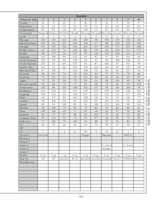 A nakim
 Charac te r Info.          1         2            3           4         5          6              7           8           9          10
Ge nde r                   M          F            M           F        M           F             M            F          M           F
Di sposi ti on            NI         UI           UN          UI       NI          NI             NI        NN           NN         NN
Te mpe ra me nt           PC         PC           CP          PC       CM          CS             PC         PC           PS         SC
O c c upa ti on        She phe rd Poul te re r Doc k wa l . Ba ndi t Me sse ng. Cha . ma i d Be rse rk e r Fa r me r Me rc e na . Cha . ma i d
Le v e l                   4           5           4            6        6           5             5           5           4           5
Phy si que               124         113         164         134       120         98            190         139         134         152
Phy si c a l Fi tne ss    103         60          127        104       108         57             88         122         103         105
Stre ngth                 231        159          362         162      201         167           465         173         231         208
Bodi l y Attra c t.       64         116          74          143       80         58             95        154           91         179
He a l th                  98        117           96         127       91         110           115         108         114         117
Cha ri sma                103        100           89         115       95          87            97          92         116          99
Fa c i a l Cha ri sma     105        111           86         138       52          91            90         108         146          91
Voc a l Cha ri sma        120        93           107         115       92          87           104          87          93          90
Ki ne ti c Cha .          101        91            86         105      129         113           110          90         119         123
Rhe tori c a l Cha .       87        106           77         102      108          59            86          85         107          92
De xte ri ty               86         69          74           72     104          84             79          76          78         86
Ha nd-E y e                75         56           65          39      107         86             60          40          69         87




                                                                                                                                                 Appendix 6: Aedile Characters
Agi l i ty                 73         51           56          72       95         66             94         110          49         58
Re a c ti on Spe e d      94         84           74           71       95         68             70          86          93         100
E nunc i a ti on          102         88          101         108      121         117            95          68         104         99
Inte l l i ge nc e        101        103           96         107      109        114            105         102         120        124
La ngua ge                108        116           62         148      107         121           111         94          177         150
Ma th                     110        107           89         115      128         120            90          96         126          77
Ana l y ti c               98        100         114           81      112          89           109         116          90         161
Spa ti a l                 89         91          120          85       90         128           113        104           88         110
Wi sdom                    85       104           74          84        70         86             70          81          86         87
Dri v e                   128        120           69          71       85         68             62          87          92         82
Intui ti on               84          73           57          88       49         102            75          60          91         84
Common Se nse             54        114            92          75       74         87             48          86          79         54
Re fl e c ti on            77        109           79         105       72         88             97          91          84         79
LP                         40         35           46         34        34          33            58          33          40          37
MP                          -          -            -           -        -           -             -           -           -           -
CA                          7          3           4            6       10           5            10         13            3           4
We a pon 1             Qua . sta ff    -            -           -    Da g ge r       -       Bi pe nni s       -      Fl a i l , F.    -
We a pon 2                  -          -            -           -        -           -             -           -           -           -
We a pon 3                  -          -            -           -        -           -             -           -           -           -
Ar mor 1                    -          -            -           -        -           -       C. , 4 -i n-1     -     C. , 6 -i n-1     -
Ar mor 2                    -          -            -           -        -           -       Spa nge n.        -           -           -
Ar mor 3                    -          -            -           -        -           -             -           -           -           -
We a l th                2 s. p.    1 s. p.      7 s. p.     2 s. p.  1 s. p.     0 s. p.       0 s. p.     9 s. p.     2 s. p.     5 s. p.
Tra i t #'s                10        29        12,61,27 87,72 84,78,24 31,32,51 61,42,28 33,15,7 95,84,53 61,75,34
Mi sc e l l a ne ous




                                                                    937
 