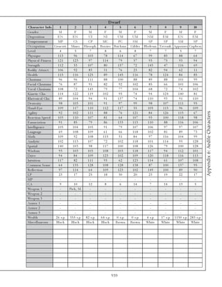 D warf
 Charac te r Info.          1          2         3         4         5          6              7          8           9           10
Ge nde r                   M           F         M         F         M         F              M          F           M            F
Di sposi ti on           EN          EN         UI        NI       UM         UM            NM         EM           EN           EM
Te mpe ra me nt           MP          CS        CP        MC        PC        SM             SP         SP          SM           SP
O c c upa ti on        Ge nc utt. Mi ne r Hi e roph. Bra zi e r Bri c k ma . Gi l de r   Bl a de sm. Ta v e rnk . Appra i se r Cupbe a r.
Le v e l                   4           5          7         8         6         8              7          7           5            7
Phy si que                113         96        103        78      114         67             99         85          88          64
Phy si c a l Fi tne ss    121        123         97      114        79         57             93         75          93          94
Stre ngth                 112         53        107        80       157        72           143          47         116           69
Bodi l y Attra c t.       106         92         83        31       76         23             82        94           62           11
He a l th                 115        116        125        89       145       116             78       124           84           85
Cha ri sma                 96         96        111        88       100        88             89         88         101           99
Fa c i a l Cha ri sma      76         87         91        82        92       102             85         66         101          106
Voc a l Cha ri sma        108         72        143        79        77       104             68         72          74          102
Ki ne ti c Cha .         114         122        119       102        95        74            94        124          140           81
Rhe tori c a l Cha .       89        104        94         91       137       74            110          93          91          110
De xte ri ty               98        103        101        91       97         99             98        107         111           95
Ha nd-E y e               109        117        110       112       117        55           105         115          96          109




                                                                                                                                            Appendix 6: Aedile Characters
Agi l i ty                 92        102        111        88       76        121            84         126         115           67
Re a c ti on Spe e d      103        110        107        81       64        107             93        100         118           98
E nunc i a ti on           91         85         79        86       133       113           110          88         116          106
Inte l l i ge nc e        105        104        105        91        79       107           106          97          97          107
La ngua ge                 69        108        109        61        66       118           102          81          89           73
Ma th                     109         92        108       115        51        84             97        116         104           99
Ana l y ti c              102        113        107        72       102       118           101        114           95          128
Spa ti a l                140        103         98       117       100       108           126          79         100          128
Wi sdom                    93        103        103       108       103       118           117         94          112          101
Dri v e                   94          84        109       123       102       109           120         118         116          113
Intui ti on               117         82        111        93       62        123           114          61         107          108
Common Se nse             64         135        128       108       128       138             87        100         137           95
Re fl e c ti on            97        114        64        109       123       102           149         100          89           90
LP                         23         17         25        18        30        20             23         19          22           17
MP                          -           -         -         -         -         -              -          -           -            -
CA                          9         10         12         8         6       14               7        14           13            5
We a pon 1                  -     Pi c k , M.     -         -         -         -              -          -           -            -
We a pon 2                  -           -         -         -         -         -              -          -           -            -
We a pon 3                  -           -         -         -         -         -              -          -           -            -
Ar mor 1                    -           -         -         -         -         -              -          -           -            -
Ar mor 2                    -           -         -         -         -         -              -          -           -            -
Ar mor 3                    -           -         -         -         -         -              -          -           -            -
We a l th               2 6 s. p. 3 5 5 s. p. 8 2 s. p. 6 4 s. p.  0 s. p.   0 s. p.       4 s. p.    1 7 s. p. 1 1 3 0 s. p. 2 8 3 s. p.
Mi sc e l l a ne ous    Bl a c k   Bl a c k   Bl a c k  Bl a c k  Brown Brown             Whi te      Whi te       Whi te       Whi te




                                                               939
 