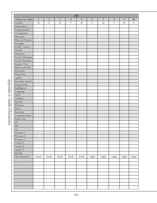 Elf
                                 Charac te r Info.        1       2       3       4             5        6       7         8       9        10
                                Ge nde r                  M       F       M       F             M        F       M         F       M        F
                                Di sposi ti on
                                Te mpe ra me nt
                                O c c upa ti on
                                Phy si que
                                Phy si c a l Fi tne ss
                                Stre ngth
                                Bodi l y Attra c t.
                                He a l th
                                Cha ri sma
                                Fa c i a l Cha ri sma
                                Voc a l Cha ri sma
                                Ki ne ti c Cha .
                                Rhe tori c a l Cha .
                                De xte ri ty
                                Ha nd-E y e
                                Agi l i ty
Appendix 6: Aedile Characters




                                Re a c ti on Spe e d
                                E nunc i a ti on
                                Inte l l i ge nc e
                                La ngua ge
                                Ma th
                                Ana l y ti c
                                Spa ti a l
                                Wi sdom
                                Dri v e
                                Intui ti on
                                Common Se nse
                                Re fl e c ti on
                                LP
                                MP
                                CA
                                We a pon 1
                                We a pon 2
                                We a pon 3
                                Ar mor 1
                                Ar mor 2
                                Ar mor 3
                                We a l th
                                Mi sc e l l a ne ous     Da rk   Da rk   Da rk   Da rk         Da rk   Li ght   Li ght   Li ght   Li ght   Li ght




                                                                                         940
 