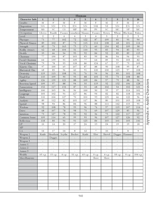 Hu m an
 Charac te r Info.         1        2         3          4           5           6           7          8         9         10
Ge nde r                  M         F        M           F          M            F          M           F         M         F
Di sposi ti on          NN        NN        UN          EN        NN          NM           NI         NN         EN       NN
Te mpe ra me nt          MS        SC       CS          MP         MS          PS          SC          MC         SP       MC
O c c upa ti on        Gl ov e r Ba ndi t Fa r me r La undre ss Sk i nne r   Fa r me r   He we r     Whore Bl a c k sm. Ba k e r
Le v e l                   2         2        4          4           3           4           3           2         2         3
Phy si que                71        77      102          72        122          87         109          81        95       94
Phy si c a l Fi tne ss    89       102       87          72        115         114         108          68       101      114
Stre ngth                 83        75      163          73        171          60         154          82       109        58
Bodi l y Attra c t.       62        68     104           51        110          93          83         94         83        93
He a l th                 53        66      54           95         92          84          92          83        89       113
Cha ri sma                77       100       87         103         83          99          86         94         94        95
Fa c i a l Cha ri sma    64        139       91         129         77          64          89          91       103        82
Voc a l Cha ri sma        79        78       93         118         80         124          67          57        79       105
Ki ne ti c Cha .          97       100       69         107         87          88          90         108        99        87
Rhe tori c a l Cha .      68        85       96          60         91         120         100         123        97       108
De xte ri ty             119       115      108          91         76          94          96          85       101       108
Ha nd-E y e              110       109       90          95         88         105          93          75       108        88




                                                                                                                                      Appendix 6: Aedile Characters
Agi l i ty               126       139      121          88        109          84          97          79        88        96
Re a c ti on Spe e d     109        97       88         94          55         119          92         132       106       128
E nunc i a ti on         132       117     134           87         55          68         102         54        102       121
Inte l l i ge nc e       100       103       96          96        100          90          99          97       114       101
La ngua ge               105       102       91         127         86          94          82          82       118       106
Ma th                    110      104       127          70        101          93         125          66       122        96
Ana l y ti c              89       112       82         105        117          86          80         101       103       108
Spa ti a l                98       94        86         84          96          88         111         142       113        95
Wi sdom                   92       108       78          95         96          76          97         119       107      114
Dri v e                   68       107       78          98         75          69         107         129        83        96
Intui ti on               73       127       78          95         92          56          73         122       117       127
Common Se nse            109      114        65          99         95          96         107         127       126        92
Re fl e c ti on          118        85      94           91        123          84         103         101       105       141
LP                        11       14        20          17        24           13          24          19        19        18
MP                         -         -        -           -          -           -           -           -         -         -
CA                       14         17      14            8         12           7          10           7         8         9
We a pon 1             Kni fe Shortbow Sc y the Buc k e t        Kni fe       Hoe        Shov e l    Da g ge r Ha mme r      -
We a pon 2                 -     Da g ge r    -           -          -           -           -           -         -         -
We a pon 3                 -         -        -           -          -           -           -           -         -         -
Ar mor 1                   -         -        -           -          -           -           -           -         -         -
Ar mor 2                   -         -        -           -          -           -           -           -         -         -
Ar mor 3                   -         -        -           -          -           -           -           -         -         -
We a l th              6 5 s. p. 1 5 s. p. 4 s. p.    5 1 s. p.  6 5 s. p.    0 s. p.     4 s. p.    1 8 s. p.  0 s. p. 1 0 4 s. p.
Mi sc e l l a ne ous                                                          Sl a v e    Sl a v e




                                                              941
 