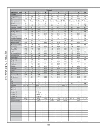 Kobold
                                 Charac te r Info.          1        2            3           4             5         6             7          8        9        10
                                Ge nde r                   M         F            M           F            M          F            M          F        M          F
                                Di sposi ti on             EI       NI           NI          NI           NI        NN             NI        NI       NN         NI
                                Te mpe ra me nt            CP       PM           PC          PC           PC         PS            PS        PC       CM         CP
                                O c c upa ti on         Mi ne r Bre we r     Gl a di a tor Be g ga r     Ca rte r Cha . ma i d Mi ne r Cupbe a r. Doc k wa . Pe rfume r
                                Le v e l                    2         3           3            3            3          3            3          3        3         2
                                Phy si que                 92        89          97           78           80        84            80         79       90        72
                                Phy si c a l Fi tne ss     88       133          10           92          120        107          124         86      111        82
                                Stre ngth                 122        56         166           32           32        45            33         48       68        29
                                Bodi l y Attra c t.        67        91          49          84            79        79            90         87       73        51
                                He a l t h                 91        79          75          105           92        106           76         95      110       126
                                Cha ri sma                 93        93          77           86           95         99           86         95       83        82
                                Fa c i a l Cha ri sma     104       90           67           70           70         86          105         58       72        58
                                Voc a l Cha ri sma         76      104           70          74            83         83           56         83       91        59
                                Ki ne ti c Cha .          103       103          72          150          120        129          125        142      110       119
                                Rhe tori c a l Cha .       91       75           99           51          107         99           60         98       61        95
                                De xte ri ty              117       120         121          109          118        119          114        108      115       118
                                Ha nd-E y e               131        98         121           85          142        103          122         95      115       114
                                Agi l i ty                135      114          134          135           93        105           80        123      116       126
Appendix 6: Aedile Characters




                                Re a c ti on Spe e d      112       133         112          116          135        140          147        122      126       117
                                E nunc i a ti on           92       136         118          102          104        131          110         95      104       115
                                Inte l l i ge nc e         92       105          99           82           79        102          103         93      102       109
                                La ngua ge                 95        92          92          100           90         77           99         60       88        89
                                Ma th                      94       108          80           53           56        119          128         99      118       112
                                Ana l y ti c               62        96         120           75           60        118          109         96       69       103
                                Spa ti a l                119       126         105          101          113         96           77        118      133       132
                                Wi sdom                    85        99          91          106           93        105           89         86      106        95
                                Dri v e                    78        72          76          106          84         89            64         92      100        73
                                Intui ti on                83       101          96         114           117        107           90         76      104       111
                                Common Se nse             108       113         118           82           75        122           94         96      111       111
                                Re fl e c ti on            71       110          77          122           96       104           109         82      112        85
                                LP                         15         8          18           10            7         10            5          9       14        11
                                MP                           -        -            -           -            -          -             -         -        -         -
                                CA                         16        12          16           16            9         11            7        14        13        14
                                We a pon 1             Pi c k , M.    -      Wa rh. , F.       -            -          -       Pi c k , M.     -        -         -
                                We a pon 2                   -        -        Spe a r         -            -          -             -         -        -         -
                                We a pon 3                   -        -            -           -            -          -             -         -        -         -
                                Ar mor 1                     -        -       Sc a l e m.      -            -          -             -         -        -         -
                                Ar mor 2                     -        -      Shi e l d, R.     -            -          -             -         -        -         -
                                Ar mor 3                     -        -      He l m, C.        -            -          -             -         -        -         -
                                We a l th                3 s. p.   1 s. p.     0 s. p.      4 s. p.      0 s. p.    2 s. p.      0 s. p.   5 3 s. p. 0 s. p.   1 s. p.
                                Mi sc e l l a ne ous         -        -        Sl a v e        -         Sl a v e  Sl a v e     Sl a v e       -     Sl a v e     -




                                                                                                   942
 