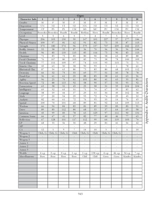 O gre
 Charac te r Info.           1            2           3        4            5         6           7         8           9          10
Ge nde r                    M             F           M        F            M         F           M         F          M           F
Di sposi ti on             UN            NI          UI       NI          NN         NI          UI        NI          UI         NI
Te mpe ra me nt            CP            PS          PS       CM           MS        MC          PC        CM         PC          CM
O c c upa ti on        Be rse rk e r Be rse rk e r Ba ndi t Ba ndi t    Ruffi a n  Sl a v e   Ba ndi t Be rse rk e r Sl a v e   Ba ndi t
Le v e l                     5            5            6        5            7        4            7         5          6           7
Phy si que                 206          105          150       90          147       101         227        97        177         146
Phy si c a l Fi tne ss     100           97           81       62          91         82         73         55         87         115
Stre ngth                  575          180         374        96          379       137         707       209        442         213
Bodi l y Attra c t.        53            58           35       87          36         70         56         36         96        144
He a l th                  96            85          110      115          83        116         73         90         83         115
Cha ri sma                 71            83           75       85           80        90          58        65         89          88
Fa c i a l Cha ri sma      76           107           80      105           83        73          58        78        100         109
Voc a l Cha ri sma         77           111          109       97          74        111          93       115         73          71
Ki ne ti c Cha .           45            63           50       58           90        93           3         1         78          61
Rhe tori c a l Cha .       87            54           63       80           73        83          80        68        105         112
De xte ri ty               66            52           75       55          69         77         51         60         78          78
Ha nd-E y e                36            61           61       25          88         83         58         61         63          36




                                                                                                                                           Appendix 6: Aedile Characters
Agi l i ty                 96            23           76       61          105        80         41         65         55          81
Re a c ti on Spe e d       72            88          113       92          58         90         57         55         93          92
E nunc i a ti on           63            38           51       43          25         58         51         59        104        104
Inte l l i ge nc e         69            52           65       51           71       74           67        39         83          62
La ngua ge                 38            59          44        37           29        53          50        49        102          38
Ma th                      57            20          54        29           93        72         74         29         45          52
Ana l y ti c                82           60           61       72           76        93          55       14          76          43
Spa ti a l                 100           70          101       68           89        81          92       64         109         115
Wi sdom                    66            94          84        83          81         89         59         85         85          91
Dri v e                    89            85          112       80          68         53         37        64          69          98
Intui ti on                45            99           85       78          63        129         97        111         90         131
Common Se nse              66            67           41       57          82         77         40         46         77          63
Re fl e c ti on            67           128          101      117          112        99         64        119        105         74
LP                          68           35           56       30           48        29          81        41         56          42
MP                           -            -            -        -            -         -           -         -          -           -
CA                          12            1            9        7          14         10           3         7          6          10
We a pon 1              Cl ub, G. Cl ub, G. Cl ub, G.        Cl ub      Cl ub, G. Cl ub       Cl ub, G. Cl ub, G.       -           -
We a pon 2                   -            -            -        -            -         -           -         -          -           -
We a pon 3                   -            -            -        -            -         -           -         -          -           -
Ar mor 1                     -            -            -        -            -         -           -         -          -           -
Ar mor 2                     -            -            -        -            -         -           -         -          -           -
Ar mor 3                     -            -            -        -            -         -           -         -          -           -
We a l th                4 s. p.       2 s. p.      0 s. p.  1 s. p.     1 s. p.  1 3 8 s. p.  4 s. p.   4 6 s. p. 3 4 s. p.     7 s. p.
Mi sc e l l a ne ous     B a se        B a se       B a se   B a se      Cl i ff    Cl i ff    Gr ua .   Gr ua . Ki nde r       Ki nde r




                                                                       943
 