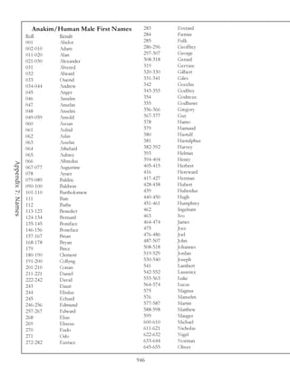 Anakim/Human Male First Names     283       Everard
                    Roll      Result                    284       Firmin
                    001       Abelot                    285       Fulk
                    002-010   Adam                      286-296   Geoffrey
                    011-020   Alan                      297-307   George
                    021-030   Alexander                 308-318   Gerard
                    031       Alvered                   319       Gervase
                    032       Alward                    320-330   Gilbert
                    033       Ouerid                    331-341   Giles
                    034-044   Andrew                    342       Gocelin
                    045       Anger                     343-353   Godfrey
                    046       Anselm                    354       Godricus
                    047       Anselin                   355       Godhuwe
                    048       Anselm                    356-366   Gregory
                    049-059   Arnold                    367-377   Guy
                    060       Ascun                     378       Hamo
                    061       Asfrid                    379       Hamund
                    062       Aslin                     380       Hastulf
                    063       Asselin                   381       Hastulphus
                    064       Athelard                  382-392   Harvey
                    065       Aubrey                    393       Helmin
                    066       Albredus                  394-404   Henry
Appendix 7: Names




                    067-077   Augustine                 405-415   Herbert
                    078       Ayuer                     416       Hereward
                    079-089   Baldric                   417-427   Herman
                    090-100   Baldwin                   428-438   Hubert
                    101-110   Bartholomew               439       Huberdus
                    111       Bate                      440-450   Hugh
                    112       Bathe                     451-461   Humphrey
                    113-123   Benedict                  462       Ingelram
                    124-134   Bernard                   463       Ivo
                    135-145   Boniface                  464-474   James
                    146-156   Boneface                  475       Joce
                    157-167   Brian                     476-486   Joel
                    168-178   Bryan                     487-507   John
                    179       Brice                     508-518   Johannes
                    180-190   Clement                   519-529   Jordan
                    191-200   Collyng                   530-540   Joseph
                    201-210   Conan                     541       Lambert
                    211-221   Daniel                    542-552   Laurence
                    222-242   David                     553-563   Luke
                    243       Dauit                     564-574   Lucas
                    244       Ebulus                    575       Magnus
                    245       Echard                    576       Manselm
                    246-256   Edmund                    577-587   Martin
                    257-267   Edward                    588-598   Matthew
                    268       Elias                     599       Mauger
                    269       Eliseus                   600-610   Michael
                    270       Eudo                      611-621   Nicholas
                    271       Odo                       622-632   Nigel
                    272-282   Eustace                   633-644   Norman
                                                        645-655   Oliver

                                                      946
 