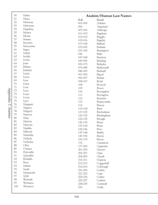 50    Helen                Anakim/Human Last Names
                    51    Elena          Roll       Result
                    52    Helewise       001-005    Acklam
                    53    Helewisia      006        Argentein
                    54    Hugelina       007-010    Asthorpe
                    55    Idonea         011-012    Bagshaw
                    56    Idonia         013-014    Baggily
                    57    Imania         015-016    Baguley
                    58    Incotera       017-018    Ballard
                    59    Innocentia     019-020    Barham
                    60    Ingus          021-045    Barrington
                    61    Isabel         046        Bath
                    62    Isolda         047-048    Baynton
                    63    Ivetta         049-050    Bending
                    64    Joan           051-075    Berkeley
                    65    Juliana        076-085    Bickerstaff
                    66    Jualiana       086-090    Bicknell
                    67    Letice         091-095    Bigod
                    68    Lecia          096-097    Bohun
                    69    Leta           098-107    Bond
                    70    Letea          108        Bostock
                    71    Lota           109        Boucy
Appendix 7: Names




                    72    Love           110        Bovingdon
                    73    Loua           111        Bovington
                    74    Lovia          112        Boynton
                    75    Lucy           113        Branscombe
                    76    Margaret       114        Braose
                    77    Magota         115-118    Brett
                    78    Margery        119-120    Brettenham
                    79    Mariora        120-123    Brettingham
                    80    Mary           124-125    Brough
                    81    Mariota        126-142    Bruce
                    82    Maryota        143-144    Bruis
                    83    Matilda        145-146    Brus
                    84    Milicent       147-148    Buffry
                    85    Muriolda       149-150    Buron
                    86    Nichola        151-175    Byron
                    87    Nicholaa       176        Carminow
                    88    Olive          177-200    Carpenter
                    89    Osanna         201-205    Chester
                    90    Petronilla     206-207    Clare
                    91    Quenilda       208-209    Clavell
                    92    Richilda       210-211    Clopton
                    93    Rose           212-213    Coggeshall
                    94    Sabina         214-215    Colclough
                    95    Sarah          216-220    Combs
                    96    Sanuuicula     221-222    Cope
                    97    Sybil          223-224    Corbet
                    98    Wymark         225-227    Corbett
                    99    Wymarca        228-233    Cornwall
                    100   Wymerca        234        Cottle


                                       948
 